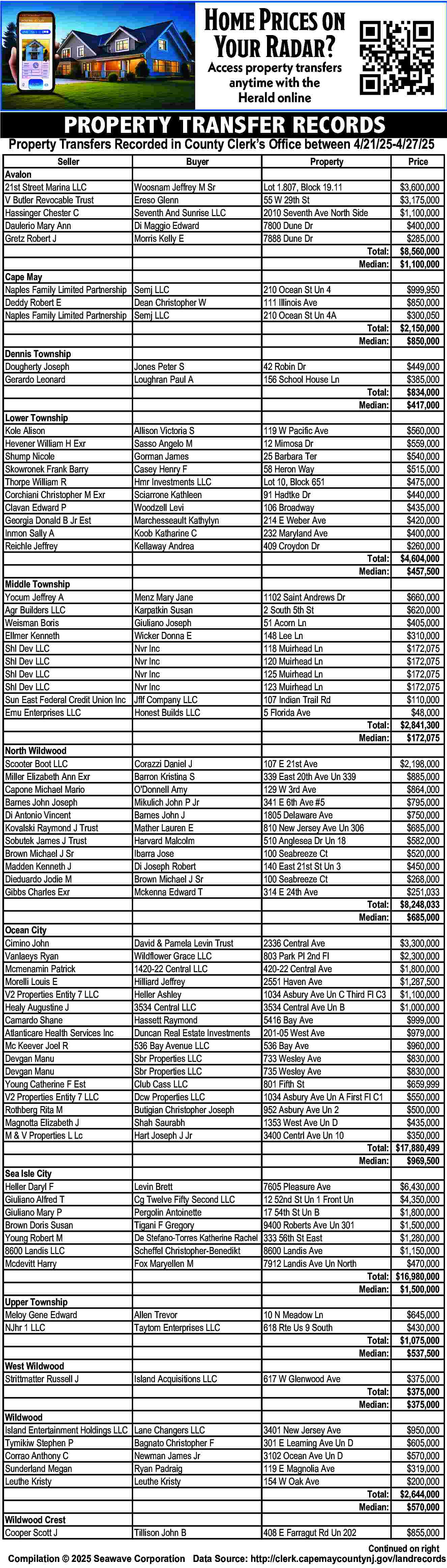 Home Prices on <br>Your Radar?  Home Prices on  Your Radar?  Access property transfers  anytime with the  Herald online    PROPERTY TRANSFER RECORDS    Property Transfers Recorded in County Clerk   s Office between 4/21/25-4/27/25  Seller  Avalon  21st Street Marina LLC  V Butler Revocable Trust  Hassinger Chester C  Daulerio Mary Ann  Gretz Robert J    Buyer  Woosnam Jeffrey M Sr  Ereso Glenn  Seventh And Sunrise LLC  Di Maggio Edward  Morris Kelly E    Cape May  Naples Family Limited Partnership Semj LLC  Deddy Robert E  Dean Christopher W  Naples Family Limited Partnership Semj LLC    Property    Price    Lot 1.807, Block 19.11  55 W 29th St  2010 Seventh Ave North Side  7800 Dune Dr  7888 Dune Dr  Total:  Median:    $3,600,000  $3,175,000  $1,100,000  $400,000  $285,000  $8,560,000  $1,100,000    210 Ocean St Un 4  111 Illinois Ave  210 Ocean St Un 4A    Total:  Median:    $999,950  $850,000  $300,050  $2,150,000  $850,000    Total:  Median:    $449,000  $385,000  $834,000  $417,000    Total:  Median:    $560,000  $559,000  $540,000  $515,000  $475,000  $440,000  $435,000  $420,000  $400,000  $260,000  $4,604,000  $457,500    Total:  Median:    $660,000  $620,000  $405,000  $310,000  $172,075  $172,075  $172,075  $172,075  $110,000  $48,000  $2,841,300  $172,075    Dennis Township  Dougherty Joseph  Gerardo Leonard    Jones Peter S  Loughran Paul A    42 Robin Dr  156 School House Ln    Lower Township  Kole Alison  Hevener William H Exr  Shump Nicole  Skowronek Frank Barry  Thorpe William R  Corchiani Christopher M Exr  Clavan Edward P  Georgia Donald B Jr Est  Inmon Sally A  Reichle Jeffrey    Allison Victoria S  Sasso Angelo M  Gorman James  Casey Henry F  Hmr Investments LLC  Sciarrone Kathleen  Woodzell Levi  Marchesseault Kathylyn  Koob Katharine C  Kellaway Andrea    119 W Pacific Ave  12 Mimosa Dr  25 Barbara Ter  58 Heron Way  Lot 10, Block 651  91 Hadtke Dr  106 Broadway  214 E Weber Ave  232 Maryland Ave  409 Croydon Dr    Middle Township  Yocum Jeffrey A  Agr Builders LLC  Weisman Boris  Ellmer Kenneth  Shl Dev LLC  Shl Dev LLC  Shl Dev LLC  Shl Dev LLC  Sun East Federal Credit Union Inc  Emu Enterprises LLC    Menz Mary Jane  Karpatkin Susan  Giuliano Joseph  Wicker Donna E  Nvr Inc  Nvr Inc  Nvr Inc  Nvr Inc  Jflf Company LLC  Honest Builds LLC    1102 Saint Andrews Dr  2 South 5th St  51 Acorn Ln  148 Lee Ln  118 Muirhead Ln  120 Muirhead Ln  125 Muirhead Ln  123 Muirhead Ln  107 Indian Trail Rd  5 Florida Ave    North Wildwood  Scooter Boot LLC  Miller Elizabeth Ann Exr  Capone Michael Mario  Barnes John Joseph  Di Antonio Vincent  Kovalski Raymond J Trust  Sobutek James J Trust  Brown Michael J Sr  Madden Kenneth J  Dieduardo Jodie M  Gibbs Charles Exr    Corazzi Daniel J  Barron Kristina S  O