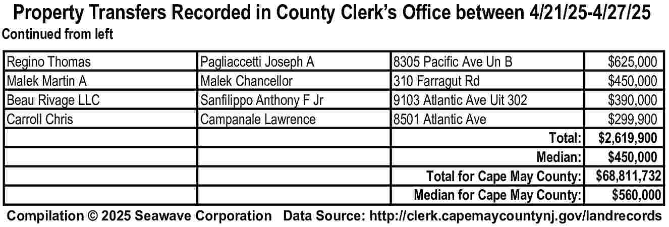 Property Transfers Recorded in County  Property Transfers Recorded in County Clerk   s Office between 4/21/25-4/27/25    Continued from left  Regino Thomas  Malek Martin A  Beau Rivage LLC  Carroll Chris    Pagliaccetti Joseph A  Malek Chancellor  Sanfilippo Anthony F Jr  Campanale Lawrence    8305 Pacific Ave Un B  310 Farragut Rd  9103 Atlantic Ave Uit 302  8501 Atlantic Ave    $625,000  $450,000  $390,000  $299,900  Total: $2,619,900  Median:  $450,000  Total for Cape May County: $68,811,732  Median for Cape May County:  $560,000  Compilation    2025 Seawave Corporation Data Source: http://clerk.capemaycountynj.gov/landrecords     