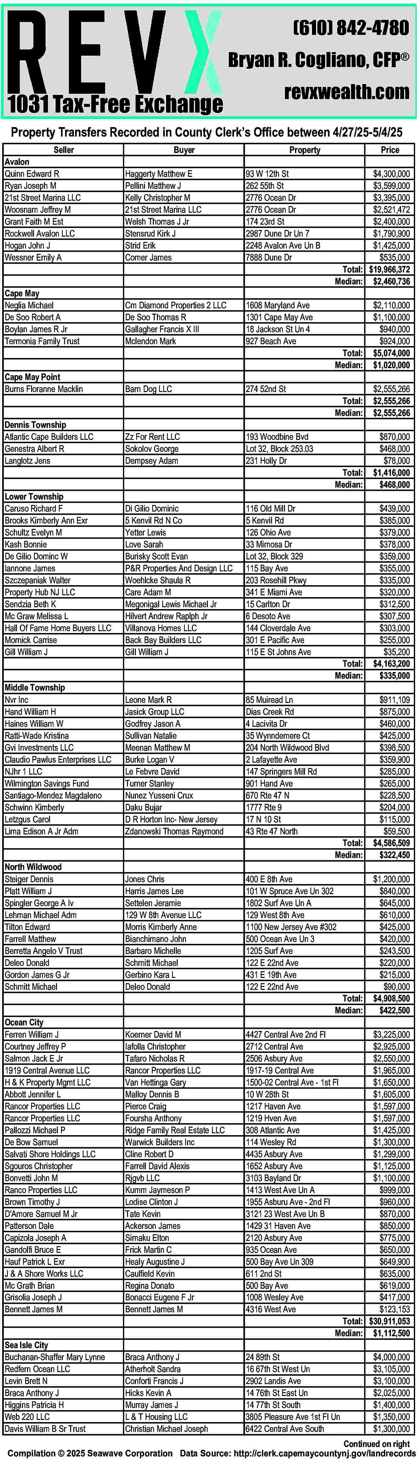 (610) 842-4780 <br>Bryan R. Cogliano,  (610) 842-4780  Bryan R. Cogliano, CFP      1031 Tax-Free Exchange    revxwealth.com    Property Transfers Recorded in County Clerk   s Office between 4/27/25-5/4/25  Seller  Avalon  Quinn Edward R  Ryan Joseph M  21st Street Marina LLC  Woosnam Jeffrey M  Grant Faith M Est  Rockwell Avalon LLC  Hogan John J  Wessner Emily A    Buyer    Property    Price    Haggerty Matthew E  Pellini Matthew J  Kelly Christopher M  21st Street Marina LLC  Welsh Thomas J Jr  Stensrud Kirk J  Strid Erik  Comer James    93 W 12th St  262 55th St  2776 Ocean Dr  2776 Ocean Dr  174 23rd St  2987 Dune Dr Un 7  2248 Avalon Ave Un B  7888 Dune Dr    Cape May  Neglia Michael  De Soo Robert A  Boylan James R Jr  Termonia Family Trust    Cm Diamond Properties 2 LLC  De Soo Thomas R  Gallagher Francis X III  Mclendon Mark    1608 Maryland Ave  1301 Cape May Ave  18 Jackson St Un 4  927 Beach Ave    Cape May Point  Burns Floranne Macklin    Barn Dog LLC    274 52nd St    Dennis Township  Atlantic Cape Builders LLC  Genestra Albert R  Langlotz Jens    Zz For Rent LLC  Sokolov George  Dempsey Adam    193 Woodbine Bvd  Lot 32, Block 253.03  231 Holly Dr    Lower Township  Caruso Richard F  Brooks Kimberly Ann Exr  Schultz Evelyn M  Kash Bonnie  De Gilio Dominc W  Iannone James  Szczepaniak Walter  Property Hub NJ LLC  Sendzia Beth K  Mc Graw Melissa L  Hall Of Fame Home Buyers LLC  Mornick Carrise  Gill William J    Di Gilio Dominic  5 Kenvil Rd N Co  Yetter Lewis  Love Sarah  Burisky Scott Evan  P&R Properties And Design LLC  Woehlcke Shaula R  Care Adam M  Megonigal Lewis Michael Jr  Hilvert Andrew Raplph Jr  Villanova Homes LLC  Back Bay Builders LLC  Gill William J    116 Old Mill Dr  5 Kenvil Rd  126 Ohio Ave  33 Mimosa Dr  Lot 32, Block 329  115 Bay Ave  203 Rosehill Pkwy  341 E Miami Ave  15 Carlton Dr  6 Desoto Ave  144 Cloverdale Ave  301 E Pacific Ave  115 E St Johns Ave    Middle Township  Nvr Inc  Hand William H  Haines William W  Ratti-Wade Kristina  Gvi Investments LLC  Claudio Pawlus Enterprises LLC  NJhr 1 LLC  Wilmington Savings Fund  Santiago-Mendez Magdaleno  Schwinn Kimberly  Letzgus Carol  Lima Edison A Jr Adm    Leone Mark R  Jasick Group LLC  Godfrey Jason A  Sullivan Natalie  Meenan Matthew M  Burke Logan V  Le Febvre David  Turner Stanley  Nunez Yusseni Crux  Daku Bujar  D R Horton Inc- New Jersey  Zdanowski Thomas Raymond    85 Muiread Ln  Dias Creek Rd  4 Lacivita Dr  35 Wynndemere Ct  204 North Wildwood Blvd  2 Lafayette Ave  147 Springers Mill Rd  901 Hand Ave  670 Rte 47 N  1777 Rte 9  17 N 10 St  43 Rte 47 North    North Wildwood  Steiger Dennis  Platt William J  Spingler George A Iv  Lehman Michael Adm  Tilton Edward  Farrell Matthew  Berretta Angelo V Trust  Deleo Donald  Gordon James G Jr  Schmitt Michael    Jones Chris  Harris James Lee  Settelen Jeramie  129 W 8th Avenue LLC  Morris Kimberly Anne  Bianchimano John  Barbaro Michelle  Schmitt Michael  Gerbino Kara L  Deleo Donald    400 E 8th Ave  101 W Spruce Ave Un 302  1802 Surf Ave Un A  129 West 8th Ave  1100 New Jersey Ave #302  500 Ocean Ave Un 3  1205 Surf Ave  122 E 22nd Ave  431 E 19th Ave  122 E 22nd Ave    Ocean City  Ferren William J  Courtney Jeffrey P  Salmon Jack E Jr  1919 Central Avenue LLC  H & K Property Mgmt LLC  Abbott Jennifer L  Rancor Properties LLC  Rancor Properties LLC  Pallozzi Michael P  De Bow Samuel  Salvati Shore Holdings LLC  Sgouros Christopher  Bonvetti John M  Ranco Properties LLC  Brown Timothy J  D