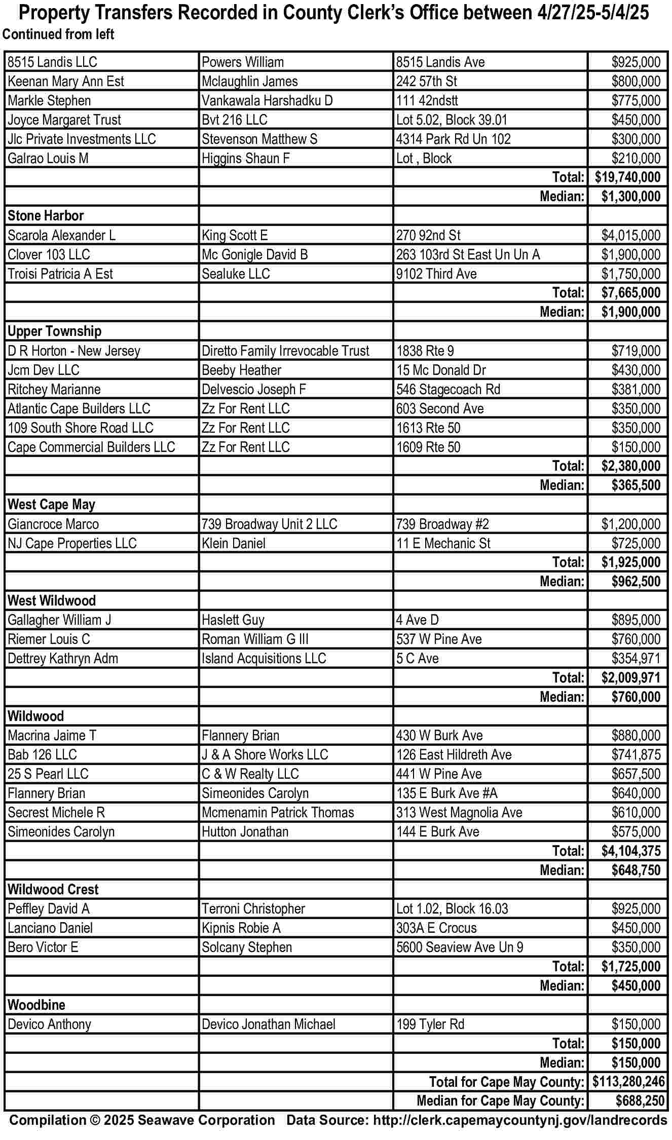 Property Transfers Recorded in County  Property Transfers Recorded in County Clerk   s Office between 4/27/25-5/4/25    Continued from left    8515 Landis LLC  Keenan Mary Ann Est  Markle Stephen  Joyce Margaret Trust  Jlc Private Investments LLC  Galrao Louis M    Powers William  Mclaughlin James  Vankawala Harshadku D  Bvt 216 LLC  Stevenson Matthew S  Higgins Shaun F    8515 Landis Ave  242 57th St  111 42ndstt  Lot 5.02, Block 39.01  4314 Park Rd Un 102  Lot , Block    $925,000  $800,000  $775,000  $450,000  $300,000  $210,000  Total: $19,740,000  Median: $1,300,000    Stone Harbor  Scarola Alexander L  Clover 103 LLC  Troisi Patricia A Est    King Scott E  Mc Gonigle David B  Sealuke LLC    270 92nd St  263 103rd St East Un Un A  9102 Third Ave    Upper Township  D R Horton - New Jersey  Jcm Dev LLC  Ritchey Marianne  Atlantic Cape Builders LLC  109 South Shore Road LLC  Cape Commercial Builders LLC    Total:  Median:    $4,015,000  $1,900,000  $1,750,000  $7,665,000  $1,900,000    Diretto Family Irrevocable Trust  Beeby Heather  Delvescio Joseph F  Zz For Rent LLC  Zz For Rent LLC  Zz For Rent LLC    1838 Rte 9  15 Mc Donald Dr  546 Stagecoach Rd  603 Second Ave  1613 Rte 50  1609 Rte 50    West Cape May  Giancroce Marco  NJ Cape Properties LLC    Total:  Median:    $719,000  $430,000  $381,000  $350,000  $350,000  $150,000  $2,380,000  $365,500    739 Broadway Unit 2 LLC  Klein Daniel    739 Broadway #2  11 E Mechanic St    West Wildwood  Gallagher William J  Riemer Louis C  Dettrey Kathryn Adm    Total:  Median:    $1,200,000  $725,000  $1,925,000  $962,500    Haslett Guy  Roman William G III  Island Acquisitions LLC    4 Ave D  537 W Pine Ave  5 C Ave    Wildwood  Macrina Jaime T  Bab 126 LLC  25 S Pearl LLC  Flannery Brian  Secrest Michele R  Simeonides Carolyn    Total:  Median:    $895,000  $760,000  $354,971  $2,009,971  $760,000    Flannery Brian  J & A Shore Works LLC  C & W Realty LLC  Simeonides Carolyn  Mcmenamin Patrick Thomas  Hutton Jonathan    430 W Burk Ave  126 East Hildreth Ave  441 W Pine Ave  135 E Burk Ave #A  313 West Magnolia Ave  144 E Burk Ave    Wildwood Crest  Peffley David A  Lanciano Daniel  Bero Victor E    Total:  Median:    $880,000  $741,875  $657,500  $640,000  $610,000  $575,000  $4,104,375  $648,750    Terroni Christopher  Kipnis Robie A  Solcany Stephen    Lot 1.02, Block 16.03  303A E Crocus  5600 Seaview Ave Un 9    Woodbine  Devico Anthony    Total:  Median:    $925,000  $450,000  $350,000  $1,725,000  $450,000    Devico Jonathan Michael    199 Tyler Rd    $150,000  Total:  $150,000  Median:  $150,000  Total for Cape May County: $113,280,246  Median for Cape May County:  $688,250  Compilation    2025 Seawave Corporation Data Source: http://clerk.capemaycountynj.gov/landrecords     