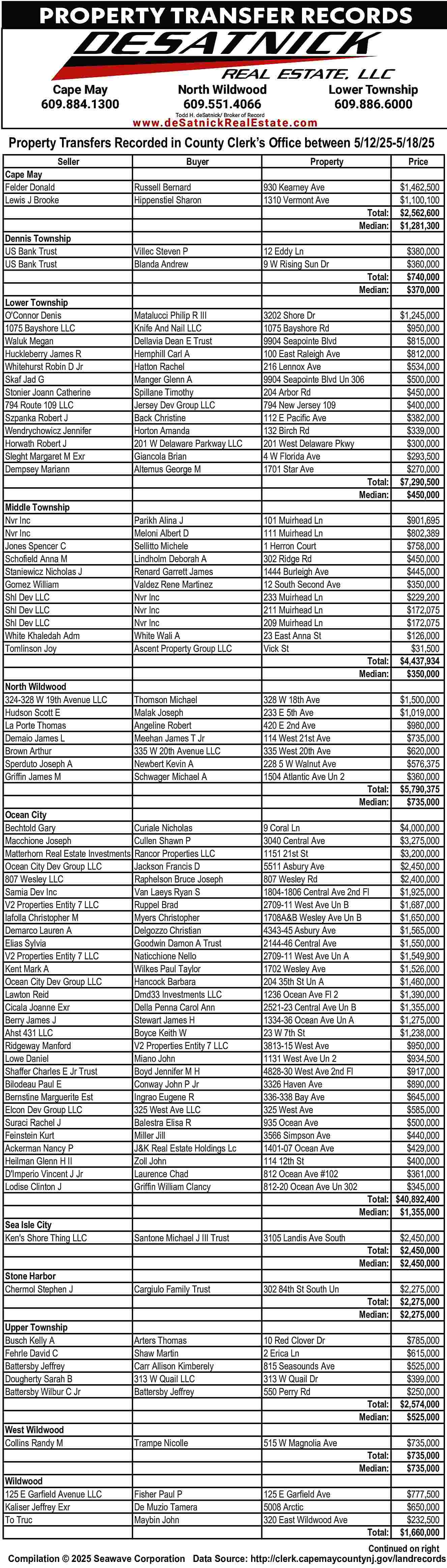 PROPERTY TRANSFER RECORDS <br>Cape May  PROPERTY TRANSFER RECORDS  Cape May  609.884.1300    North Wildwood  609.551.4066    Todd H. deSatnick/ Broker of Record    Lower Township  609.886.6000    w w w. d e S a t n i c k R e a l E s t a t e . c o m    Property Transfers Recorded in County Clerk   s Office between 5/12/25-5/18/25  Seller  Cape May  Felder Donald  Lewis J Brooke    Buyer    Property    Price    Russell Bernard  Hippenstiel Sharon    930 Kearney Ave  1310 Vermont Ave    Dennis Township  US Bank Trust  US Bank Trust    Villec Steven P  Blanda Andrew    12 Eddy Ln  9 W Rising Sun Dr    Lower Township  O