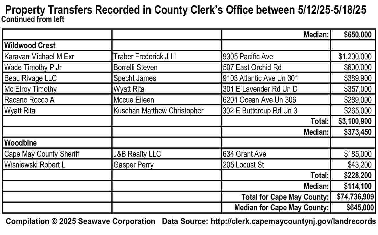 Property Transfers Recorded in County  Property Transfers Recorded in County Clerk   s Office between 5/12/25-5/18/25    Continued from left    Median:    $650,000    Total:  Median:    $1,200,000  $600,000  $389,900  $357,000  $289,000  $265,000  $3,100,900  $373,450    Total:  Median:  Total for Cape May County:  Median for Cape May County:    $185,000  $43,200  $228,200  $114,100  $74,736,909  $645,000    Wildwood Crest  Karavan Michael M Exr  Wade Timothy P Jr  Beau Rivage LLC  Mc Elroy Timothy  Racano Rocco A  Wyatt Rita    Traber Frederick J III  Borrelli Steven  Specht James  Wyatt Rita  Mccue Eileen  Kuschan Matthew Christopher    9305 Pacific Ave  507 East Orchid Rd  9103 Atlantic Ave Un 301  301 E Lavender Rd Un D  6201 Ocean Ave Un 306  302 E Buttercup Rd Un 3    Woodbine  Cape May County Sheriff  Wisniewski Robert L    J&B Realty LLC  Gasper Perry    634 Grant Ave  205 Locust St    Compilation    2025 Seawave Corporation Data Source: http://clerk.capemaycountynj.gov/landrecords     