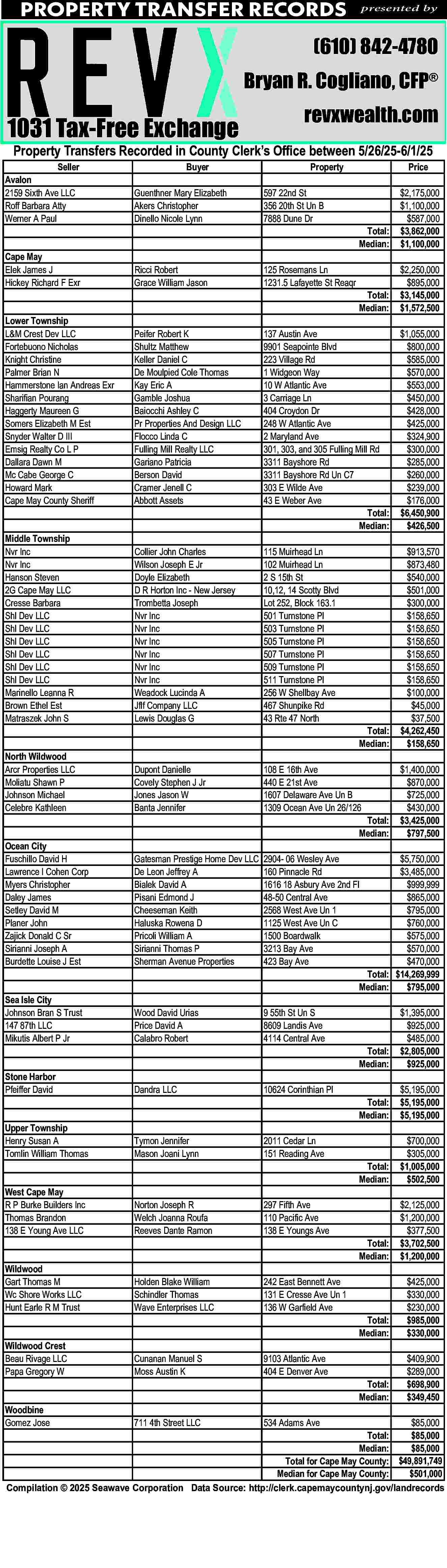 PROPERTY TRANSFER RECORDS <br> <br>presented  PROPERTY TRANSFER RECORDS    presented by    (610) 842-4780  Bryan R. Cogliano, CFP      1031 Tax-Free Exchange    revxwealth.com    Property Transfers Recorded in County Clerk   s Office between 5/26/25-6/1/25    Seller  Avalon  2159 Sixth Ave LLC  Roff Barbara Atty  Werner A Paul    Buyer    Property    Guenthner Mary Elizabeth  Akers Christopher  Dinello Nicole Lynn    597 22nd St  356 20th St Un B  7888 Dune Dr    Cape May  Elek James J  Hickey Richard F Exr    Ricci Robert  Grace William Jason    125 Rosemans Ln  1231.5 Lafayette St Reaqr    Lower Township  L&M Crest Dev LLC  Fortebuono Nicholas  Knight Christine  Palmer Brian N  Hammerstone Ian Andreas Exr  Sharifian Pourang  Haggerty Maureen G  Somers Elizabeth M Est  Snyder Walter D III  Emsig Realty Co L P  Dallara Dawn M  Mc Cabe George C  Howard Mark  Cape May County Sheriff    Price    Total:  Median:    $2,175,000  $1,100,000  $587,000  $3,862,000  $1,100,000    Total:  Median:    $2,250,000  $895,000  $3,145,000  $1,572,500    Peifer Robert K  Shultz Matthew  Keller Daniel C  De Moulpied Cole Thomas  Kay Eric A  Gamble Joshua  Baiocchi Ashley C  Pr Properties And Design LLC  Flocco Linda C  Fulling Mill Realty LLC  Gariano Patricia  Berson David  Cramer Jenell C  Abbott Assets    Middle Township  Nvr Inc  Nvr Inc  Hanson Steven  2G Cape May LLC  Cresse Barbara  Shl Dev LLC  Shl Dev LLC  Shl Dev LLC  Shl Dev LLC  Shl Dev LLC  Shl Dev LLC  Marinello Leanna R  Brown Ethel Est  Matraszek John S    137 Austin Ave  9901 Seapointe Blvd  223 Village Rd  1 Widgeon Way  10 W Atlantic Ave  3 Carriage Ln  404 Croydon Dr  248 W Atlantic Ave  2 Maryland Ave  301, 303, and 305 Fulling Mill Rd  3311 Bayshore Rd  3311 Bayshore Rd Un C7  303 E Wilde Ave  43 E Weber Ave  Total:  Median:    $1,055,000  $800,000  $585,000  $570,000  $553,000  $450,000  $428,000  $425,000  $324,900  $300,000  $285,000  $260,000  $239,000  $176,000  $6,450,900  $426,500    Collier John Charles  Wilson Joseph E Jr  Doyle Elizabeth  D R Horton Inc - New Jersey  Trombetta Joseph  Nvr Inc  Nvr Inc  Nvr Inc  Nvr Inc  Nvr Inc  Nvr Inc  Weadock Lucinda A  Jflf Company LLC  Lewis Douglas G    115 Muirhead Ln  102 Muirhead Ln  2 S 15th St  10,12, 14 Scotty Blvd  Lot 252, Block 163.1  501 Turnstone Pl  503 Turnstone Pl  505 Turnstone Pl  507 Turnstone Pl  509 Turnstone Pl  511 Turnstone Pl  256 W Shellbay Ave  467 Shunpike Rd  43 Rte 47 North    North Wildwood  Arcr Properties LLC  Moliatu Shawn P  Johnson Michael  Celebre Kathleen    $913,570  $873,480  $540,000  $501,000  $300,000  $158,650  $158,650  $158,650  $158,650  $158,650  $158,650  $100,000  $45,000  $37,500  $4,262,450  $158,650    Dupont Danielle  Covely Stephen J Jr  Jones Jason W  Banta Jennifer    108 E 16th Ave  440 E 21st Ave  1607 Delaware Ave Un B  1309 Ocean Ave Un 26/126    Ocean City  Fuschillo David H  Lawrence I Cohen Corp  Myers Christopher  Daley James  Setley David M  Planer John  Zajick Donald C Sr  Sirianni Joseph A  Burdette Louise J Est    Gatesman Prestige Home Dev LLC  De Leon Jeffrey A  Bialek David A  Pisani Edmond J  Cheeseman Keith  Haluska Rowena D  Pricoli William A  Sirianni Thomas P  Sherman Avenue Properties    2904- 06 Wesley Ave  160 Pinnacle Rd  1616 18 Asbury Ave 2nd Fl  48-50 Central Ave  2568 West Ave Un 1  1125 West Ave Un C  1500 Boardwalk  3213 Bay Ave  423 Bay Ave    Sea Isle City  Johnson Bran S Trust  147 87th LLC  Mikutis Albert P Jr    Wood David Urias  Price David A  Calabro Robert    9 55th St Un S  8609 Landis Ave  4114 Central Ave    Stone Harbor  Pfeiffer David    Dandra LLC    10624 Corinthian Pl    Upper Township  Henry Susan A  Tomlin William Thomas    Tymon Jennifer  Mason Joani Lynn    2011 Cedar Ln  151 Reading Ave    West Cape May  R P Burke Builders Inc  Thomas Brandon  138 E Young Ave LLC    Norton Joseph R  Welch Joanna Roufa  Reeves Dante Ramon    297 Fifth Ave  110 Pacific Ave  138 E Youngs Ave    Wildwood  Gart Thomas M  Wc Shore Works LLC  Hunt Earle R M Trust    Holden Blake William  Schindler Thomas  Wave Enterprises LLC    242 East Bennett Ave  131 E Cresse Ave Un 1  136 W Garfield Ave    Wildwood Crest  Beau Rivage LLC  Papa Gregory W    Cunanan Manuel S  Moss Austin K    9103 Atlantic Ave  404 E Denver Ave    Woodbine  Gomez Jose    711 4th Street LLC    534 Adams Ave    Total:  Median:    Total:  Median:    $1,400,000  $870,000  $725,000  $430,000  $3,425,000  $797,500    $5,750,000  $3,485,000  $999,999  $865,000  $795,000  $760,000  $575,000  $570,000  $470,000  Total: $14,269,999  Median:  $795,000    Total:  Median:    $1,395,000  $925,000  $485,000  $2,805,000  $925,000    Total:  Median:    $5,195,000  $5,195,000  $5,195,000    Total:  Median:    $700,000  $305,000  $1,005,000  $502,500    Total:  Median:    $2,125,000  $1,200,000  $377,500  $3,702,500  $1,200,000    Total:  Median:    $425,000  $330,000  $230,000  $985,000  $330,000    Total:  Median:    $409,900  $289,000  $698,900  $349,450    $85,000  Total:  $85,000  Median:  $85,000  Total for Cape May County: $49,891,749  Median for Cape May County:  $501,000  Compilation    2025 Seawave Corporation Data Source: http://clerk.capemaycountynj.gov/landrecords     