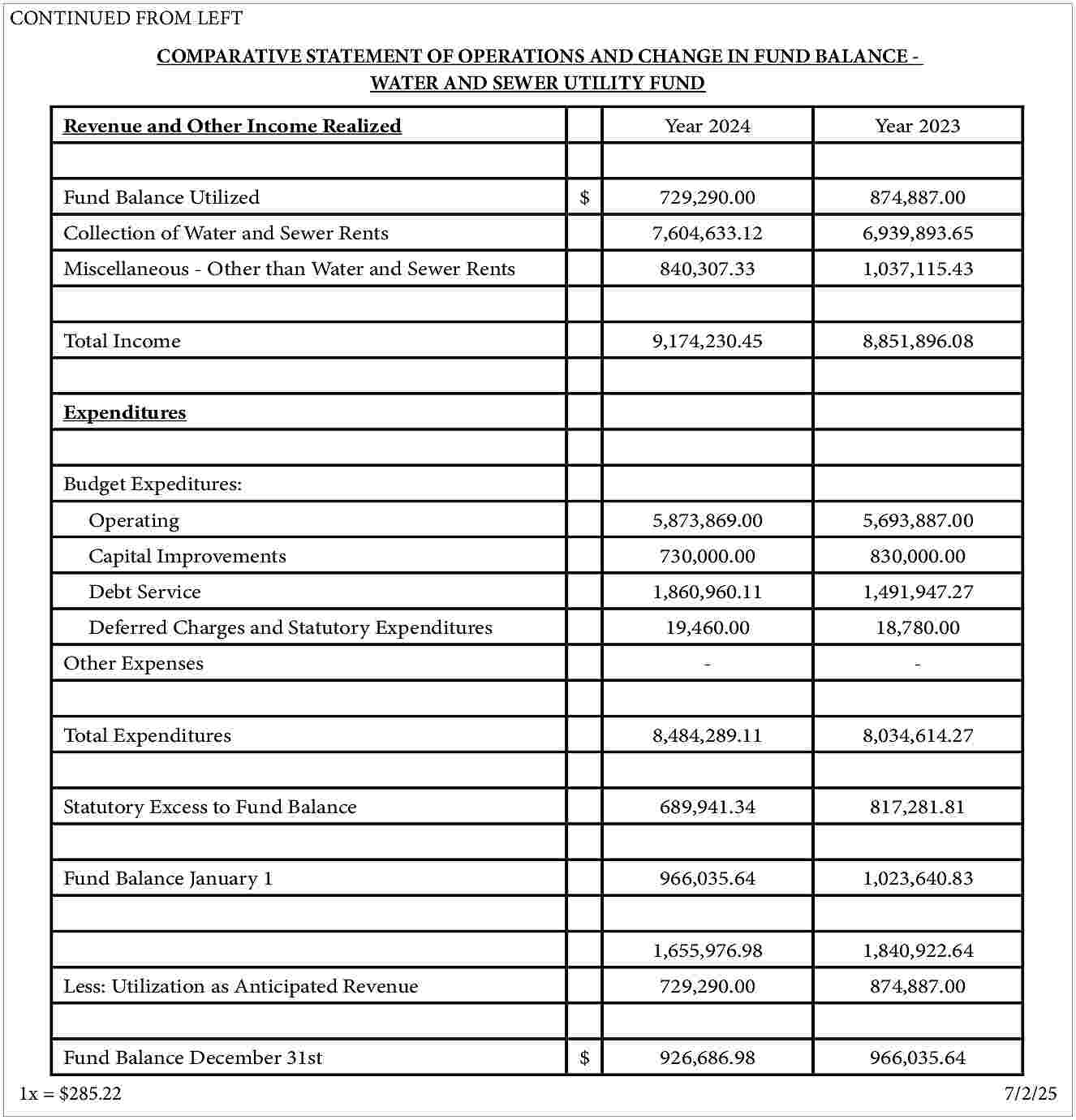 CONTINUED FROM LEFT <br>COMPARATIVE STATEMENT  CONTINUED FROM LEFT  COMPARATIVE STATEMENT OF OPERATIONS AND CHANGE IN FUND BALANCE WATER AND SEWER UTILITY FUND  Revenue and Other Income Realized  Fund Balance Utilized    Year 2024  $    Collection of Water and Sewer Rents  Miscellaneous - Other than Water and Sewer Rents  Total Income    Year 2023    729,290.00    874,887.00    7,604,633.12    6,939,893.65    840,307.33    1,037,115.43    9,174,230.45    8,851,896.08    5,873,869.00    5,693,887.00    Expenditures  Budget Expeditures:  Operating  Capital Improvements    730,000.00    830,000.00    1,860,960.11    1,491,947.27    19,460.00    18,780.00    -    -    8,484,289.11    8,034,614.27    Statutory Excess to Fund Balance    689,941.34    817,281.81    Fund Balance January 1    966,035.64    1,023,640.83    1,655,976.98    1,840,922.64    729,290.00    874,887.00    926,686.98    966,035.64    Debt Service  Deferred Charges and Statutory Expenditures  Other Expenses  Total Expenditures    Less: Utilization as Anticipated Revenue  Fund Balance December 31st  1x = $285.22    $    7/2/25     