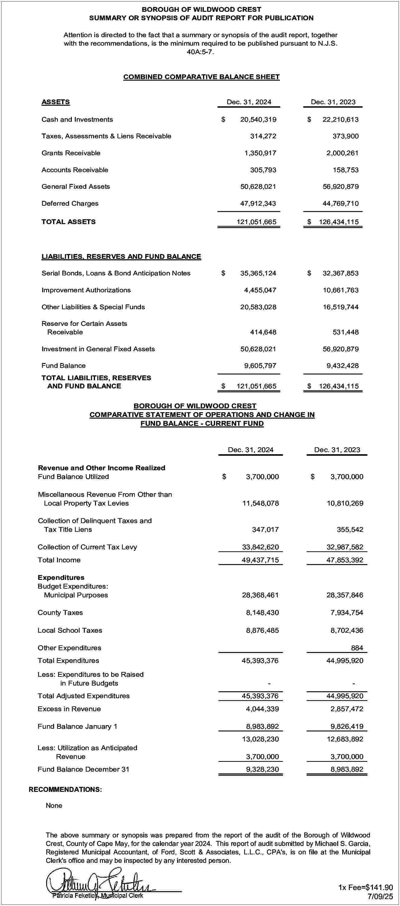 BOROUGH OF WILDWOOD CREST <br>SUMMARY  BOROUGH OF WILDWOOD CREST  SUMMARY OR SYNOPSIS OF AUDIT REPORT FOR PUBLICATION  Attention is directed to the fact that a summary or synopsis of the audit report, together  with the recommendations, is the minimum required to be published pursuant to N.J.S.  40A:5-7.    COMBINED COMPARATIVE BALANCE SHEET  ASSETS    Dec. 31, 2024    Cash and Investments    $    Taxes, Assessments & Liens Receivable  Grants Receivable    20,540,319    Dec. 31, 2023  $    22,210,613    314,272    373,900    1,350,917    2,000,261    Accounts Receivable    305,793    158,753    General Fixed Assets    50,628,021    56,920,879    Deferred Charges    47,912,343    44,769,710    TOTAL ASSETS    121,051,665    $    126,434,115    35,365,124    $    32,367,853    LIABILITIES, RESERVES AND FUND BALANCE  Serial Bonds, Loans & Bond Anticipation Notes    $    Improvement Authorizations  Other Liabilities & Special Funds  Reserve for Certain Assets  Receivable  Investment in General Fixed Assets  Fund Balance  TOTAL LIABILITIES, RESERVES  AND FUND BALANCE    $    4,455,047    10,661,763    20,583,028    16,519,744    414,648    531,448    50,628,021    56,920,879    9,605,797    9,432,428    121,051,665    $    126,434,115    BOROUGH OF WILDWOOD CREST  COMPARATIVE STATEMENT OF OPERATIONS AND CHANGE IN  FUND BALANCE - CURRENT FUND  Dec. 31, 2024  Revenue and Other Income Realized  Fund Balance Utilized  Miscellaneous Revenue From Other than  Local Property Tax Levies    $    3,700,000    Dec. 31, 2023    $    3,700,000    11,548,078    10,810,269    347,017    355,542    Collection of Current Tax Levy    33,842,620    32,987,582    Total Income    49,437,715    47,853,392    Expenditures  Budget Expenditures:  Municipal Purposes    28,368,461    28,357,846    County Taxes    8,148,430    7,934,754    Local School Taxes    8,876,485    8,702,436    45,393,376    44,995,920    Collection of Delinquent Taxes and  Tax Title Liens    Other Expenditures  Total Expenditures  Less: Expenditures to be Raised  in Future Budgets  Total Adjusted Expenditures    884    45,393,376    44,995,920    Excess in Revenue    4,044,339    2,857,472    Fund Balance January 1    8,983,892    9,826,419    13,028,230    12,683,892    3,700,000    3,700,000    9,328,230    8,983,892    Less: Utilization as Anticipated  Revenue  Fund Balance December 31    RECOMMENDATIONS:  None    The above summary or synopsis was prepared from the report of the audit of the Borough of Wildwood  Crest, County of Cape May, for the calendar year 2024. This report of audit submitted by Michael S. Garcia,  Registered Municipal Accountant, of Ford, Scott & Associates, L.L.C., CPA