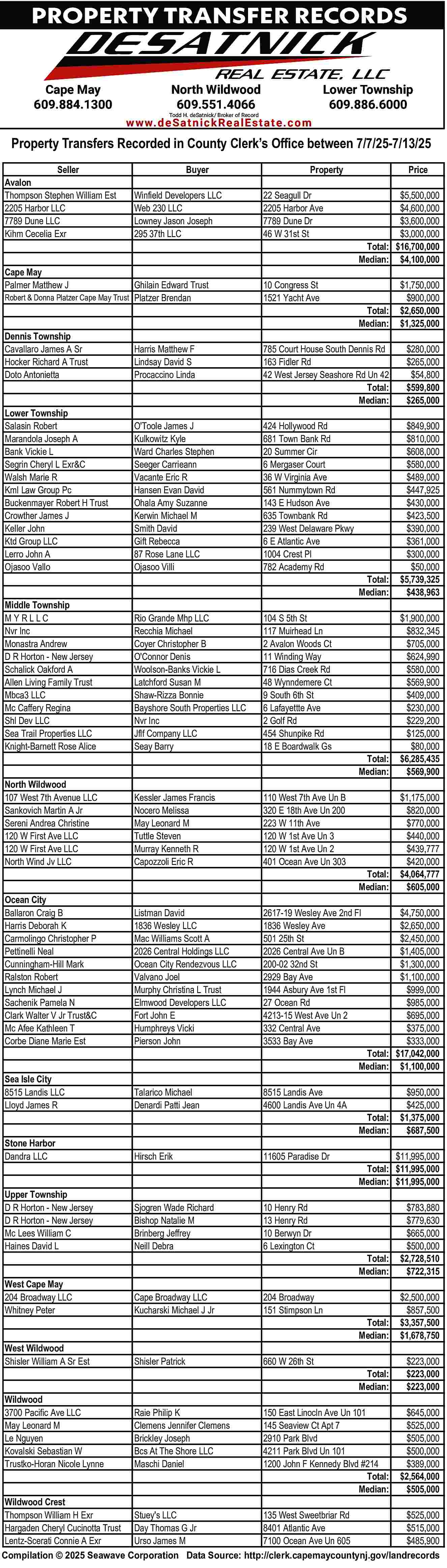 PROPERTY TRANSFER RECORDS <br>Cape May  PROPERTY TRANSFER RECORDS  Cape May  609.884.1300    North Wildwood  609.551.4066    Lower Township  609.886.6000    Todd H. deSatnick/ Broker of Record    w w w. d e S a t n i c k R e a l E s t a t e . c o m    Property Transfers Recorded in County Clerk   s Office between 7/7/25-7/13/25  Seller  Avalon  Thompson Stephen William Est  2205 Harbor LLC  7789 Dune LLC  Kihm Cecelia Exr    Buyer  Winfield Developers LLC  Web 230 LLC  Lowney Jason Joseph  295 37th LLC    22 Seagull Dr  2205 Harbor Ave  7789 Dune Dr  46 W 31st St    Cape May  Palmer Matthew J    Ghilain Edward Trust    10 Congress St  1521 Yacht Ave    Robert & Donna Platzer Cape May Trust Platzer Brendan    Property    Price  $5,500,000  $4,600,000  $3,600,000  $3,000,000  Total: $16,700,000  Median: $4,100,000    Total:  Median:    $1,750,000  $900,000  $2,650,000  $1,325,000  $280,000  $265,000  $54,800  $599,800  $265,000    Dennis Township  Cavallaro James A Sr  Hocker Richard A Trust  Doto Antonietta    Harris Matthew F  Lindsay David S  Procaccino Linda    Lower Township  Salasin Robert  Marandola Joseph A  Bank Vickie L  Segrin Cheryl L Exr&C  Walsh Marie R  Kml Law Group Pc  Buckenmayer Robert H Trust  Crowther James J  Keller John  Ktd Group LLC  Lerro John A  Ojasoo Vallo    785 Court House South Dennis Rd  163 Fidler Rd  42 West Jersey Seashore Rd Un 42  Total:  Median:    O