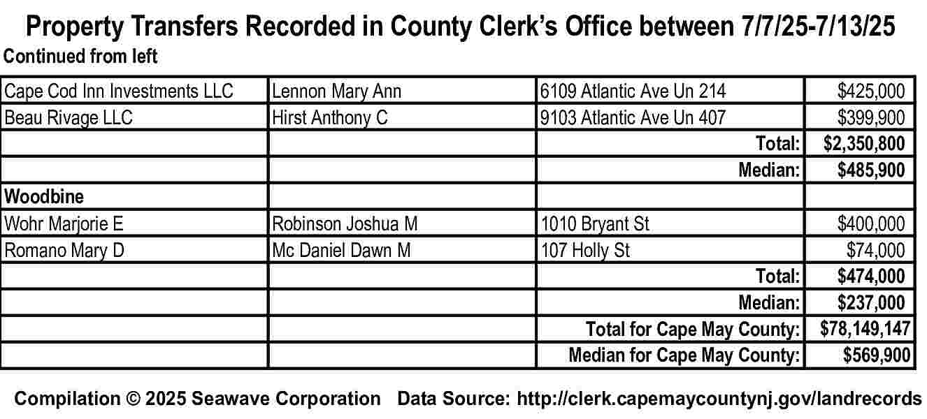 Property Transfers Recorded in County  Property Transfers Recorded in County Clerk   s Office between 7/7/25-7/13/25    Continued from left    Cape Cod Inn Investments LLC  Beau Rivage LLC    Lennon Mary Ann  Hirst Anthony C    6109 Atlantic Ave Un 214  9103 Atlantic Ave Un 407    Total:  Median:    $425,000  $399,900  $2,350,800  $485,900    Woodbine  Wohr Marjorie E  Romano Mary D    Robinson Joshua M  Mc Daniel Dawn M    1010 Bryant St  107 Holly St    Total:  Median:  Total for Cape May County:  Median for Cape May County:    $400,000  $74,000  $474,000  $237,000  $78,149,147  $569,900    Compilation    2025 Seawave Corporation Data Source: http://clerk.capemaycountynj.gov/landrecords     