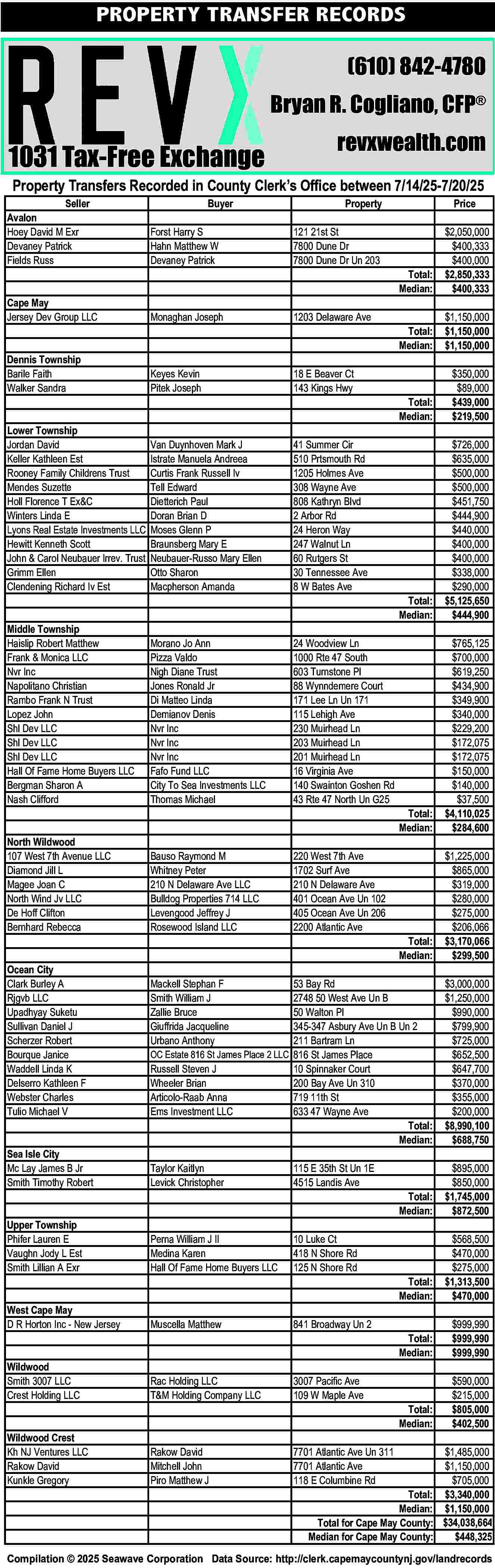 PROPERTY TRANSFER RECORDS <br> <br>(610)  PROPERTY TRANSFER RECORDS    (610) 842-4780  Bryan R. Cogliano, CFP      1031 Tax-Free Exchange    revxwealth.com    Property Transfers Recorded in County Clerk   s Office between 7/14/25-7/20/25    Seller  Avalon  Hoey David M Exr  Devaney Patrick  Fields Russ    Buyer    Property    Forst Harry S  Hahn Matthew W  Devaney Patrick    121 21st St  7800 Dune Dr  7800 Dune Dr Un 203    Cape May  Jersey Dev Group LLC    Monaghan Joseph    1203 Delaware Ave    Dennis Township  Barile Faith  Walker Sandra    Keyes Kevin  Pitek Joseph    18 E Beaver Ct  143 Kings Hwy    Lower Township  Jordan David  Keller Kathleen Est  Rooney Family Childrens Trust  Mendes Suzette  Holl Florence T Ex&C  Winters Linda E  Lyons Real Estate Investments LLC  Hewitt Kenneth Scott  John & Carol Neubauer Irrev. Trust  Grimm Ellen  Clendening Richard Iv Est    Van Duynhoven Mark J  Istrate Manuela Andreea  Curtis Frank Russell Iv  Tell Edward  Dietterich Paul  Doran Brian D  Moses Glenn P  Braunsberg Mary E  Neubauer-Russo Mary Ellen  Otto Sharon  Macpherson Amanda    41 Summer Cir  510 Prtsmouth Rd  1205 Holmes Ave  308 Wayne Ave  808 Kathryn Blvd  2 Arbor Rd  24 Heron Way  247 Walnut Ln  60 Rutgers St  30 Tennessee Ave  8 W Bates Ave    Middle Township  Haislip Robert Matthew  Frank & Monica LLC  Nvr Inc  Napolitano Christian  Rambo Frank N Trust  Lopez John  Shl Dev LLC  Shl Dev LLC  Shl Dev LLC  Hall Of Fame Home Buyers LLC  Bergman Sharon A  Nash Clifford    Morano Jo Ann  Pizza Valdo  Nigh Diane Trust  Jones Ronald Jr  Di Matteo Linda  Demianov Denis  Nvr Inc  Nvr Inc  Nvr Inc  Fafo Fund LLC  City To Sea Investments LLC  Thomas Michael    24 Woodview Ln  1000 Rte 47 South  603 Turnstone Pl  88 Wynndemere Court  171 Lee Ln Un 171  115 Lehigh Ave  230 Muirhead Ln  203 Muirhead Ln  201 Muirhead Ln  16 Virginia Ave  140 Swainton Goshen Rd  43 Rte 47 North Un G25    North Wildwood  107 West 7th Avenue LLC  Diamond Jill L  Magee Joan C  North Wind Jv LLC  De Hoff Clifton  Bernhard Rebecca    Bauso Raymond M  Whitney Peter  210 N Delaware Ave LLC  Bulldog Properties 714 LLC  Levengood Jeffrey J  Rosewood Island LLC    220 West 7th Ave  1702 Surf Ave  210 N Delaware Ave  401 Ocean Ave Un 102  405 Ocean Ave Un 206  2200 Atlantic Ave    Price    Total:  Median:    $2,050,000  $400,333  $400,000  $2,850,333  $400,333    Total:  Median:    $1,150,000  $1,150,000  $1,150,000    Total:  Median:    $350,000  $89,000  $439,000  $219,500    Total:  Median:    $726,000  $635,000  $500,000  $500,000  $451,750  $444,900  $440,000  $400,000  $400,000  $338,000  $290,000  $5,125,650  $444,900    Total:  Median:    $765,125  $700,000  $619,250  $434,900  $349,900  $340,000  $229,200  $172,075  $172,075  $150,000  $140,000  $37,500  $4,110,025  $284,600    Total:  Median:    $1,225,000  $865,000  $319,000  $280,000  $275,000  $206,066  $3,170,066  $299,500    Sea Isle City  Mc Lay James B Jr  Smith Timothy Robert    53 Bay Rd  2748 50 West Ave Un B  50 Walton Pl  345-347 Asbury Ave Un B Un 2  211 Bartram Ln  OC Estate 816 St James Place 2 LLC 816 St James Place  Russell Steven J  10 Spinnaker Court  Wheeler Brian  200 Bay Ave Un 310  Articolo-Raab Anna  719 11th St  Ems Investment LLC  633 47 Wayne Ave  Total:  Median:    $3,000,000  $1,250,000  $990,000  $799,900  $725,000  $652,500  $647,700  $370,000  $355,000  $200,000  $8,990,100  $688,750    Taylor Kaitlyn  Levick Christopher    115 E 35th St Un 1E  4515 Landis Ave    Upper Township  Phifer Lauren E  Vaughn Jody L Est  Smith Lillian A Exr    Total:  Median:    $895,000  $850,000  $1,745,000  $872,500    Perna William J II  Medina Karen  Hall Of Fame Home Buyers LLC    10 Luke Ct  418 N Shore Rd  125 N Shore Rd    West Cape May  D R Horton Inc - New Jersey    Total:  Median:    $568,500  $470,000  $275,000  $1,313,500  $470,000    Muscella Matthew    841 Broadway Un 2    Wildwood  Smith 3007 LLC  Crest Holding LLC    Total:  Median:    $999,990  $999,990  $999,990    Rac Holding LLC  T&M Holding Company LLC    3007 Pacific Ave  109 W Maple Ave    Wildwood Crest  Kh NJ Ventures LLC  Rakow David  Kunkle Gregory    Total:  Median:    $590,000  $215,000  $805,000  $402,500    Rakow David  Mitchell John  Piro Matthew J    7701 Atlantic Ave Un 311  7701 Atlantic Ave  118 E Columbine Rd    Total:  Median:  Total for Cape May County:  Median for Cape May County:    $1,485,000  $1,150,000  $705,000  $3,340,000  $1,150,000  $34,038,664  $448,325    Ocean City  Clark Burley A  Rjgvb LLC  Upadhyay Suketu  Sullivan Daniel J  Scherzer Robert  Bourque Janice  Waddell Linda K  Delserro Kathleen F  Webster Charles  Tulio Michael V    Mackell Stephan F  Smith William J  Zallie Bruce  Giuffrida Jacqueline  Urbano Anthony    Compilation    2025 Seawave Corporation Data Source: http://clerk.capemaycountynj.gov/landrecords     