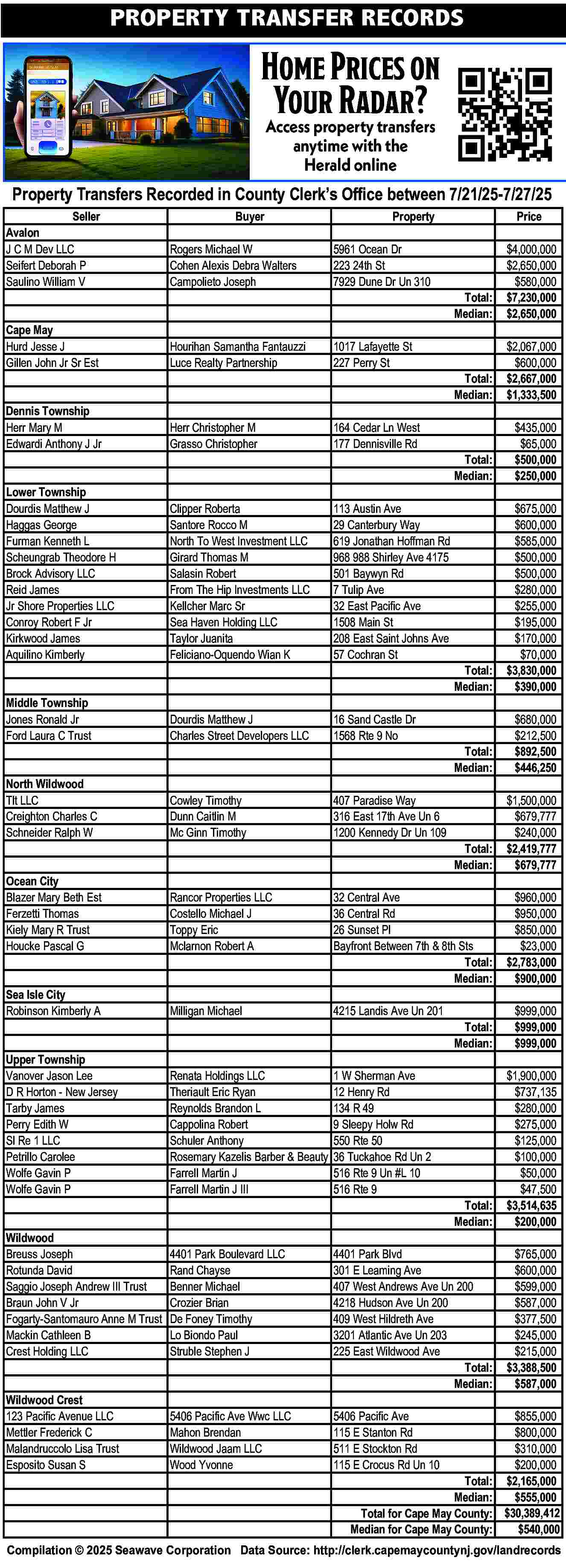 PROPERTY TRANSFER RECORDS <br> <br>Home  PROPERTY TRANSFER RECORDS    Home Prices on  Your Radar?  Access property transfers  anytime with the  Herald online    Property Transfers Recorded in County Clerk   s Office between 7/21/25-7/27/25  Seller  Avalon  J C M Dev LLC  Seifert Deborah P  Saulino William V    Buyer    Property    Rogers Michael W  Cohen Alexis Debra Walters  Campolieto Joseph    5961 Ocean Dr  223 24th St  7929 Dune Dr Un 310    Cape May  Hurd Jesse J  Gillen John Jr Sr Est    Hourihan Samantha Fantauzzi  Luce Realty Partnership    1017 Lafayette St  227 Perry St    Dennis Township  Herr Mary M  Edwardi Anthony J Jr    Herr Christopher M  Grasso Christopher    164 Cedar Ln West  177 Dennisville Rd    Lower Township  Dourdis Matthew J  Haggas George  Furman Kenneth L  Scheungrab Theodore H  Brock Advisory LLC  Reid James  Jr Shore Properties LLC  Conroy Robert F Jr  Kirkwood James  Aquilino Kimberly    Clipper Roberta  Santore Rocco M  North To West Investment LLC  Girard Thomas M  Salasin Robert  From The Hip Investments LLC  Kellcher Marc Sr  Sea Haven Holding LLC  Taylor Juanita  Feliciano-Oquendo Wian K    113 Austin Ave  29 Canterbury Way  619 Jonathan Hoffman Rd  968 988 Shirley Ave 4175  501 Baywyn Rd  7 Tulip Ave  32 East Pacific Ave  1508 Main St  208 East Saint Johns Ave  57 Cochran St    Middle Township  Jones Ronald Jr  Ford Laura C Trust    Dourdis Matthew J  Charles Street Developers LLC    16 Sand Castle Dr  1568 Rte 9 No    North Wildwood  Tlt LLC  Creighton Charles C  Schneider Ralph W    Cowley Timothy  Dunn Caitlin M  Mc Ginn Timothy    407 Paradise Way  316 East 17th Ave Un 6  1200 Kennedy Dr Un 109    Ocean City  Blazer Mary Beth Est  Ferzetti Thomas  Kiely Mary R Trust  Houcke Pascal G    Price    Total:  Median:    $4,000,000  $2,650,000  $580,000  $7,230,000  $2,650,000    Total:  Median:    $2,067,000  $600,000  $2,667,000  $1,333,500    Total:  Median:    $435,000  $65,000  $500,000  $250,000    Total:  Median:    $675,000  $600,000  $585,000  $500,000  $500,000  $280,000  $255,000  $195,000  $170,000  $70,000  $3,830,000  $390,000    Total:  Median:    $680,000  $212,500  $892,500  $446,250    Total:  Median:    $1,500,000  $679,777  $240,000  $2,419,777  $679,777    Rancor Properties LLC  Costello Michael J  Toppy Eric  Mclarnon Robert A    Sea Isle City  Robinson Kimberly A    32 Central Ave  36 Central Rd  26 Sunset Pl  Bayfront Between 7th & 8th Sts  Total:  Median:    $960,000  $950,000  $850,000  $23,000  $2,783,000  $900,000    Milligan Michael    4215 Landis Ave Un 201    Upper Township  Vanover Jason Lee  D R Horton - New Jersey  Tarby James  Perry Edith W  Sl Re 1 LLC  Petrillo Carolee  Wolfe Gavin P  Wolfe Gavin P    Renata Holdings LLC  Theriault Eric Ryan  Reynolds Brandon L  Cappolina Robert  Schuler Anthony  Rosemary Kazelis Barber & Beauty  Farrell Martin J  Farrell Martin J III    1 W Sherman Ave  12 Henry Rd  134 R 49  9 Sleepy Holw Rd  550 Rte 50  36 Tuckahoe Rd Un 2  516 Rte 9 Un #L 10  516 Rte 9    Wildwood  Breuss Joseph  Rotunda David  Saggio Joseph Andrew III Trust  Braun John V Jr  Fogarty-Santomauro Anne M Trust  Mackin Cathleen B  Crest Holding LLC  Wildwood Crest  123 Pacific Avenue LLC  Mettler Frederick C  Malandruccolo Lisa Trust  Esposito Susan S    Total:  Median:    $999,000  $999,000  $999,000    Total:  Median:    $1,900,000  $737,135  $280,000  $275,000  $125,000  $100,000  $50,000  $47,500  $3,514,635  $200,000    4401 Park Boulevard LLC  Rand Chayse  Benner Michael  Crozier Brian  De Foney Timothy  Lo Biondo Paul  Struble Stephen J    4401 Park Blvd  301 E Leaming Ave  407 West Andrews Ave Un 200  4218 Hudson Ave Un 200  409 West Hildreth Ave  3201 Atlantic Ave Un 203  225 East Wildwood Ave  Total:  Median:    $765,000  $600,000  $599,000  $587,000  $377,500  $245,000  $215,000  $3,388,500  $587,000    5406 Pacific Ave Wwc LLC  Mahon Brendan  Wildwood Jaam LLC  Wood Yvonne    5406 Pacific Ave  115 E Stanton Rd  511 E Stockton Rd  115 E Crocus Rd Un 10    $855,000  $800,000  $310,000  $200,000  $2,165,000  $555,000  $30,389,412  $540,000    Total:  Median:  Total for Cape May County:  Median for Cape May County:    Compilation    2025 Seawave Corporation Data Source: http://clerk.capemaycountynj.gov/landrecords     