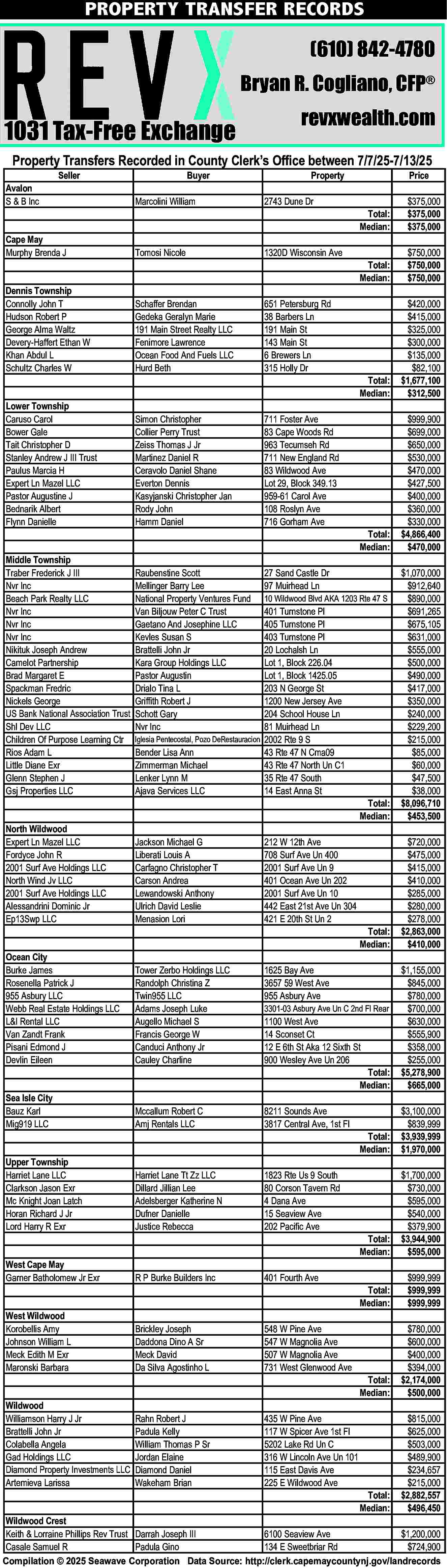 PROPERTY TRANSFER RECORDS <br> <br>(610)  PROPERTY TRANSFER RECORDS    (610) 842-4780  Bryan R. Cogliano, CFP      1031 Tax-Free Exchange    revxwealth.com    Property Transfers Recorded in County Clerk   s Office between 7/7/25-7/13/25  Avalon  S & B Inc    Seller    Buyer    Property    Marcolini William    2743 Dune Dr    Cape May  Murphy Brenda J    Tomosi Nicole    1320D Wisconsin Ave    Dennis Township  Connolly John T  Hudson Robert P  George Alma Waltz  Devery-Haffert Ethan W  Khan Abdul L  Schultz Charles W    Schaffer Brendan  Gedeka Geralyn Marie  191 Main Street Realty LLC  Fenimore Lawrence  Ocean Food And Fuels LLC  Hurd Beth    651 Petersburg Rd  38 Barbers Ln  191 Main St  143 Main St  6 Brewers Ln  315 Holly Dr    Lower Township  Caruso Carol  Bower Gale  Tait Christopher D  Stanley Andrew J III Trust  Paulus Marcia H  Expert Ln Mazel LLC  Pastor Augustine J  Bednarik Albert  Flynn Danielle    Simon Christopher  Collier Perry Trust  Zeiss Thomas J Jr  Martinez Daniel R  Ceravolo Daniel Shane  Everton Dennis  Kasyjanski Christopher Jan  Rody John  Hamm Daniel    711 Foster Ave  83 Cape Woods Rd  963 Tecumseh Rd  711 New England Rd  83 Wildwood Ave  Lot 29, Block 349.13  959-61 Carol Ave  108 Roslyn Ave  716 Gorham Ave    Raubenstine Scott  Mellinger Barry Lee  National Property Ventures Fund  Van Biljouw Peter C Trust  Gaetano And Josephine LLC  Kevles Susan S  Brattelli John Jr  Kara Group Holdings LLC  Pastor Augustin  Drialo Tina L  Griffith Robert J  Schott Gary  Nvr Inc    27 Sand Castle Dr  97 Muirhead Ln    Middle Township  Traber Frederick J III  Nvr Inc  Beach Park Realty LLC  Nvr Inc  Nvr Inc  Nvr Inc  Nikituk Joseph Andrew  Camelot Partnership  Brad Margaret E  Spackman Fredric  Nickels George  US Bank National Association Trust  Shl Dev LLC  Children Of Purpose Learning Ctr  Rios Adam L  Little Diane Exr  Glenn Stephen J  Gsj Properties LLC    401 Turnstone Pl  405 Turnstone Pl  403 Turnstone Pl  20 Lochalsh Ln  Lot 1, Block 226.04  Lot 1, Block 1425.05  203 N George St  1200 New Jersey Ave  204 School House Ln  81 Muirhead Ln  Iglesia Pentecostal, Pozo DeRestauracion 2002 Rte 9 S  Bender Lisa Ann  43 Rte 47 N Cma09  Zimmerman Michael  43 Rte 47 North Un C1  Lenker Lynn M  35 Rte 47 South  Ajava Services LLC  14 East Anna St    North Wildwood  Expert Ln Mazel LLC  Fordyce John R  2001 Surf Ave Holdings LLC  North Wind Jv LLC  2001 Surf Ave Holdings LLC  Alessandrini Dominic Jr  Ep13Swp LLC    Jackson Michael G  Liberati Louis A  Carfagno Christopher T  Carson Andrea  Lewandowski Anthony  Ulrich David Leslie  Menasion Lori    212 W 12th Ave  708 Surf Ave Un 400  2001 Surf Ave Un 9  401 Ocean Ave Un 202  2001 Surf Ave Un 10  442 East 21st Ave Un 304  421 E 20th St Un 2    Ocean City  Burke James  Rosenella Patrick J  955 Asbury LLC  Webb Real Estate Holdings LLC  L&I Rental LLC  Van Zandt Frank  Pisani Edmond J  Devlin Eileen    Tower Zerbo Holdings LLC  Randolph Christina Z  Twin955 LLC  Adams Joseph Luke  Augello Michael S  Francis George W  Canduci Anthony Jr  Cauley Charline    1625 Bay Ave  3657 59 West Ave  955 Asbury Ave    Sea Isle City  Bauz Karl  Mig919 LLC    Mccallum Robert C  Amj Rentals LLC    8211 Sounds Ave  3817 Central Ave, 1st Fl    Upper Township  Harriet Lane LLC  Clarkson Jason Exr  Mc Knight Joan Latch  Horan Richard J Jr  Lord Harry R Exr    Harriet Lane Tt Zz LLC  Dillard Jillian Lee  Adelsberger Katherine N  Dufner Danielle  Justice Rebecca    1823 Rte Us 9 South  80 Corson Tavern Rd  4 Dana Ave  15 Seaview Ave  202 Pacific Ave    West Cape May  Garner Batholomew Jr Exr    R P Burke Builders Inc    401 Fourth Ave    West Wildwood  Korobellis Amy  Johnson William L  Meck Edith M Exr  Maronski Barbara    Brickley Joseph  Daddona Dino A Sr  Meck David  Da Silva Agostinho L    548 W Pine Ave  547 W Magnolia Ave  507 W Magnolia Ave  731 West Glenwood Ave    Wildwood  Williamson Harry J Jr  Brattelli John Jr  Colabella Angela  Gad Holdings LLC  Diamond Property Investments LLC  Artemieva Larissa    Rahn Robert J  Padula Kelly  William Thomas P Sr  Jordan Elaine  Diamond Daniel  Wakeham Brian    435 W Pine Ave  117 W Spicer Ave 1st Fl  5202 Lake Rd Un C  316 W Lincoln Ave Un 101  115 East Davis Ave  225 E Wildwood Ave    Price    Total:  Median:    $375,000  $375,000  $375,000    Total:  Median:    $750,000  $750,000  $750,000    Total:  Median:    $420,000  $415,000  $325,000  $300,000  $135,000  $82,100  $1,677,100  $312,500    Total:  Median:    $999,900  $699,000  $650,000  $530,000  $470,000  $427,500  $400,000  $360,000  $330,000  $4,866,400  $470,000    Total:  Median:    $1,070,000  $912,640  $890,000  $691,265  $675,105  $631,000  $555,000  $500,000  $490,000  $417,000  $350,000  $240,000  $229,200  $215,000  $85,000  $60,000  $47,500  $38,000  $8,096,710  $453,500    Total:  Median:    $720,000  $475,000  $415,000  $410,000  $285,000  $280,000  $278,000  $2,863,000  $410,000    10 Wildwood Blvd AKA 1203 Rte 47 S    Total:  Median:    $1,155,000  $845,000  $780,000  $700,000  $630,000  $555,900  $358,000  $255,000  $5,278,900  $665,000    Total:  Median:    $3,100,000  $839,999  $3,939,999  $1,970,000    Total:  Median:    $1,700,000  $730,000  $595,000  $540,000  $379,900  $3,944,900  $595,000    Total:  Median:    $999,999  $999,999  $999,999    Total:  Median:    $780,000  $600,000  $400,000  $394,000  $2,174,000  $500,000    Total:  Median:    $815,000  $625,000  $503,000  $489,900  $234,657  $215,000  $2,882,557  $496,450    3301-03 Asbury Ave Un C 2nd Fl Rear    1100 West Ave  14 Sconset Ct  12 E 6th St Aka 12 Sixth St  900 Wesley Ave Un 206    Wildwood Crest  Keith & Lorraine Phillips Rev Trust Darrah Joseph III  6100 Seaview Ave  $1,200,000  Casale Samuel R  Padula Gino  134 E Sweetbriar Rd  $724,900  Compilation    2025 Seawave Corporation Data Source: http://clerk.capemaycountynj.gov/landrecords     