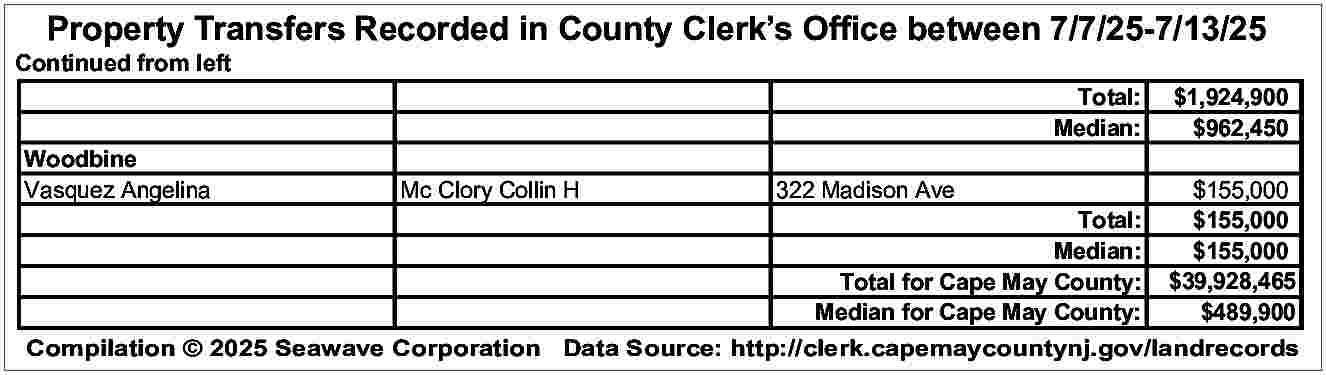 Property Transfers Recorded in County  Property Transfers Recorded in County Clerk   s Office between 7/7/25-7/13/25    Continued from left    Woodbine  Vasquez Angelina    Total:  Median:  Mc Clory Collin H    322 Madison Ave    $1,924,900  $962,450    $155,000  Total:  $155,000  Median:  $155,000  Total for Cape May County: $39,928,465  Median for Cape May County:  $489,900  Compilation    2025 Seawave Corporation Data Source: http://clerk.capemaycountynj.gov/landrecords     