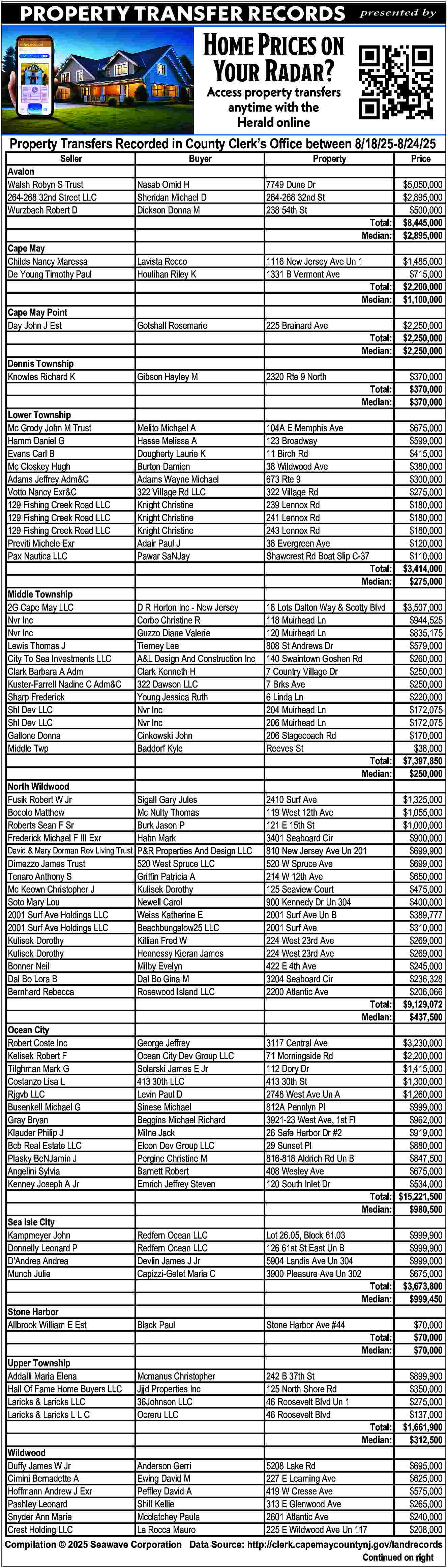 PROPERTY TRANSFER RECORDS <br> <br>presented  PROPERTY TRANSFER RECORDS    presented by    Home Prices on  Your Radar?  Access property transfers  anytime with the  Herald online    Property Transfers Recorded in County Clerk   s Office between 8/18/25-8/24/25    Seller  Avalon  Walsh Robyn S Trust  264-268 32nd Street LLC  Wurzbach Robert D    Buyer    Nasab Omid H  Sheridan Michael D  Dickson Donna M    7749 Dune Dr  264-268 32nd St  238 54th St    Cape May  Childs Nancy Maressa  De Young Timothy Paul    Lavista Rocco  Houlihan Riley K    1116 New Jersey Ave Un 1  1331 B Vermont Ave    Cape May Point  Day John J Est    Total:  Median:    $1,485,000  $715,000  $2,200,000  $1,100,000    Gotshall Rosemarie    225 Brainard Ave    Dennis Township  Knowles Richard K    Total:  Median:    $2,250,000  $2,250,000  $2,250,000    Gibson Hayley M    2320 Rte 9 North    Lower Township  Mc Grody John M Trust  Hamm Daniel G  Evans Carl B  Mc Closkey Hugh  Adams Jeffrey Adm&C  Votto Nancy Exr&C  129 Fishing Creek Road LLC  129 Fishing Creek Road LLC  129 Fishing Creek Road LLC  Previti Michele Exr  Pax Nautica LLC    Total:  Median:    $370,000  $370,000  $370,000    Melito Michael A  Hasse Melissa A  Dougherty Laurie K  Burton Damien  Adams Wayne Michael  322 Village Rd LLC  Knight Christine  Knight Christine  Knight Christine  Adair Paul J  Pawar SaNJay    104A E Memphis Ave  123 Broadway  11 Birch Rd  38 Wildwood Ave  673 Rte 9  322 Village Rd  239 Lennox Rd  241 Lennox Rd  243 Lennox Rd  38 Evergreen Ave  Shawcrest Rd Boat Slip C-37    Middle Township  2G Cape May LLC  Nvr Inc  Nvr Inc  Lewis Thomas J  City To Sea Investments LLC  Clark Barbara A Adm  Kuster-Farrell Nadine C Adm&C  Sharp Frederick  Shl Dev LLC  Shl Dev LLC  Gallone Donna  Middle Twp    Total:  Median:    $675,000  $599,000  $415,000  $380,000  $300,000  $275,000  $180,000  $180,000  $180,000  $120,000  $110,000  $3,414,000  $275,000    D R Horton Inc - New Jersey  Corbo Christine R  Guzzo Diane Valerie  Tierney Lee  A&L Design And Construction Inc  Clark Kenneth H  322 Dawson LLC  Young Jessica Ruth  Nvr Inc  Nvr Inc  Cinkowski John  Baddorf Kyle    18 Lots Dalton Way & Scotty Blvd  118 Muirhead Ln  120 Muirhead Ln  808 St Andrews Dr  140 Swaintown Goshen Rd  7 Country Village Dr  7 Brks Ave  6 Linda Ln  204 Muirhead Ln  206 Muirhead Ln  206 Stagecoach Rd  Reeves St  Total:  Median:    $3,507,000  $944,525  $835,175  $579,000  $260,000  $250,000  $250,000  $220,000  $172,075  $172,075  $170,000  $38,000  $7,397,850  $250,000    Sigall Gary Jules  Mc Nulty Thomas  Burk Jason P  Hahn Mark  David & Mary Dorman Rev Living Trust P&R Properties And Design LLC  Dimezzo James Trust  520 West Spruce LLC  Tenaro Anthony S  Griffin Patricia A  Mc Keown Christopher J  Kulisek Dorothy  Soto Mary Lou  Newell Carol  2001 Surf Ave Holdings LLC  Weiss Katherine E  2001 Surf Ave Holdings LLC  Beachbungalow25 LLC  Kulisek Dorothy  Killian Fred W  Kulisek Dorothy  Hennessy Kieran James  Bonner Neil  Milby Evelyn  Dal Bo Lora B  Dal Bo Gina M  Bernhard Rebecca  Rosewood Island LLC    2410 Surf Ave  119 West 12th Ave  121 E 15th St  3401 Seaboard Cir  810 New Jersey Ave Un 201  520 W Spruce Ave  214 W 12th Ave  125 Seaview Court  900 Kennedy Dr Un 304  2001 Surf Ave Un B  2001 Surf Ave  224 West 23rd Ave  224 West 23rd Ave  422 E 4th Ave  3204 Seaboard Cir  2200 Atlantic Ave    Ocean City  Robert Coste Inc  Kelisek Robert F  Tilghman Mark G  Costanzo Lisa L  Rjgvb LLC  Busenkell Michael G  Gray Bryan  Klauder Philip J  Bcb Real Estate LLC  Plasky BeNJamin J  Angelini Sylvia  Kenney Joseph A Jr    $1,325,000  $1,055,000  $1,000,000  $900,000  $699,900  $699,000  $650,000  $475,000  $400,000  $389,777  $310,000  $269,000  $269,000  $245,000  $236,328  $206,066  $9,129,072  $437,500    George Jeffrey  Ocean City Dev Group LLC  Solarski James E Jr  413 30th LLC  Levin Paul D  Sinese Michael  Beggins Michael Richard  Milne Jack  Elcon Dev Group LLC  Pergine Christine M  Barnett Robert  Emrich Jeffrey Steven    3117 Central Ave  71 Morningside Rd  112 Dory Dr  413 30th St  2748 West Ave Un A  812A Pennlyn Pl  3921-23 West Ave, 1st Fl  26 Safe Harbor Dr #2  29 Sunset Pl  816-818 Aldrich Rd Un B  408 Wesley Ave  120 South Inlet Dr    Sea Isle City  Kampmeyer John  Donnelly Leonard P  D
