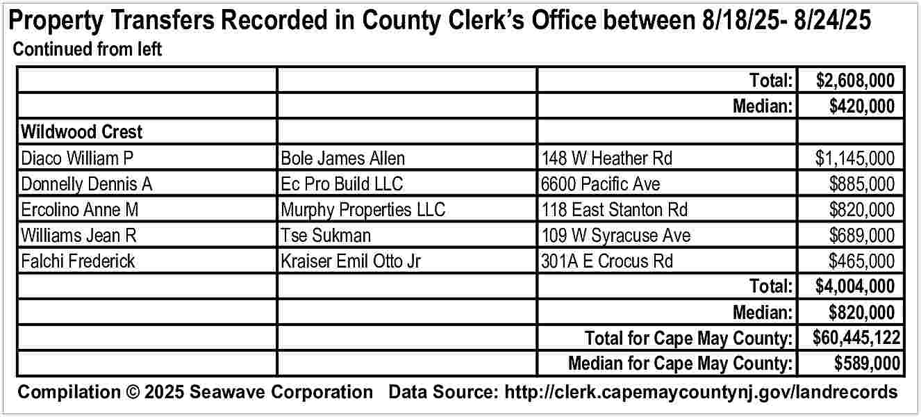 Property Transfers Recorded in County  Property Transfers Recorded in County Clerk   s Office between 8/18/25- 8/24/25  Continued from left    Wildwood Crest  Diaco William P  Donnelly Dennis A  Ercolino Anne M  Williams Jean R  Falchi Frederick    Total:  Median:  Bole James Allen  Ec Pro Build LLC  Murphy Properties LLC  Tse Sukman  Kraiser Emil Otto Jr    148 W Heather Rd  6600 Pacific Ave  118 East Stanton Rd  109 W Syracuse Ave  301A E Crocus Rd    $2,608,000  $420,000    $1,145,000  $885,000  $820,000  $689,000  $465,000  Total: $4,004,000  Median:  $820,000  Total for Cape May County: $60,445,122  Median for Cape May County:  $589,000  Compilation    2025 Seawave Corporation Data Source: http://clerk.capemaycountynj.gov/landrecords     