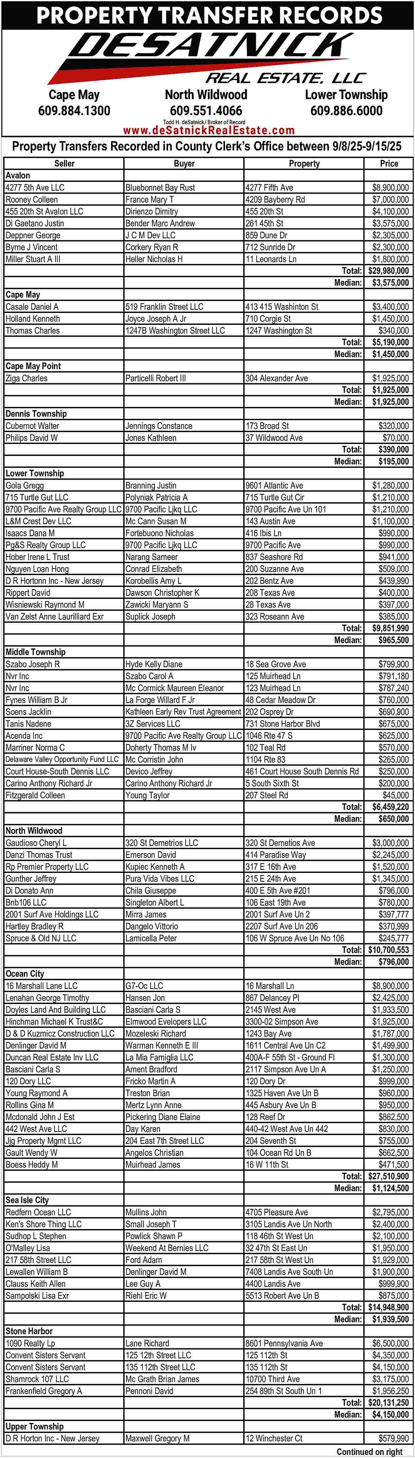 PROPERTY TRANSFER RECORDS <br>Cape May  PROPERTY TRANSFER RECORDS  Cape May  609.884.1300    North Wildwood  609.551.4066    Lower Township  609.886.6000    Todd H. deSatnick/ Broker of Record    www.deSatnickRealEstate.com    Property Transfers Recorded in County Clerk   s Office between 9/8/25-9/15/25  Seller  Avalon  4277 5th Ave LLC  Rooney Colleen  455 20th St Avalon LLC  Di Gaetano Justin  Deppner George  Byrne J Vincent  Miller Stuart A III    Bluebonnet Bay Rust  France Mary T  Dirienzo Dimitry  Bender Marc Andrew  J C M Dev LLC  Corkery Ryan R  Heller Nicholas H    4277 Fifth Ave  4209 Bayberry Rd  455 20th St  261 45th St  859 Dune Dr  712 Sunride Dr  11 Leonards Ln    Cape May  Casale Daniel A  Holland Kenneth  Thomas Charles    519 Franklin Street LLC  Joyce Joseph A Jr  1247B Washington Street LLC    413 415 Washinton St  710 Corgie St  1247 Washington St    Cape May Point  Ziga Charles    Particelli Robert III    304 Alexander Ave    Dennis Township  Cubernot Walter  Philips David W    Jennings Constance  Jones Kathleen    173 Broad St  37 Wildwood Ave    Lower Township  Gola Gregg  715 Turtle Gut LLC  9700 Pacific Ave Realty Group LLC  L&M Crest Dev LLC  Isaacs Dana M  Pg&S Realty Group LLC  Hober Irene L Trust  Nguyen Loan Hong  D R Hortonn Inc - New Jersey  Rippert David  Wisniewski Raymond M  Van Zelst Anne Laurilliard Exr    Branning Justin  Polyniak Patricia A  9700 Pacific Ljkq LLC  Mc Cann Susan M  Fortebuono Nicholas  9700 Pacific Ljkq LLC  Narang Sameer  Conrad Elizabeth  Korobellis Amy L  Dawson Christopher K  Zawicki Maryann S  Suplick Joseph    9601 Atlantic Ave  715 Turtle Gut Cir  9700 Pacific Ave Un 101  143 Austin Ave  416 Ibis Ln  9700 Pacific Ave  837 Seashore Rd  200 Suzanne Ave  202 Bentz Ave  208 Texas Ave  28 Texas Ave  323 Roseann Ave    Middle Township  Szabo Joseph R  Nvr Inc  Nvr Inc  Fynes William B Jr  Soens Jacklin  Tanis Nadene  Acenda Inc  Marriner Norma C    Buyer    Hyde Kelly Diane  Szabo Carol A  Mc Cormick Maureen Eleanor  La Forge Willard F Jr    Property    Price  $8,900,000  $7,000,000  $4,100,000  $3,575,000  $2,305,000  $2,300,000  $1,800,000  Total: $29,980,000  Median: $3,575,000    Total:  Median:    $3,400,000  $1,450,000  $340,000  $5,190,000  $1,450,000    Total:  Median:    $1,925,000  $1,925,000  $1,925,000    Total:  Median:    $320,000  $70,000  $390,000  $195,000    Total:  Median:    $1,280,000  $1,210,000  $1,210,000  $1,100,000  $990,000  $990,000  $941,000  $509,000  $439,990  $400,000  $397,000  $385,000  $9,851,990  $965,500    18 Sea Grove Ave  $799,900  125 Muirhead Ln  $791,180  123 Muirhead Ln  $787,240  48 Cedar Meadow Dr  $760,000  Kathleen Early Rev Trust Agreement 202 Osprey Dr  $690,900  3Z Services LLC  731 Stone Harbor Blvd  $675,000  9700 Pacific Ave Realty Group LLC 1046 Rte 47 S  $625,000  Doherty Thomas M Iv  102 Teal Rd  $570,000  Delaware Valley Opportunity Fund LLC Mc Corristin John  1104 Rte 83  $265,000  Court House-South Dennis LLC  Devico Jeffrey  461 Court House South Dennis Rd  $250,000  Carino Anthony Richard Jr  Carino Anthony Richard Jr  5 South Sixth St  $200,000  Fitzgerald Colleen  Young Taylor  207 Steel Rd  $45,000  Total: $6,459,220  Median:  $650,000  North Wildwood  Gaudioso Cheryl L  320 St Demetrios LLC  320 St Demetios Ave  $3,000,000  Danzi Thomas Trust  Emerson David  414 Paradise Way  $2,245,000  Rp Premier Property LLC  Kupiec Kenneth A  317 E 16th Ave  $1,520,000  Gunther Jeffrey  Pura Vida Vibes LLC  215 E 24th Ave  $1,345,000  Di Donato Ann  Chila Giuseppe  400 E 5th Ave #201  $796,000  Bnb106 LLC  Singleton Albert L  106 East 19th Ave  $780,000  2001 Surf Ave Holdings LLC  Mirra James  2001 Surf Ave Un 2  $397,777  Hartley Bradley R  Dangelo Vittorio  2207 Surf Ave Un 206  $370,999  Spruce & Old NJ LLC  Lamicella Peter  106 W Spruce Ave Un No 106  $245,777  Total: $10,700,553  Median:  $796,000  Ocean City  16 Marshall Lane LLC  G7-Oc LLC  16 Marshall Ln  $8,900,000  Lenahan George Timothy  Hansen Jon  867 Delancey Pl  $2,425,000  Doyles Land And Building LLC  Basciani Carla S  2145 West Ave  $1,933,500  Hinchman Michael K Trust&C  Elmwood Evelopers LLC  3300-02 Simpson Ave  $1,925,000  D & D Kuzmicz Construction LLC Mozeleski Richard  1243 Bay Ave  $1,787,000  Denlinger David M  Warman Kenneth E III  1611 Central Ave Un C2  $1,499,900  Duncan Real Estate Inv LLC  La Mia Famiglia LLC  400A-F 55th St - Ground Fl  $1,300,000  Basciani Carla S  Ament Bradford  2117 Simpson Ave Un A  $1,250,000  120 Dory LLC  Fricko Martin A  120 Dory Dr  $999,000  Young Raymond A  Treston Brian  1325 Haven Ave Un B  $960,000  Rollins Gina M  Mertz Lynn Anne  445 Asbury Ave Un B  $950,000  Mcdonald John J Est  Pickering Diane Elaine  128 Reef Dr  $862,500  442 West Ave LLC  Day Karen  440-42 West Ave Un 442  $830,000  Jjg Property Mgmt LLC  204 East 7th Street LLC  204 Seventh St  $755,000  Gault Wendy W  Angelos Christian  104 Ocean Rd Un B  $662,500  Boess Heddy M  Muirhead James  16 W 11th St  $471,500  Total: $27,510,900  Median: $1,124,500  Sea Isle City  Redfern Ocean LLC  Mullins John  4705 Pleasure Ave  $2,795,000  Ken