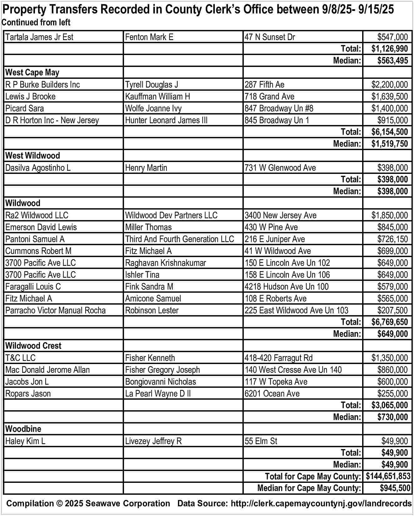 Property Transfers Recorded in County  Property Transfers Recorded in County Clerk   s Office between 9/8/25- 9/15/25    Continued from left    Tartala James Jr Est    Fenton Mark E    47 N Sunset Dr    Total:  Median:    $547,000  $1,126,990  $563,495    West Cape May  R P Burke Builders Inc  Lewis J Brooke  Picard Sara  D R Horton Inc - New Jersey    Tyrell Douglas J  Kauffman William H  Wolfe Joanne Ivy  Hunter Leonard James III    287 Fifth Ae  718 Grand Ave  847 Broadway Un #8  845 Broadway Un 1    Total:  Median:    $2,200,000  $1,639,500  $1,400,000  $915,000  $6,154,500  $1,519,750    West Wildwood  Dasilva Agostinho L    Henry Martin    731 W Glenwood Ave    Total:  Median:    $398,000  $398,000  $398,000    Wildwood  Ra2 Wildwood LLC  Emerson David Lewis  Pantoni Samuel A  Cummons Robert M  3700 Pacific Ave LLC  3700 Pacific Ave LLC  Faragalli Louis C  Fitz Michael A  Parracho Victor Manual Rocha    Wildwood Dev Partners LLC  Miller Thomas  Third And Fourth Generation LLC  Fitz Michael A  Raghavan Krishnakumar  Ishler Tina  Fink Sandra M  Amicone Samuel  Robinson Lester    Wildwood Crest  T&C LLC  Mac Donald Jerome Allan  Jacobs Jon L  Ropars Jason    3400 New Jersey Ave  430 W Pine Ave  216 E Juniper Ave  41 W Wildwood Ave  150 E Lincoln Ave Un 102  158 E Lincoln Ave Un 106  4218 Hudson Ave Un 100  108 E Roberts Ave  225 East Wildwood Ave Un 103  Total:  Median:    $1,850,000  $845,000  $726,150  $699,000  $649,000  $649,000  $579,000  $565,000  $207,500  $6,769,650  $649,000    Fisher Kenneth  Fisher Gregory Joseph  Bongiovanni Nicholas  La Pearl Wayne D II    Woodbine  Haley Kim L    418-420 Farragut Rd  140 West Cresse Ave Un 140  117 W Topeka Ave  6201 Ocean Ave  Total:  Median:    $1,350,000  $860,000  $600,000  $255,000  $3,065,000  $730,000    Livezey Jeffrey R    55 Elm St    $49,900  Total:  $49,900  Median:  $49,900  Total for Cape May County: $144,651,853  Median for Cape May County:  $945,500    Compilation    2025 Seawave Corporation Data Source: http://clerk.capemaycountynj.gov/landrecords     