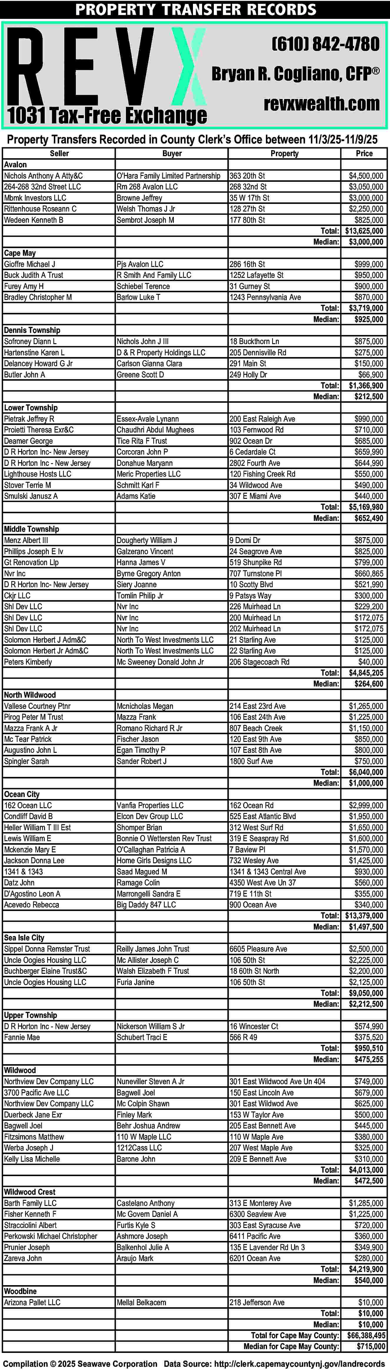 PROPERTY TRANSFER RECORDS <br> <br>(610)  PROPERTY TRANSFER RECORDS    (610) 842-4780  Bryan R. Cogliano, CFP      1031 Tax-Free Exchange    revxwealth.com    Property Transfers Recorded in County Clerk   s Office between 11/3/25-11/9/25    Seller  Avalon  Nichols Anthony A Atty&C  264-268 32nd Street LLC  Mbmk Investors LLC  Rittenhouse Roseann C  Wedeen Kenneth B    Buyer    Property    O