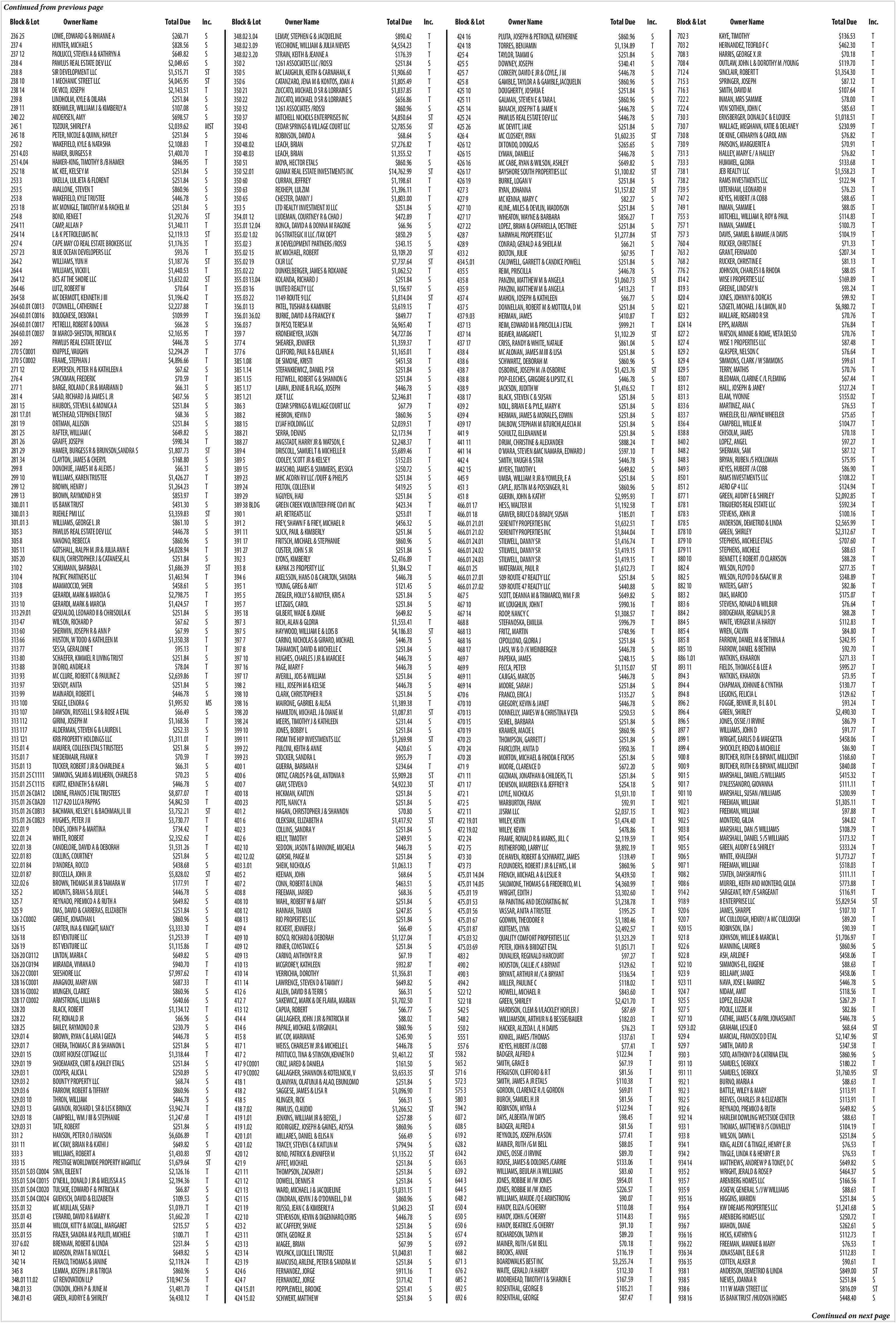 Continued from previous page <br>  Continued from previous page    Block & Lot  236 25  237 4  237 12  238 4  238 8  238 10  238 14  239 8  239 11  240 22  245 1  245 18  250 2  251 4.03  251 4.04  252 18  253 3  253 5  253 8  253 18  254 8  254 11  254 14  257 4  257 23  264 2  264 4  264 12  264 46  264 58  264 60.01 C0013  264 60.01 C0016  264 60.01 C0017  264 60.01 C0037  269 2  270 5 C0001  270 5 C0002  271 12  276 4  277 1  281 4  281 15  281 17.01  281 19  281 25  281 26  281 29  281 34  299 8  299 10  299 12  299 13  300.01 1  300.01 3  301.01 3  305 3  305 8  305 11  305 20  310 2  310 4  310 8  313 9  313 10  313 29.01  313 47  313 60  313 66  313 77  313 80  313 88  313 93  313 97  313 99  313 100  313 107  313 112  313 117  313 121  315.01 4  315.01 7  315.01 13  315.01 25 C1111  315.01 25 C1115  315.01 26 C0A12  315.01 26 C0A20  315.01 26 C0B13  315.01 26 C0B23  322.01 9  322.01 24  322.01 38  322.01 83  322.01 84  322.01 87  322.02 6  325 2  325 7  325 9  326 2 C0002  326 15  326 18  326 19  326 20 C0112  326 20 C0194  326 22 C0001  328 16 C0001  328 16 C0002  328 17 C0002  328 20  328 22  328 25  329.01 4  329.01 7  329.01 15  329.01 19  329.03 1  329.03 2  329.03 6  329.03 10  329.03 13  329.03 18  329.03 31  331 2  331 11  333 3  333 15  335.01 5.03 C0004  335.01 5.04 C0015  335.01 5.04 C0020  335.01 5.04 C0024  335.01 32  335.01 43  335.01 44  335.01 55  337 6.02  341 12  342 14  345 8  348.01 11.02  348.01 33  348.01 43    Owner Name  LOWE, EDWARD G & RHIANNE A  HUNTER, MICHAEL S  PAOLUCCI, STEVEN A & KATHRYN A  PAWLUS REAL ESTATE DEV LLC  SIR DEVELOPMENT LLC  1 MECHANIC STREET LLC  DE VICO, JOSEPH  LINDHOLM, KYLE & DILARA  BOEHMLER, WILLIAM J & KIMBERLY A  ANDERSEN, AMY  TOZOUR, SHIRLEY A  PETER, NICOLE & QUINN, HAYLEY  WAKEFIELD, KYLE & NATASHA  HAMER, BURGESS R  HAMER-KING, TIMOTHY B /B HAMER  MC KEE, KELSEY M  UKELLA, LULJETA & FLORENT  AVALLONE, STEVEN T  WAKEFIELD, KYLE TRUSTEE  MC MONIGLE, TIMOTHY M & RACHEL M  BOND, RENEE T  CAMP, ALLAN P  L & K PETROLEUMS INC  CAPE MAY CO REAL ESTATE BROKERS LLC  BLUE OCEAN DEVELOPERS LLC  WILLIAMS, YUN H  WILLIAMS, VICKII L  BCS AT THE SHORE LLC  LUTZ, ROBERT W  MC DERMOTT, KENNETH J III  O   CONNELL, CATHERINE E  BOLOGNESE, DEBORA L  PETRELLI, ROBERT & DONNA  DI MARCO-SHESTON, PATRICIA K  PAWLUS REAL ESTATE DEV LLC  KNIPPLE, VAUGHN  FRAME, STEPHAN J  JESPERSEN, PETER H & KATHLEEN A  SPACKMAN, FREDERIC  BARGE, ROLAND C JR & MARIANN D  SAAD, RICHARD J & JAMES L JR  HAUBOIS, STEVEN L & MONICA A  WESTHEAD, STEPHEN E TRUST  ORTMAN, ALLISON  RAFTER, WILLIAM C  GRAIFF, JOSEPH  HAMER, BURGESS R & BRUNSON,SANDRA S  CLAYTON, JAMES & CHERYL  DONOHUE, JAMES M & ALEXIS J  WILLIAMS, KAREN TRUSTEE  BROWN, HENRY J  BROWN, RAYMOND H SR  US BANK TRUST  RUEHLE PMI LLC  WILLIAMS, GEORGE L JR  PAWLUS REAL ESTATE DEV LLC  NANONO, REBECCA  GOTSHALL, RALPH M JR & JULIA ANN E  KALIN, CHRISTOPHER J & CATANESE,A L  SCHUMANN, BARBARA L  PACIFIC PARTNERS LLC  MAMMOCCIO, SHERI  GERARDI, MARK & MARCIA G  GERARDI, MARK & MARCIA  GESUALDO, LEONARD II & CHRISOULA K  WILSON, RICHARD P  SHERWIN, JOSEPH R & ANN P  HUSTON, W TODD & KATHLEEN M  SESSA, GERALDINE T  SCHAEFER, KIMMEL R LIVING TRUST  DI ORIO, ANDREA R  MC CLURE, ROBERT C & PAULINE Z  SENSOY, ANITA  MAINARDI, ROBERT L  SEIGLE, LENORA G  DAWSON, RUSSELL L SR & ROSE A ETAL  GIRINI, JOSEPH M  ALDERMAN, STEVEN G & LAUREN L  KRB PROPERTY HOLDINGS LLC  MAURER, COLLEEN ETALS TRUSTEES  NIEDERMAIR, FRANK R  TUCKER, ROBERT J JR & CHARLENE A  SIMMONS, SALMI & MULHERN, CHARLES B  KURTZ, KENNETH S & KARI L  LORINE, FRANCIS J ETAL TRUSTEES  1127 A20 LLC/A PAPPAS  BACHMAN, KELSEY L & BACHMAN,J L III  HUGHES, PETER J II  DENIS, JOHN P & MARTINA  WHITE, ROBERT  CANDELORE, DAVID A & DEBORAH  COLLINS, COURTNEY  D   ANDREA, ROCCO  BUCCELLA, JOHN JR  BROWN, THOMAS M JR & TAMARA W  MOUNTS, BRIAN S & JULIE L  REYNADO, PREMICO A & RUTH A  DIAS, DAVID & CARRERAS, ELIZABETH  GREENE, JONATHAN L  CARTER, INA & KNIGHT, NANCY  BST VENTURE LLC  BST VENTURE LLC  LINTON, MARIA C  MIRANDA, VIVIANA D  SEESHORE LLC  ANAGNOU, MARY ANN  MUNGEN, CLARICE  ARMSTRONG, LILLIAN B  BLACK, ROBERT  FAY, RONALD JR  BAILEY, RAYMOND D JR  BROWN, RYAN C & LARA I GIEZA  CHIERA, THOMAS C JR & SHANNON L  COURT HOUSE COTTAGE LLC  SHOEMAKER, CURT & ASHLEY ETALS  COOPER, ALICIA L  BOUNTY PROPERTY LLC  FARROW, ROBERT & TIFFANY  THRON, WILLIAM  GANNON, RICHARD L SR & LIS K BRINCK  CAMPBELL, WM J III & STEPHANIE  TATE, ROBERT  HANSON, PETER O /J HANSON  MC CRAY, BRIAN R & KATHI J  WILLIAMS, ROBERT A  PRESTIGE WORLDWIDE PROPERTY MGMTLLC  SINN, EILEEN T  O   NEILL, DONALD J JR & MELISSA A S  TULSKIE, EDWARD F & PATRICIA K  GUENSCH, DAVID & ELIZABETH  MC MULLAN, SEAN P  L   ERARIO, DAVID R & MARY K  WILCOX, KITTY & MCGILL, MARGARET  FRAZER, SANDRA M & PULITI, MICHELE  BRENNAN, ROBERT & LINDA  MORSON, RYAN T & NICOLE L  FERACO, THOMAS & JANINE  LEMMA, JOSEPH J JR & TRICIA  GT RENOVATION LLP  CONDON, JOHN P & JUNE M  GREEN, AUDRY E & SHIRLEY    Total Due    Inc.    Block & Lot    $260.71  $828.56  $649.82  $2,049.65  $1,515.71  $4,045.95  $2,143.51  $251.84  $107.08  $698.57  $2,039.62  $251.84  $2,108.83  $1,400.70  $846.95  $251.84  $251.84  $860.96  $446.78  $251.84  $1,292.76  $1,340.11  $2,119.13  $1,176.35  $93.76  $1,187.76  $1,440.53  $1,632.02  $70.64  $1,196.42  $2,227.88  $109.99  $66.28  $2,165.95  $446.78  $2,294.29  $4,896.66  $67.62  $70.59  $66.31  $437.56  $251.84  $68.36  $251.84  $649.82  $990.34  $1,807.73  $168.80  $66.31  $1,426.27  $1,264.23  $853.97  $431.30  $3,359.83  $861.10  $446.78  $860.96  $4,028.94  $251.84  $1,686.39  $1,463.94  $458.61  $2,798.75  $1,424.57  $251.84  $67.62  $67.99  $1,350.38  $95.13  $251.84  $78.04  $2,639.86  $251.84  $446.78  $1,995.92  $66.49  $1,168.36  $252.33  $1,311.01  $251.84  $70.59  $66.31  $70.23  $446.78  $8,877.07  $4,842.50  $3,752.21  $3,730.77  $734.42  $2,352.62  $1,531.26  $251.84  $438.68  $5,828.02  $177.91  $446.78  $649.82  $251.84  $860.96  $3,333.30  $1,253.39  $1,115.86  $649.82  $940.70  $7,997.62  $687.33  $860.96  $640.66  $1,134.12  $66.96  $230.79  $446.78  $251.84  $1,318.44  $251.84  $250.89  $68.74  $860.96  $446.78  $3,942.74  $1,247.68  $251.84  $6,606.89  $649.82  $1,430.83  $1,679.64  $2,126.16  $2,194.36  $66.87  $109.53  $1,019.71  $1,662.20  $215.57  $100.71  $251.84  $649.82  $2,119.24  $860.96  $10,947.56  $1,481.70  $6,430.12    S  S  S  S  ST  ST  T  S  S  S  MST  S  T  T  T  S  S  S  S  S  ST  T  ST  T  T  ST  T  ST  T  T  T  T  S  T  S  T  T  S  T  S  S  S  S  S  S  T  ST  S  S  T  T  T  S  ST  S  S  S  T  S  ST  T  S  T  T  S  S  S  T  T  S  T  T  S  S  MS  S  T  S  T  S  T  S  S  S  T  T  ST  T  T  T  T  S  S  ST  T  S  S  S  S  T  T  T  S  T  T  T  S  S  T  S  S  S  S  T  S  S  S  S  S  T  T  S  T  S  ST  ST  T  T  S  S  T  T  S  T  S  S  T  S  T  T  T    348.02 3.04  348.02 3.09  348.02 3.20  350 2  350 5  350 6  350 21  350 22  350 32  350 37  350 43  350 46  350 48.02  350 48.03  350 51  350 52.01  350 60  350 63  350 65  353 5  354.01 12  355.01 12.04  355.02 1.02  355.02 3  355.02 15  355.02 19  355.02 22  355.03 13.04  355.03 16  355.03 22  356.01 13  356.01 36.02  356.03 7  359 7  377 4  377 6  385 1.08  385 1.14  385 1.15  385 1.17  385 1.21  386 3  388 2  388 15  388 21  388 27  389 4  389 5  389 15  389 23  389 24  389 29  389 38 BLDG  390 1  391 2  391 11  391 17  391 27  392 3  393 8  394 6  395 1  395 5  395 7  395 18  397 3  397 5  397 7  397 8  397 10  397 16  397 17  398 2  398 10  398 16  398 20  398 24  399 10  399 11  399 22  399 23  400 1  400 6  400 7  400 18  400 23  401 2  401 6  402 3  402 6  402 10  402 12.02  403 3.01  405 2  407 2  408 8  408 10  408 12  408 13  409 4  409 10  409 12  409 13  410 13  410 14  411 14  412 6  412 7  413 12  414 4  414 6  415 8  417 1  417 2  417 9 C0001  417 9 C0002  418 1  418 2  418 5  418 7.02  419 1.01  419 1.02  420 1.01  420 1.02  420 12  421 9  421 11  421 12  421 13  421 15  421 19  422 10  423 2  423 11  423 13  423 14  423 19  424 6  424 7  424 15.01  424 15.02    Owner Name  LEMAY, STEPHEN G & JACQUELINE  VECCHIONE, WILLIAM & JULIA NIEVES  STRAIN, KEITH & JEANNE A  1261 ASSOCIATES LLC /ROSSI  MC LAUGHLIN, KEITH & CARNAHAN, K  CATANZARO, JENA M & KONTOS, JOAN A  ZUCCATO, MICHAEL D SR & LORRAINE S  ZUCCATO, MICHAEL D SR & LORRAINE S  1261 ASSOCIATES /ROSSI  MITCHELL NICHOLS ENTERPRISES INC  CEDAR SPRINGS & VILLAGE COURT LLC  ROBINSON, DAVID A  LEACH, BRIAN  LEACH, BRIAN  MOYA, HECTOR ETALS  GUMAX REAL ESTATE INVESTMENTS INC  CURRAN, JEFFREY  REXHEPI, LULZIM  CHESTER, DANNY J  LTD REALTY INVESTMENT XI LLC  LUDEMAN, COURTNEY R & CHAD J  RONCA, DAVID A & DONNA M RAGONE  DG STRATEGIC II LLC /TAX DEPT  JK DEVELOPMENT PARTNERS /ROSSI  MC MICHAEL, ROBERT  CKJR LLC  DUNKELBERGER, JAMES & ROXANNE  KOLANDA, RICHARD J  UNITED REALTY LLC  1149 ROUTE 9 LLC  PATEL, TUSHAR & KAMINIBE  BURKE, DAVID A & FRANCEY K  DI PESO, TERESA M  KRONEMEYER, JASON  SHEARER, JENNIFER  CLIFFORD, PAUL R & ELAINE A  DE SIMONE, KRISTI  STEFANKIEWICZ, DANIEL P SR  FELTWELL, ROBERT G & SHANNON G  LAVAN, JENNIE & FLAGG, JOSEPH  JOE T LLC  CEDAR SPRINGS & VILLAGE COURT LLC  HEBRON, KEVIN D  LYJAF HOLDING LLC  SERRA, DENNIS  ANGSTADT, HARRY JR & WATSON, E  DRISCOLL, SAMUEL T & MICHELLE R  COOLEY, SCOTT JR & KELSEY  MASCHIO, JAMES & SUMMERS, JESSICA  MHC ACORN RV LLC /DUFF & PHELPS  FELTON, COLLEEN M  NGUYEN, HAU  GREEN CREEK VOLUNTEER FIRE CO#1 INC  AFL RETREATS LLC  FREY, SHAWN F & FREY, MICHAEL R  SLICK, PAUL & KIMBERLY  FRITSCH, MICHAEL & STEPHANIE  CUSTER, JOHN S JR  LYONS, KIMBERLY  KAPAK 23 PROPERTY LLC  AXELSSON, HANS O & CARLTON, SANDRA  YOUNG, GREG & AMY  ZIEGLER, HOLLY S & MOYER, KRIS A  LETZGUS, CAROL  GILBERT, WADE & JOANIE  RICH, ALAN & GLORIA  HAYWOOD, WILLIAM E & LOIS B  CARINO, NICHOLAS & GIRARD, MICHAEL  TAHAMONT, DAVID & MICHELLE C  HUGHES, CHARLES J JR & MARCIE E  PAGE, MARY F  AVERILL, JOIS & WILLIAM  HILL, JOSEPH M & KELSIE  CLARK, CHRISTOPHER R  MAIRONE, GABRIEL & ALISA  HAMILTON, MICHAEL J & DIANE M  MEERS, TIMOTHY J & KATHLEEN  JONES, BOBBY L  FROM THE HIP INVESTMENTS LLC  PULCINI, KEITH & ANNE  STOCKER, SANDRA L  GUERRA, BARBARA H  ORTIZ, CARLOS P & GIL, ANTONIA R  GRAY, STEVEN D  HICKMAN, KAITLYN  POTE, NANCY A  HAGAN, CHRISTOPHER J & SHANNON  OLEKSIAK, ELIZABETH A  COLLINS, SANDRA Y  KELLY, TIMOTHY  SEDDON, JASON T & IANNONE, MICAELA  GORSKI, PAIGE M  SHEIK, NICHOLAS  KEENAN, JOHN  CONN, ROBERT & LINDA  FREEMAN, JARRED  WAHL, ROBERT W & AMY  HANNAH, THANDI  RIO PROPERTIES LLC  RICKERT, JENNIFER J  BOSCO, RICHARD & DEBORAH  RINIER, CONSTANCE G  CARINO, ANTHONY R JR  MCGROREY, KATHLEEN  VERRICHIA, DOROTHY  LAWRENCE, STEVEN D & TAMMY J  ALLEN, DAVID B & TERRI S  SAKEWICZ, MARK & DE FLAVIA, MARIAN  CAPUA, ROBERT  GALLAGHER, JOHN J JR & PATRICIA M  PAPALE, MICHAEL & VIRGINIA L  MC COY, MARIANNE  WEISS, CHARLES W JR & MICHELLE L  PATITUCCI, TINA & STINSON,KENNETH D  CRUZ, JARED & DANIELA  GALLAGHER, SHANNON & KOTELNICKI, V  OLANIYAN, OLATUNJI & ALAO, EBUNLOMO  SAGGESE, JAMES & LISA R  KLINGER, RICK  PAWLUS, CLAUDIO  JENKINS, WILLIAM JR & BEISEL, J  RODRIGUEZ, JOSEPH & GAINES, ALYSSA  MILLARES, DANIEL & ELISA N  TRACEY, STEVEN C & KAITLIN M  BOND, PATRICK & JENNIFER M  AFFET, MICHAEL  THOMPSON, ZACHARY J  DOWELL, DENNIS R  WARD, MICHAEL J & JACQUELINE  CONDRAN, KEVIN J & O   DONNELL, D M  RUSSO, JEAN C & KIMBERLY A  STEVENSON, KEVIN & DIGENNARO,CHRIS  MC CAFFERY, SHANE  ORTH, GEORGE JR  MAGEE, BRIAN  VOLPACK, LUCILLE L TRUSTEE  MANCUSO, ARLENE, PETER & SANDRA M  FERNANDEZ, JORGE  FERNANDEZ, JORGE  POPPLEWELL, BROOKE  SCHWERT, MATTHEW    Total Due    Inc.    Block & Lot    $890.42  $4,554.23  $176.39  $251.84  $1,906.60  $1,805.49  $1,837.85  $656.86  $860.96  $4,850.64  $2,785.56  $68.64  $7,276.82  $1,355.52  $860.96  $14,762.99  $1,198.61  $1,396.11  $1,803.00  $251.84  $472.89  $66.96  $850.29  $343.15  $3,109.20  $7,737.64  $1,062.52  $251.84  $1,156.97  $1,814.04  $3,619.15  $849.77  $6,965.40  $4,727.06  $1,359.37  $1,165.01  $451.58  $251.84  $251.84  $446.78  $2,346.81  $67.79  $860.96  $2,039.51  $2,173.94  $2,248.37  $5,689.46  $152.03  $250.72  $251.84  $419.25  $251.84  $423.34  $253.01  $456.32  $251.84  $860.96  $251.84  $2,416.89  $1,384.52  $446.78  $121.45  $251.84  $251.84  $649.82  $1,553.41  $4,186.83  $446.78  $251.84  $446.78  $446.78  $251.84  $446.78  $251.84  $1,389.38  $1,087.81  $231.44  $251.84  $1,269.98  $420.61  $955.79  $234.64  $5,909.28  $4,922.30  $251.84  $251.84  $70.80  $1,417.92  $251.84  $249.91  $446.78  $251.84  $1,063.13  $68.64  $463.51  $68.36  $251.84  $247.85  $251.84  $66.49  $1,127.04  $251.84  $67.19  $932.87  $1,356.81  $649.82  $66.31  $1,702.50  $66.77  $88.02  $860.96  $245.90  $446.78  $1,461.22  $161.50  $3,653.35  $251.84  $1,096.90  $66.31  $1,266.52  $257.88  $860.96  $66.49  $794.94  $1,135.22  $251.84  $251.84  $251.84  $1,031.15  $860.96  $1,043.23  $446.78  $251.84  $251.84  $67.99  $1,040.81  $251.84  $911.16  $171.42  $251.41  $251.84    T  T  T  S  T  T  T  T  S  ST  ST  S  T  T  S  ST  T  T  T  S  T  S  S  S  ST  ST  T  S  S  ST  T  T  T  T  T  T  T  S  S  S  T  T  S  T  T  T  T  T  S  S  S  S  T  T  S  S  S  S  T  T  S  S  S  S  S  T  ST  S  S  S  S  S  S  S  T  ST  S  S  ST  S  T  T  ST  ST  S  S  S  ST  S  S  S  S  T  S  S  S  S  S  S  S  T  S  T  T  T  S  S  T  S  T  S  S  S  ST  S  ST  S  T  S  ST  S  S  S  S  ST  S  S  S  T  S  ST  S  S  S  S  T  S  T  T  S  S    424 16  424 18  425 4  425 5  425 7  425 8  425 10  425 11  425 14  425 24  425 26  426 4  426 12  426 15  426 16  426 17  426 19  427 3  427 9  427 10  427 17  427 22  428 7  428 9  433 2  434 5.01  435 5  435 8  435 9  437 4  437 5  437 9.03  437 13  437 14  437 17  438 4  438 6  438 7  438 8  438 9  438 17  439 2  439 4  439 17  441 9  441 11  441 14  442 4  442 15  445 9  451 3  451 8  466.01 17  466.01 18  466.01 21.01  466.01 21.02  466.01 24.01  466.01 24.02  466.01 24.03  466.01 25  466.01 27.01  466.01 27.02  467 5  467 10  467 14  468 8  468 13  468 16  468 17  469 7  469 9  469 11  469 14  470 6  470 10  470 13  470 15  470 19  470 23  470 24  470 28  471 9  471 11  471 17  472 1  472 5  472 11  472 19.01  472 19.02  472 24  472 75  473 30  473 73  475.01 14.04  475.01 14.05  475.01 19  475.01 53  475.01 56  475.01 67  475.01 87  475.03 32  475.03 69  483 2  490 2  490 3  494 2  522 12  522 18  542 5  548 2  550 2  555 1  557 6  558 2  565 2  571 6  572 3  575 3  580 3  594 2  607 2  608 5  619 2  628 2  634 2  636 3  639 2  644 3  644 5  648 2  650 4  650 5  650 6  657 4  659 2  668 2  671 3  676 2  685 2  692 5  692 6    Owner Name  PLUTA, JOSEPH & PETRONZI, KATHERINE  TORRES, BENJAMIN  TAYLOR, TAMMI G  DOWNEY, JOSEPH  CORKERY, DAVID E JR & COYLE, J M  GAMBLE, TAYLOR A & GAMBLE,JACQUELIN  DOUGHERTY, JOSHUA E  GALMAN, STEVEN E & TARA L  BANACH, JOSEPH T & JAMIE N  PAWLUS REAL ESTATE DEV LLC  MC DEVITT, JANE  MC CLOSKEY, RYAN  DI TONDO, DOUGLAS  LYMAN, DANIELLE  MC CABE, RYAN & WILSON, ASHLEY  BAYSHORE SOUTH PROPERTIES LLC  BURKE, LOGAN V  RYAN, JOHANNA  MC KENNA, MARY C  KLINE, MILES & DEVLIN, MADDISON  WHEATON, WAYNE & BARBARA  LOPEZ, BRIAN & CAFFARELLA, DESTINEE  NARWHAL PROPERTIES LLC  CONRAD, GERALD A & SHEILA M  BOLTON, JULIE  CALDWELL, GARRETT & CANDICE POWELL  REIM, PRISCILLA  PANZINI, MATTHEW M & ANGELA  PANZINI, MATTHEW M & ANGELA  MAHON, JOSEPH & KATHLEEN  DONNELLAN, ROBERT M & MOTTOLA, D M  HERMAN, JAMES  REIM, EDWARD M & PRISCILLA J ETAL  BEAVER, MARGARET L  CRISS, RANDY & WHITE, NATALIE  MC ALONAN, JAMES M III & LISA  SCHWARTZ, DEBORAH M  OSBORNE, JOSEPH M /A OSBORNE  POP-ELECHES, GRIGORE & LIPSITZ, K L  JACKSON, JUDITH W  BLACK, STEVEN C & SUSAN  NOLL, BRIAN E & PYLE, MARY K  HERMAN, JAMES & MORALES, EDWIN  DALBOW, STEPHAN M &TURCHI,ALECIA M  SCHULTZ, ELLENANNE M  DRUM, CHRISTINE & ALEXANDER  O   MARA, STEVEN &MC NAMARA, EDWARD J  SMITH, VAUGH & STAR  MYERS, TIMOTHY L  UMBA, WILLIAM R JR & YOWLER, E A  CAPLE, JUSTIN M & POSSINGER, R L  GUERIN, JOHN & KATHY  HESS, WALTER M  GRAVER, BRUCE D & BRADY, SUSAN  SERENITY PROPERTIES INC  SERENITY PROPERTIES INC  STILWELL, DANNY SR  STILWELL, DANNY SR  STILWELL, DANNY SR  WATERMAN, PAUL R  509 ROUTE 47 REALTY LLC  509 ROUTE 47 REALTY LLC  SCOTT, DEANNA M & TRIMARCO, WM F JR  MC LOUGHLIN, JOHN T  ROOP, NANCY C  STEFANOSKA, EMILIJA  FRITZ, MARTIN  CIPOLLONO, GLORIA J  LAISI, W & D /K WEINBERGER  PAPEIKA, JAMES  FECCA, PETER  CAJIGAS, MARCOS  MOORE, SARAH J  FRANCO, ERICA J  GREGORY, KEVIN & JANET  DONNELLY, JAMES W & CHRISTINA V ETA  SEMEL, BARBARA  KRAMER, MACIE L  THOMPSON, GARRETT J  FAIRCLOTH, ANITA D  MORTON, MICHAEL & RHODA E FUCHS  MOORE, CLARENCE D  GUZMAN, JONATHAN & CHILDERS, T L  DENISON, MAUREEN K & JEFFREY R  LOYLE, NICHOLAS  WARBURTON, FRANK  JJSRM LLC  WILEY, KEVIN  WILEY, KEVIN  FRAME, RONALD R & MARKS, JILL C  RUTHERFORD, LARRY LLC  DE HAVEN, ROBERT & SCHWARTZ, JAMES  FLOUNDERS, ROBERT J JR & LEWIS, L M  FRENCH, MICHAEL A & LESLIE R  SALOMONE, THOMAS G & FREDERICO, M L  WRIGHT, EDITH J  RA PAINTING AND DECORATING INC  VASSAR, ANITA A TRUSTEE  GODWIN, THEODORE R  KUITEMS, LYNN  QUALITY COMFORT PROPERTIES LLC  PETER, JOHN & BRIDGET ETAL  DUVALIER, REGINALD HARCOURT  HOUSTON, CALLIE /C A BRYANT  BRYANT, ARTHUR M /C A BRYANT  MILLER, PAULINE C  HOWELL, MICHAEL R  GREEN, SHIRLEY  HARDISON, CLEM & I/LACKLEY HOFLER J  WILLIAMSON, ARTHUR N & BESSIE/BAUER  HACKER, ALZEDA L /L H DAVIS  KINNEL, JAMES /THOMAS  KEYES, HUBERT /A COBB  BADGER, ALFRED A  SMITH, GRACE B  FERGUSON, CLIFFORD & R T  SMITH, JAMES A JR ETALS  GORDON, CLARENCE R /L GORDON  BURCH, SAMUEL H JR  ROBINSON, MYRA A  DAYS, ALBERTA /W DAYS  BADGER, ALFRED A  REYNOLDS, JOSEPH /EASON  MAINER, RUTH /G M BELL  JONES, OSSIE /J IRVINE  ROUSE, JAMES & DOLORES /CARRIE  WILLIAMS, BEULAH /A WILLIAMS  JONES, ROBBIE M /W JONES  JONES, ROBBIE M /W JONES  WILLIAMS, MAUDE /Q E ARMSTRONG  HANDY, ELIZA /G CHERRY  HANDY, JOHN /G CHERRY  HANDY, BEATRICE /G CHERRY  RICHARDSON, TARYN M  MAINER, RUTH /G M BELL  BROOKS, ANNIE  BOARDWALKS BEST INC  WAITE, GERALD /A HARDY  MOOREHEAD, TIMOTHY I & SHARON E  ROSENTHAL, GEORGE B  ROSENTHAL, GEORGE    Total Due    Inc.    Block & Lot    $860.96  $1,134.89  $251.84  $340.41  $446.78  $860.96  $251.84  $860.96  $446.78  $446.78  $251.84  $1,602.35  $265.65  $446.78  $649.82  $1,100.82  $251.84  $1,157.82  $82.27  $251.84  $856.27  $251.84  $1,277.84  $66.21  $67.95  $251.84  $446.78  $1,060.73  $413.23  $66.77  $251.84  $410.87  $999.21  $1,102.29  $861.04  $251.84  $860.96  $1,423.76  $446.78  $1,416.52  $251.84  $251.84  $251.84  $251.84  $251.84  $888.24  $597.10  $446.78  $649.82  $251.84  $860.96  $2,995.93  $1,192.58  $185.01  $1,632.51  $1,844.04  $1,416.74  $1,419.15  $1,419.15  $1,612.73  $251.84  $440.88  $649.82  $990.16  $1,308.57  $996.79  $748.96  $251.84  $446.78  $248.15  $1,115.07  $446.78  $251.84  $135.27  $446.78  $250.53  $251.84  $860.96  $251.84  $950.36  $251.84  $672.20  $251.84  $254.18  $1,531.10  $92.91  $2,037.15  $1,474.40  $478.86  $2,119.59  $9,892.19  $139.49  $860.96  $4,439.50  $4,360.99  $3,302.60  $1,238.78  $195.25  $1,180.46  $2,492.57  $1,323.29  $1,051.71  $97.27  $129.62  $136.54  $118.02  $843.60  $2,421.70  $87.69  $182.03  $76.23  $137.61  $77.41  $122.94  $67.19  $81.56  $110.38  $69.01  $81.56  $122.94  $98.45  $81.56  $77.41  $88.05  $89.70  $133.06  $83.60  $954.01  $226.57  $90.07  $110.08  $114.83  $91.10  $89.20  $70.18  $116.19  $3,255.74  $112.30  $167.59  $105.21  $87.47    S  T  S  S  S  S  S  S  S  S  S  ST  S  S  S  ST  S  ST  S  S  T  S  ST  S  T  S  S  ST  T  S  S  T  T  ST  S  S  S  ST  S  T  S  S  S  S  S  T  T  S  S  S  S  T  T  T  T  T  T  T  T  T  S  S  S  T  T  T  T  S  S  S  ST  S  S  S  S  S  S  S  S  T  S  S  S  S  T  T  T  T  T  T  T  T  S  T  T  T  T  T  T  T  T  T  T  T  T  T  T  T  T  T  T  T  T  T  T  T  T  T  T  T  T  T  T  T  T  T  T  T  T  T  T  T  T  T  T  T  T  T  T  T  T    702 3  703 2  708 3  708 4  712 4  715 3  716 3  722 2  722 4  730 3  730 7  730 8  730 9  731 3  733 3  738 1  738 2  739 5  747 2  749 1  755 3  757 1  757 3  760 4  763 2  768 2  776 2  814 2  819 3  820 4  822 1  823 2  824 14  827 2  827 4  829 2  829 4  829 5  830 7  831 2  831 3  833 6  833 7  836 4  838 8  840 2  848 2  848 3  849 3  850 1  851 2  877 1  878 1  878 3  878 5  878 10  879 10  879 11  880 10  882 4  882 5  882 10  883 2  883 6  884 2  884 5  885 4  885 8  885 10  886 1.01  893 11  894 3  894 4  894 8  896 2  896 4  896 5  897 7  899 1  899 4  900 8  900 9  901 5  901 7  901 10  902 1  902 3  902 5  903 8  905 4  905 5  906 5  907 1  908 2  908 6  914 2  918 9  920 6  920 7  920 15  921 8  922 6  922 8  922 10  923 9  923 11  924 7  925 5  927 5  927 10  929 3.02  929 4  929 7  930 3  931 10  931 11  932 1  932 3  932 5  932 6  932 14  933 1  933 8  934 1  934 2  934 14  935 2  935 7  935 9  935 16  936 4  936 5  936 7  936 16  936 22  936 34  936 35  938 1  938 5  938 6  938 16    Owner Name  KAYE, TIMOTHY  HERNANDEZ, TEOFILO F C  HARRIS, GEORGE X JR  OUTLAW, JOHN L & DOROTHY M /YOUNG  SINCLAIR, ROBERT T  SPRINGER, JOSEPH  SMITH, DAVID M  INMAN, MRS SAMMIE  VON SOTHEN, JOHN C  ERNSBERGER, DONALD C & E LOUISE  WALLACE, MEGHANN, KATIE & DELANEY  DE KINE, CATHARYN & CAROL ANN  PARSONS, MARGUERITE A  HALLEY, MARY E / A HALLEY  HUMMEL, GLORIA  JEB REALTY LLC  RAMS INVESTMENTS LLC  UITENHAM, LEONARD H  KEYES, HUBERT /A COBB  INMAN, SAMMIE L  MITCHELL, WILLIAM R, ROY & PAUL  INMAN, SAMMIE L  DAVIS, SAMUEL & MAMIE /A DAVIS  RUCKER, CHRISTINE E  GRANT, FERNANDO  RUCKER, CHRISTINE E  JOHNSON, CHARLES I & RHODA  WISE I PROPERTIES LLC  GREENE, LINDSAY N  JONES, JOHNNY & DORCAS  SZIGETI, MICHAEL J & LIMON, M D  MALLARE, ROSARIO R SR  EPPS, MARIAN  WATSON, MINNIE & ROME, VETA DELSO  WISE 1 PROPERTIES LLC  GLASPER, NELSON C  SIMMONS, CLARK / W SIMMONS  TERRY, MATHIS  BLEDMAN, CLARINE C /L FLEMING  HALL, JOSEPH & JANEY  ELAM, YVONNE  MARTINEZ, ANA C  WHEELER, ELI /WAYNE WHEELER  CAMPBELL, WILLIE M  CHISOLM, JAMES  LOPEZ, ANGEL  SHERMAN, SAM  BRYAN, RUBEN /S HOLLOMAN  KEYES, HUBERT /A COBB  RAMS INVESTMENTS LLC  AERO GP 4 LLC  GREEN, AUDRY E & SHIRLEY  TRIGUEROS REAL ESTATE LLC  STEVENS, JOHN JR  ANDERSON, DEMETRIO & LINDA  GREEN, SHIRLEY  STEPHENS, MICHELE ETALS  STEPHENS, MICHELE  BENNETT, E ROBERT /D CLARKSON  WILSON, FLOYD D  WILSON, FLOYD D & ISAAC W JR  WATERS, GARY S  DIAS, MARCIO  STEVENS, RONALD & WILBUR  BRIDGEMAN, REGINALD S JR  WAITE, VERGER M /A HARDY  WREN, CALVIN  FARROW, DANIEL M & BETHINA A  FARROW, DANIEL & BETHINA  WATKINS, KHAARON  FIELDS, THOMAS E & LEE A  WATKINS, KHAARON  CHAPMAN, JOHNNIE & CYNTHIA  LEGIONS, FELICIA L  FOGGIE, BENNIE JR, B L & D L  GREEN, SHIRLEY  JONES, OSSIE /J IRVINE  WILLIAMS, JOHN D  WRIGHT, EARLIS D & MAEGETTA  SHOCKLEY, RENZO & MICHELLE  BUTCHER, RUTH E & BRYANT, MILLICENT  BUTCHER, RUTH E & BRYANT, MILLICENT  MARSHALL, DANIEL /S WILLIAMS  D   ALESSANDRO, GIOVANNA  MARSHALL, SUSAN /WILLIAMS  FREEMAN, WILLIAM  FREEMAN, WILLIAM  MONTERO, GILDA  MARSHALL, DAN /S WILLIAMS  MARSHALL, DANIEL S /S WILLIAMS  GREEN, AUDRY E & SHIRLEY  WHITE, KHALEDAH  FREEMAN, WILLIAM  STATEN, DAHSHAUYN G  MURREL, KEITH AND MONTERO, GILDA  SARGEANT, ROY /E SARGEANT  8 ENTERPRISE LLC  JAMES, SHARPE  MC CULLOUGH, HENRY/ A MC CULLOUGH  ROBINSON, IDA J  JOHNSON, WILLIE & MARCIA L  MANNING, LAURIE B  ASH, ARLENE F  SIMMONS-EL, EUGENE  BELLAMY, JANICE  NAVA, JOSE L RAMIREZ  NIDAM, AMIT  LOPEZ, ELEAZAR  POOLE, LIZZIE M  CATHIE, JAMES C & AVRIL JONASSAINT  GRAHAM, LESLIE O  MARCIAL, FRANCISCO D ETAL  SMITH, DAVID JR  SOTO, ANTHONY D & CATRINA ETAL  SAMUELS, DERRICK  SAMUELS, DERRICK  BURNO, MARIA A  BATTLE, WILEY & MARY  REEVES, CHARLES JR & ELIZABETH  REYNADO, PREMICO & RUTH  HARLEM DOWLING WESTSIDE CENTER  THOMAS, MATTHEW B /S CONNELLY  WILSON, DAWN L  KING, ALEXI C & TINGLE, HENRY E JR  TINGLE, LINDA K & HENRY E JR  MATTHEWS, ANDREW P & TONEY, D C  WRIGHT, JERALD & ROSE P  ARENBERG HOMES LLC  ASKEW, GENERAL S /J W WILLIAMS  HIGGINS, MARION  KW DREAMS PROPERTIES LLC  ARENBERG HOMES LLC  MAHON, DIANE  HICKS, KATHRYN G  FREEMAN, MANNIE & MARY  JONASSAINT, ELIE G JR  COTTEN, ALKER JR  ANDERSON, DEMETRIO & LINDA  NIEVES, JOANNA R  111 W MAIN STREET LLC  US BANK TRUST /HUDSON HOMES    Total Due    Inc.    $136.53  $462.30  $70.18  $119.70  $1,354.30  $87.12  $107.64  $78.00  $85.63  $1,018.51  $230.99  $76.82  $70.91  $76.82  $133.68  $1,558.23  $122.94  $76.23  $88.65  $88.05  $114.83  $100.73  $104.19  $71.33  $207.34  $81.13  $88.05  $169.89  $93.24  $99.92  $6,980.72  $70.76  $76.84  $70.76  $87.48  $76.64  $99.61  $70.76  $67.44  $127.24  $155.02  $76.53  $75.65  $104.77  $70.18  $97.27  $87.12  $75.95  $86.90  $108.22  $124.94  $2,092.85  $592.34  $100.16  $2,565.99  $2,312.67  $707.60  $88.63  $88.28  $277.35  $348.89  $82.86  $175.07  $76.64  $88.28  $112.83  $84.80  $242.95  $92.70  $271.33  $995.27  $73.95  $130.77  $129.62  $93.24  $2,490.30  $86.79  $91.77  $458.06  $86.90  $168.60  $840.08  $415.32  $111.11  $200.99  $1,305.11  $97.88  $84.82  $108.79  $173.32  $333.24  $1,773.27  $518.03  $111.11  $773.88  $116.91  $5,829.54  $107.10  $89.20  $90.39  $1,706.97  $860.96  $458.06  $88.63  $458.06  $446.78  $118.56  $267.29  $82.86  $446.78  $68.64  $2,147.96  $347.58  $860.96  $180.22  $1,760.95  $88.63  $113.91  $113.91  $649.82  $88.63  $104.19  $251.84  $76.53  $76.53  $649.82  $464.37  $166.56  $88.63  $251.84  $1,241.68  $250.72  $262.61  $112.73  $76.53  $112.83  $90.61  $849.00  $251.84  $816.09  $448.40    T  T  T  T  T  T  T  T  T  T  T  T  T  T  T  T  T  T  T  T  T  T  T  T  T  T  T  T  T  T  T  T  T  T  T  T  T  T  T  T  T  T  T  T  T  T  T  T  T  T  T  T  T  T  T  T  T  T  T  T  T  T  T  T  T  T  T  T  T  T  T  T  T  T  T  T  T  T  T  T  T  T  T  T  T  T  T  T  T  T  T  T  T  T  T  T  ST  T  T  T  T  S  T  T  T  S  T  T  T  S  ST  ST  T  S  T  ST  T  T  T  S  T  T  S  T  T  S  S  T  T  S  S  T  S  T  T  T  T  ST  S  ST  S    Continued on next page     