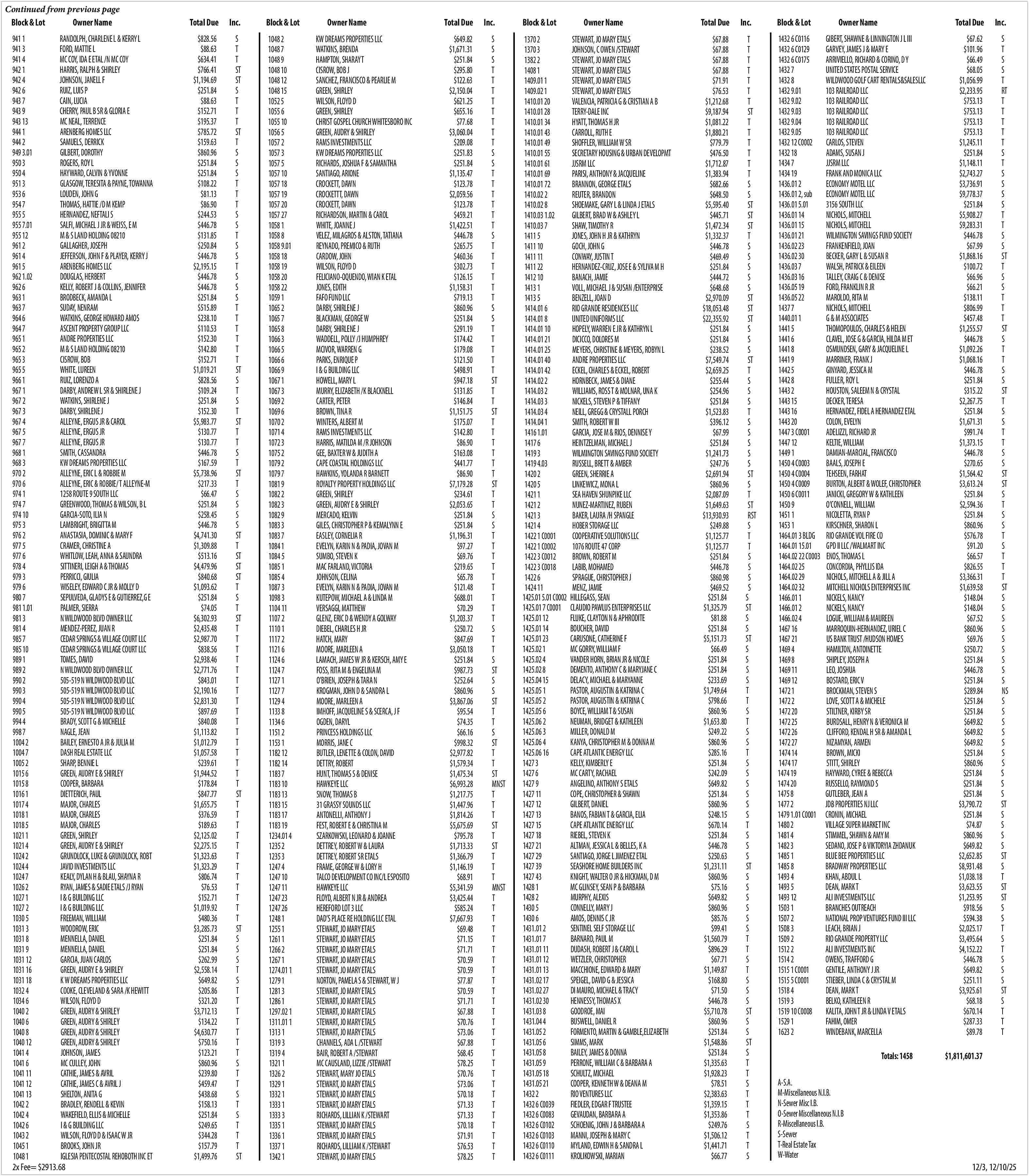 Continued from previous page <br>Block  Continued from previous page  Block & Lot  Owner Name    Total Due    Inc.    Block & Lot    Owner Name    Total Due    Inc.    Block & Lot    Owner Name    Total Due    Inc.    Block & Lot    Owner Name    941 1  RANDOLPH, CHARLENE L & KERRY L  $828.56  S  1432 6 C0116  GIBERT, SHAWNE & LINNINGTON J L III  1048 2  KW DREAMS PROPERTIES LLC  $649.82  S  1370 2  STEWART, JO MARY ETALS  $67.88  T  941 3  FORD, MATTIE L  $88.63  T  1432 6 C0129  GARVEY, JAMES J & MARY E  1048 7  WATKINS, BRENDA  $1,671.31  S  1370 3  JOHNSON, C OWEN /STEWART  $67.88  T  941 4  MC COY, IDA E ETAL /N MC COY  $634.41  T  1432 6 C0175  ARRIVIELLO, RICHARD & CORINO, D Y  1048 9  HAMPTON, SHARAY T  $251.84  S  1382 2  STEWART, JO MARY ETALS  $67.88  T  942 1  HARRIS, RALPH & SHIRLEY  $766.41  ST  1432 7  UNITED STATES POSTAL SERVICE  1048 10  CISROW, BOB J  $295.80  T  1408 1  STEWART, JO MARY ETALS  $67.88  T  942 4  JOHNSON, JANELL F  $1,194.69  ST  1432 8  WILDWOOD GOLF CART RENTALS&SALESLLC  1048 12  SANCHEZ, FRANCISCO & PEARLIE M  $122.63  T  1409.01 1  STEWART, JO MARY ETALS  $71.91  T  942 6  RUIZ, LUIS P  $251.84  S  1432 9.01  103 RAILROAD LLC  1048 15  GREEN, SHIRLEY  $2,150.04  T  1409.02 1  STEWART, JO MARY ETALS  $76.53  T  943 7  CAIN, LUCIA  $88.63  T  1432 9.02  103 RAILROAD LLC  1052 5  WILSON, FLOYD D  $621.25  T  1410.01 20  VALENCIA, PATRICIA G & CRISTIAN A B  $1,212.68  T  943 9  CHERRY, PAUL B SR & GLORIA E  $152.71  T  1432  9.03  103 RAILROAD LLC  1055 6  GREEN, SHIRLEY  $655.16  T  1410.01 28  TERRY-DALE INC  $9,187.94  ST  943 13  MC NEAL, TERRENCE  $195.37  T  1432 9.04  103 RAILROAD LLC  1055 10  CHRIST GOSPEL CHURCH WHITESBORO INC  $77.68  T  1410.01 34  HYATT, THOMAS H JR  $1,081.22  T  944 1  ARENBERG HOMES LLC  $785.72  ST  1432 9.05  103 RAILROAD LLC  1056 5  GREEN, AUDRY & SHIRLEY  $3,060.04  T  1410.01 43  CARROLL, RUTH E  $1,880.21  T  944 2  SAMUELS, DERRICK  $159.63  T  1432 12 C0002 CARLOS, STEVEN  1057 2  RAMS INVESTMENTS LLC  $209.08  T  1410.01 49  SHOFFLER, WILLIAM W SR  $779.79  T  949 3.01  GILBERT, DOROTHY  $860.96  S  1432 18  ADAMS, SUSAN J  1057 3  KW DREAMS PROPERTIES LLC  $251.83  S  1410.01 55  SECRETARY HOUSING & URBAN DEVELOPMT  $476.50  T  950 3  ROGERS, ROY L  $251.84  S  1434 7  JJSRM LLC  1057 5  RICHARDS, JOSHUA F & SAMANTHA  $251.84  S  1410.01 61  JJSRM LLC  $1,712.87  T  950 4  HAYWARD, CALVIN & YVONNE  $251.84  S  1434 19  FRANK AND MONICA LLC  1057 10  SANTIAGO, ARIONE  $1,135.47  T  1410.01 69  PARISI, ANTHONY & JACQUELINE  $1,383.94  T  951 3  GLASGOW, TERESITA & PAYNE, TOWANNA  $108.22  T  1436.01 2  ECONOMY MOTEL LLC  1057 18  CROCKETT, DAWN  $123.78  T  1410.01 72  BRANNON, GEORGE ETALS  $682.66  S  953 6  LOUDEN, JOHN G  $81.13  T  1436.01 2, sub ECONOMY MOTEL LLC  1057 19  CROCKETTT, DAWN  $2,059.56  T  1410.02 2  REUTER, BRANDON  $648.50  S  954 7  THOMAS, HATTIE /D M KEMP  $86.90  T  1436.01 5.01  3156 SOUTH LLC  1057 20  CROCKETT, DAWN  $123.78  T  1410.02 8  SHOEMAKE, GARY L & LINDA J ETALS  $5,595.40  ST  955 5  HERNANDEZ, NEFTALI S  $244.53  S  1436.01 14  NICHOLS, MITCHELL  1057 27  RICHARDSON, MARTIN & CAROL  $459.21  T  1410.03 1.02  GILBERT, BRAD W & ASHLEY L  $445.71  ST  955 7.01  SALFI, MICHAEL J JR & WEISS, E M  $446.78  S  1436.01 15  NICHOLS, MITCHELL  1058 1  WHITE, JOANNE J  $1,422.51  T  1410.03 7  SHAW, TIMOTHY R  $1,472.34  ST  955 12  M & S LAND HOLDING 08210  $131.85  T  1436.01 21  WILMINGTON SAVINGS FUND SOCIETY  1058 8  VELEZ, MILAGROS & ALSTON, TATIANA  $446.78  S  1411 5  JONES, JOHN H JR & KATHRYN  $1,332.37  T  961 2  GALLAGHER, JOSEPH  $250.84  S  1436.02 23  FRANKENFIELD, JOAN  1058 9.01  REYNADO, PREMICO & RUTH  $265.75  T  1411 10  GOCH, JOHN G  $446.78  S  961 4  JEFFERSON, JOHN F & PLAYER, KERRY J  $446.78  S  1436.02 30  BECKER, GARY L & SUSAN R  1058 18  CARDOW, JOHN  $460.36  T  1411 11  CONWAY, JUSTIN T  $469.49  S  961 5  ARENBERG HOMES LLC  $2,195.15  T  1436.03 7  WALSH, PATRICK & EILEEN  1058 19  WILSON, FLOYD D  $302.73  T  1411 22  HERNANDEZ-CRUZ, JOSE E & SYLIVA M H  $251.84  S  962 1.02  DOUGLAS, HERBERT  $446.78  S  1436.03 16  TALLEY, CRAIG C & DENISE  1058 20  FELICIANO-OQUENDO, WIAN K ETAL  $126.15  T  1412 10  BANACH, JAMIE  $444.72  S  962 6  KELLY, ROBERT J & COLLINS, JENNIFER  $446.78  S  1436.05 19  FORD, FRANKLIN R JR  1058 22  JONES, EDITH  $1,158.31  T  1413 1  VOLL, MICHAEL J & SUSAN /ENTERPRISE  $648.68  S  963 1  BRODBECK, AMANDA L  $251.84  S  1436.05 22  MAROLDO, RITA M  1059 1  FAFO FUND LLC  $719.13  T  1413 5  BENZELL, JOAN D  $2,970.09  ST  963 7  SUDAY, NENRAM  $515.89  T  1437 7  NICHOLS, MITCHELL  1065 2  DARBY, SHIRLENE J  $860.96  S  1414.01 6  RIO GRANDE RESIDENCES LLC  $18,053.48  ST  964 6  WATKINS, GEORGE HOWARD AMOS  $238.10  T  1440.01 1  G & M ASSOCIATES  1065 7  BLACKMAN, GEORGE W  $251.84  S  1414.01 8  UNITED UNIFORMS LLC  $22,355.92  ST  964 7  ASCENT PROPERTY GROUP LLC  $110.53  T  1441 5  THOMOPOULOS, CHARLES & HELEN  1065 8  DARBY, SHIRLENE J  $291.19  T  1414.01 10  HOPELY, WARREN E JR & KATHRYN L  $251.84  S  965 1  ANDRE PROPERTIES LLC  $152.30  T  1441 6  CLAVEL, JOSE G & GARCIA, HILDA M ET  1066 3  WADDELL, POLLY /J HUMPHREY  $174.42  T  1414.01 21  DICICCO, DOLORES M  $251.84  S  965 2  M & S LAND HOLDING 08210  $142.80  T  1441 8  OSMUNDSEN, GARY & JACQUELINE L  1066 5  MCIVOR, WARREN G  $179.08  T  1414.01 25  MEYERS, CHRISTINE & MEYERS, ROBYN L  $238.52  S  965 3  CISROW, BOB  $152.71  T  1441 9  MARRINER, FRANK J  1066 6  PARKS, ENRIQUE P  $121.50  T  1414.01 40  ANDRE PROPERTIES LLC  $7,549.74  ST  965 5  WHITE, LUREEN  $1,019.21  ST  1442 5  GINYARD, JESSICA M  1066 9  I & G BUILDING LLC  $498.91  T  1414.01 42  ECKEL, CHARLES & ECKEL, ROBERT  $2,659.25  T  966 1  RUIZ, LORENZO A  $828.56  S  1442 8  FULLER, ROY L  1067 1  HOWELL, MARY L  $947.18  ST  1414.02 2  HORNBECK, JAMES & DIANE  $255.44  S  967 1  DARBY, ANDREW L SR & SHIRLENE J  $109.24  T  1443 2  HOUSTON, SALEEM N & CRYSTAL  1067 3  MURRY, ELIZABETH /K BLACKNELL  $131.85  T  1414.03 2  WILLIAMS, ROSS T & MOLNAR, UNA K  $254.96  S  967 2  WATKINS, SHIRLENE J  $251.84  S  1443 15  DECKER, TERESA  1069 2  CARTER, PETER  $146.84  T  1414.03 3  NICKELS, STEVEN P & TIFFANY  $251.84  S  967 3  DARBY, SHIRLENE J  $152.30  T  1443 16  HERNANDEZ, FIDEL A HERNANDEZ ETAL  1069 6  BROWN, TINA R  $1,151.75  ST  1414.03 4  NEILL, GREGG & CRYSTALL PORCH  $1,523.83  T  967 4  ALLEYNE, ERGUS JR & CAROL  $5,983.77  ST  1443 20  COLON, EVELYN  1070 2  WINTERS, ALBERT M  $175.07  T  1414.04 1  SMITH, ROBERT W III  $396.12  S  967 5  ALLEYNE, ERGUS JR  $130.77  T  1447 3 C0001  ADELIZZI, RICHARD JR  1071 4  RAMS INVESTMENTS LLC  $142.80  T  1416 1.01  GARCIA, JOSE M & RIOS, DENNISE Y  $67.99  S  967 7  ALLEYNE, ERGUS JR  $130.77  T  1447 12  KELTIE, WILLIAM  1072 3  HARRIS, MATILDA M /R JOHNSON  $86.90  T  1417 6  HEINTZELMAN, MICHAEL J  $251.84  S  968 1  SMITH, CASSANDRA  $446.78  S  1449 1  DAMIAN-MARCIAL, FRANCISCO  1075 2  GEE, BAXTER W & JUDITH A  $163.08  T  1419 3  WILMINGTON SAVINGS FUND SOCIETY  $1,241.73  S  968 3  KW DREAMS PROPERTIES LLC  $167.59  T  1450 4 C0003  BAALS, JOSEPH E  1079 2  CAPE COASTAL HOLDINGS LLC  $441.77  T  1419 4.03  RUSSELL, BRETT & AMBER  $247.76  S  970 2  ALLEYNE, ERIC L & ROBBIE M  $5,738.96  ST  1450 4 C0004  TEHSEEN, FARHAT  1079 7  HAWKINS, YOLANDA R BARNETT  $86.90  T  1420 2  GREEN, SHERRIE A  $2,691.94  ST  970 6  ALLEYNE, ERIC & ROBBIE/ T ALLEYNE-M  $217.33  T  1450 4 C0009  BURTON, ALBERT & WOLEF, CHRISTOPHER  1081 9  ROYALTY PROPERTY HOLDINGS LLC  $7,179.28  ST  1420 5  LINKEWICZ, MONA L  $860.96  S  974 1  1258 ROUTE 9 SOUTH LLC  $66.47  S  1450 6 C0011  JANICKI, GREGORY W & KATHLEEN  1082 2  GREEN, SHIRLEY  $234.61  T  1421 1  SEA HAVEN SHUNPIKE LLC  $2,087.09  T  974 7  GREENWOOD, THOMAS & WILSON, B L  $251.84  S  1450 9  O   CONNELL, WILLIAM  1082 3  GREEN, AUDRY E & SHIRLEY  $2,053.65  T  1421 2  NUNEZ-MARTINEZ, RUBEN  $1,649.63  ST  974 10  GARCIA-SOTO, ILIA N  $258.45  S  1451 1  NICOLETTA, RYAN P  1082 9  MERCADO, KELVIN  $251.84  S  1421 3  BAKER, LAURA /H SPANGLE  $13,930.93  RST  975 3  LAMBRIGHT, BRIGITTA M  $446.78  S  1453 1  KIRSCHNER, SHARON L  1083 3  GILES, CHRISTOPHER P & KEMALYNN E  $251.84  S  1421 4  HOBER STORAGE LLC  $249.88  S  976 2  ANASTASIA, DOMINIC & MARY F  $4,741.30  ST  1464.01 3 BLDG RIO GRANDE VOL FIRE CO  1083 7  EASLEY, CORNELIA R  $1,196.31  T  1422 1 C0001  COOPERATIVE SOLUTIONS LLC  $1,125.77  T  977 5  CRAMER, CHRISTINE A  $1,309.88  T  1464.01 15.01  GPD II LLC /WALMART INC  1084 1  EVELYN, KARIN N & PADIA, JOVAN M  $97.27  T  1422 1 C0002  1076 ROUTE 47 CORP  $1,125.77  T  977 6  WHITLOW, LEAH, ANNA & SAUNDRA  $513.16  ST  1464.02 22 C0003 ENOS, THOMAS L  1084 5  SUMBO, STEVEN K  $69.76  T  1422 3 C0012  BROWN, ROBERT M  $251.84  S  978 4  SITTINERI, LEIGH A & THOMAS  $4,479.96  ST  1464.02 25  CONCORDIA, PHYLLIS IDA  1085 1  MAC FARLAND, VICTORIA  $219.65  T  1422 3 C0018  LABIB, MOHAMED  $446.78  S  979 3  PERRICCI, GIULIA  $840.68  ST  1464.02 29  NICHOLS, MITCHELL A & JILL A  1085 4  JOHNSON, CELINA  $65.78  T  1422 6  SPRAGUE, CHRISTOPHER J  $860.98  S  979 6  WISELEY, EDWARD C JR & MOLLY D  $1,093.62  T  1464.02 32  MITCHELL NICHOLS ENTERPRISES INC  1087 3  EVELYN, KARIN N & PADIA, JOVAN M  $121.48  T  1424 11  MENZ, JAMIE  $469.52  S  1425.01 5.01 C0002 HILLEGASS, SEAN  $251.84  S  980 7  SEPULVEDA, GLADYS E & GUTIERREZ,G E  $251.84  S  1466.01 1  NICKELS, NANCY  1098 3  KUTEPOW, MICHAEL A & LINDA M  $688.01  T  1425.01 7 C0001 CLAUDIO PAWLUS ENTERPRISES LLC  $1,325.79  ST  981 1.01  PALMER, SIERRA  $74.05  T  1466.01 2  NICKELS, NANCY  1104 11  VERSAGGI, MATTHEW  $70.29  T  1425.01 12  FLUKE, CLAYTON N & APHRODITE  $81.88  S  981 3  N WILDWOOD BLVD OWNER LLC  $6,302.93  ST  1466.02 4  LOGUE, WILLIAM & MAUREEN  1107 2  GLENZ, ERIC D & WENDY A GOLWAY  $1,203.37  T  1425.01  14  BOUCHER,  DAVID  $251.84  S  981 4  MENDEZ-PEREZ, JUAN R  $2,435.48  T  1467 16  MARROQUIN-HERNANDEZ, URIEL C  1110 1  DIEBEL, CHARLES H JR  $250.72  S  1425.01 23  CARUSONE, CATHERINE F  $5,151.73  ST  985 7  CEDAR SPRINGS & VILLAGE COURT LLC  $2,987.70  T  1467 21  US BANK TRUST /HUDSON HOMES  1117 2  HATCH, MARY  $847.69  T  1425.02 1  MC GORRY, WILLIAM F  $66.49  S  985 10  CEDAR SPRINGS & VILLAGE COURT LLC  $838.56  T  1469 4  HAMILTON, ANTOINETTE  1121 6  MOORE, MARLEEN A  $3,050.18  T  1425.02 4  VANDER HORN, BRIAN JR & NICOLE  $251.84  S  989 1  TOMES, DAVID  $2,938.46  T  1469 8  SHIPLEY, JOSEPH A  1124 6  LAMACH, JAMES W JR & KERSCH, AMY E  $251.84  S  1425.02 8  DEMENTO, ANTHONY C & MARYJANE C  $251.84  S  989 2  N WILDWOOD BLVD OWNER LLC  $2,771.76  T  1469 11  LEO, JOSHUA  1124 7  FOSS, RITA M & ENGELINA M  $987.73  ST  1425.04 15  DELACY, MICHAEL & MARYANNE  $233.69  S  990 2  505-519 N WILDWOOD BLVD LLC  $843.01  T  1469 12  BOSTARD, ERIC V  1127 1  O   BRIEN, JOSEPH & TARA N  $252.64  S  1425.05 1  PASTOR, AUGUSTIN & KATRINA C  $1,749.64  T  990 3  505-519 N WILDWOOD BLVD LLC  $2,190.16  T  1472 1  BROCKMAN, STEVEN S  1127 7  KROGMAN, JOHN D & SANDRA L  $860.96  S  1425.05 2  PASTOR, AUGUSTIN & KATRINA C  $798.66  T  990 4  505-519 N WILDWOOD BLVD LLC  $2,831.30  T  1472 2  LOVE, SCOTT A & MICHELE  1129 4  MOORE, MARLEEN A  $3,867.06  ST  1425.05 6  BOYCE, WILLIAM T & SUSAN  $860.96  S  990 5  505-519 N WILDWOOD BLVD LLC  $897.69  T  1472 20  STILTNER, KIRBY SR  1133 8  IMHOFF, JACQUELINE S & SCERCA, J F  $95.54  T  1425.06 2  NEUMAN, BRIDGET & KATHLEEN  $1,653.80  T  994 4  BRADY, SCOTT G & MICHELLE  $840.08  T  1472 25  BURDSALL, HENRY N & VERONICA M  1134 6  OGDEN, DARYL  $74.35  T  1425.06  3  MILLER,  DONALD  M  $249.22  S  998 7  NAGLE, JEAN  $1,113.82  T  1472 26  CLIFFORD, KENDAL H SR & AMANDA L  1151 2  PRINCESS HOLDINGS LLC  $66.16  S  1425.06 4  KANYA, CHRISTOPHER M & DONNA M  $860.96  S  1004 2  BAILEY, ERNESTO A JR & JULIA M  $1,012.79  T  1472 27  NIZAMYAN, ARMEN  1153 1  MORRIS, JANE C  $998.32  ST  1425.06 16  CAPE ATLANTIC ENERGY LLC  $285.16  T  1004 7  DASH REAL ESTATE LLC  $1,057.58  T  1474 14  BROWN, MICKI  1182 12  BUTLER, LENETTE & COLON, DAVID  $2,977.82  T  1427 3  KELLY, KIMBERLY E  $251.84  S  1005 2  SHARP, BENNIE L  $239.61  T  1474 17  STITT, SHIRLEY  1182 14  DETTRY, ROBERT  $1,579.34  T  1474 19  HAYWARD, CYREE & REBECCA  1427 6  MC CARTY, RACHAEL  $242.09  S  1015 6  GREEN, AUDRY E & SHIRLEY  $1,944.52  T  1183 7  HUNT, THOMAS S & DENISE  $1,475.34  ST  1474 20  RUSSELLO, RAYMOND S  1427 9  ANGELINO, ANTHONY S ETALS  $649.82  S  1015 8  COOPER, BARBARA  $178.84  T  1183 10  HAWKEYE LLC  $6,993.28  MNST  1475 8  GUTLEBER, JEAN A  1427 11  COPE, CHRISTOPHER & SHAWN  $251.84  S  1016 1  DIETTERICH, PAUL  $847.77  ST  1183 13  SNOW, THOMAS B  $1,217.75  T  1477 2  JDB PROPERTIES NJ LLC  1427 12  GILBERT, DANIEL  $860.96  S  1017 4  MAJOR, CHARLES  $1,655.75  T  1183 15  31 GRASSY SOUNDS LLC  $1,447.96  T  1479 1.01 C0001 CRONIN, MICHAEL  1427 13  BANOS, FABIAN T & GARCIA, ELIA  $248.15  S  1018 1  MAJOR, CHARLES  $376.59  T  1183 17  ANTONELLI, ANTHONY J  $1,814.26  T  1480 2  VILLAGE SUPER MARKET INC  1427 15  CAPE ATLANTIC ENERGY LLC  $670.14  T  1018 5  MAJOR, CHARLES  $189.63  T  1183 19  FEST, ROBERT E & CHRISTINA M  $5,675.69  ST  1481 4  STIMMEL, SHAWN & AMY M  1427 18  RIEBEL, STEVEN K  $251.84  S  1021 1  GREEN, SHIRLEY  $2,125.02  T  1234.01 4  SZARKOWSKI, LEONARD & JOANNE  $795.78  T  1482 3  SEDANO, JOSE P & VIKTORYIA ZHDANUK  1427 21  ALTMAN, JESSICA L & BELLES, K A  $446.78  S  1021 4  GREEN, AUDRY E & SHIRLEY  $2,275.15  T  1235 2  DETTREY, ROBERT W & LAURA  $1,713.33  ST  1485 1  BLUE BEE PROPERTIES LLC  1427 29  SANTIAGO, JORGE L JIMENEZ ETAL  $250.63  S  1024 2  GRUNDLOCK, LUKE & GRUNDLOCK, ROBT  $1,323.63  T  1235 3  DETTREY, ROBERT SR ETALS  $1,366.79  T  1485 8  BRADWAY PROPERTIES LLC  1427 39  SEASHORE HOME BUILDERS INC  $1,231.11  ST  1024 4  JAVID INVESTMENTS LLC  $1,323.29  T  1247 4  FRAME, GEORGE W & LORY H  $1,146.19  T  1493 4  KHAN, ABDUL L  1427 43  KNIGHT, WALTER O JR & HICKMAN, D M  $860.96  S  1024 7  KEALY, DYLAN H & BLAU, SHAYNA R  $806.74  T  1247 10  TALCO DEVELOPMENT CO INC/L ESPOSITO  $68.91  T  1493 5  DEAN, MARK T  1428 1  MC GLINSEY, SEAN P & BARBARA  $75.16  S  1026 2  RYAN, JAMES & SADIE ETALS /J RYAN  $76.53  T  1247 11  HAWKEYE LLC  $5,341.59  MNST  1493 12  ALI INVESTMENTS LLC  1428 2  MURPHY, ALEXIS  $649.82  S  1027 1  I & G BUILDING LLC  $152.71  T  1247 23  FLOYD, ALBERT N JR & ANDREA  $3,425.44  T  1503 1  BRANCHES OUTREACH  1430 5  CONNELLY, MARY J  $860.96  S  1027 2  I & G BUILDING LLC  $1,019.92  T  1247 26  HEREFORD LOT 3 LLC  $585.24  T  1507 2  NATIONAL PROP VENTURES FUND III LLC  1430 6  AMOS, DENNIS C JR  $85.76  S  1030 5  FREEMAN, WILLIAM  $480.36  T  1248 1  DAD   S PLACE RE HOLDING LLC ETAL  $7,667.93  T  1508 3  LEACH, BRIAN J  1431.01 2  SENTINEL SELF STORAGE LLC  $99.41  S  1031 3  WOODROW, ERIC  $3,285.73  ST  1255 1  STEWART, JO MARY ETALS  $69.48  T  1509  2  RIO GRANDE PROPERTY LLC  1431.01  7  BARNARD,  PAUL  M  $1,560.79  T  1031 8  MENNELLA, DANIEL  $251.84  S  1261 1  STEWART, JO MARY ETALS  $71.15  T  1512 2  ALI INVESTMENTS INC  1431.01 11  DUDASH, ROBERT J & CAROL L  $896.29  T  1031 9  MENNELLA, DANIEL  $251.84  S  1266 2  STEWART, JO MARY ETALS  $71.71  T  1514 2  OWENS, TRAFFORD G  1431.01 12  WETZLER, CHRISTOPHER  $67.71  S  1031 12  GARCIA, JUAN CARLOS  $262.99  S  1267 1  STEWART, JO MARY ETALS  $70.59  T  1515 1 C0001  GENTILE, ANTHONY J JR  1431.01 13  MACCHIONE, EDWARD & MARY  $1,149.87  T  1031 16  GREEN, AUDRY E & SHIRLEY  $2,558.14  T  1274.01 1  STEWART, JO MARY ETALS  $70.59  T  1515 5 C0001  STIEBER, LINDA C & CRYSTAL M  1431.02 17  SPEIGEL, DAVID G & JESSICA  $168.80  S  1031 18  K W DREAMS PROPERTIES LLC  $649.82  S  1279 1  NORTON, PAMELA S & STEWART, W J  $77.87  T  1518 4  DEAN, MARK T  1431.02 27  DI MAURO, MICHAEL & TRACY  $71.50  S  1032 4  COOKE, CLEVELAND & SARA /K HEWITT  $205.86  T  1281 3  STEWART, JO MARY ETALS  $70.59  T  1519 3  BELKO, KATHLEEN R  1431.02 30  HENNESSY, THOMAS X  $446.78  S  1034 6  WILSON, FLOYD D  $321.20  T  1286 1  STEWART, JO MARY ETALS  $71.71  T  1519 10 C0008 KALITA, JOHN T JR & LINDA V ETALS  1431.03 8  GOODROE, MAI  $5,710.78  ST  1040 2  GREEN, AUDRY & SHIRLEY  $3,712.13  T  1297.02 1  STEWART, JO MARY ETALS  $67.88  T  1529 1  FAHIM, OMER  1431.04 4  BUSWELL, DANIEL R  $860.96  S  1040 6  GREEN, AUDRY & SHIRLEY  $134.22  T  1311.01 1  STEWART, JO MARY ETALS  $70.76  T  1623 2  WINDEBANK, MARCELLA  1431.05 2  FORMENTO, MARTIN & GAMBLE,ELIZABETH  $251.84  S  1040 8  GREEN, AUDRY & SHIRLEY  $4,630.77  T  1313 1  STEWART, JO MARY ETALS  $73.06  T  1431.05  6  SIMMS,  MARK  $1,548.86  ST  1040 12  GREEN, AUDRY & SHIRLEY  $750.16  T  1319 3  CHANNELS, ADA L /STEWART  $67.88  T  1431.05 8  BAILEY, JAMES & DONNA  $251.84  S  1041 4  JOHNSON, JAMES  $123.21  T  1319 4  BAIR, ROBERT A /STEWART  $68.45  T  Totals: 1458  1431.05 9  PERRONE, WILLIAM C & BARBARA A  $1,335.63  T  1041 6  MC CULLEY, JOHN  $860.96  S  1321 1  MC CAUSLAND, LIZZIE /STEWART  $78.25  T  1431.05 18  SCHULTZ, MICHAEL  $1,928.23  T  1041 11  CATHIE, JAMES & AVRIL  $239.80  T  1326 2  STEWART, MARY JO ETALS  $70.76  T  A-S.A.  1431.05 21  COOPER, KENNETH W & DEANA M  $78.51  S  1041 12  CATHIE, JAMES C & AVRIL J  $459.47  T  1329 1  STEWART, JO MARY ETALS  $73.06  T  M-Miscellaneous N.I.B.  1432 2  RIO VENTURES LLC  $2,383.63  T  1041 13  SHELTON, ANITA G  $438.68  S  1332 1  STEWART, JO MARY ETALS  $70.18  T  N-Sewer Misc I.B.  1432 6 C0039  FIEDLER, EDGAR F TRUSTEE  $1,359.15  T  1042 2  BRADLEY, RENDELL & KEVIN  $158.13  T  1333 1  STEWART, JO MARY ETALS  $71.33  T  O-Sewer Miscellaneous N.I.B  1432 6 C0083  GEVAUDAN, BARBARA A  $1,353.86  T  1042 4  WAKEFIELD, ELLIS & MICHELLE  $251.84  S  1333 3  RICHARDS, LILLIAN K /STEWART  $71.33  T  R-Miscellaneous I.B.  1432 6 C0102  SCHOENIG, JOHN J & BARBARA A  $249.76  S  1042 6  I & G BUILDING LLC  $249.65  T  1335 1  STEWART, JO MARY ETALS  $70.18  T  S-Sewer  1432 6 C0103  MANNI, JOSEPH & MARY C  $1,506.12  T  1043 2  WILSON, FLOYD D & ISAAC W JR  $344.28  T  1336 1  STEWART, JO MARY ETALS  $71.91  T  T-Real Estate Tax  1432 6 C0110  MYLAND, EDWIN H & SANDRA L  $1,441.71  T  1045 1  BROOKS, JOHN JR  $157.79  T  1337 1  RICHARDS, LILLIAM K /STEWART  $76.53  T  W-Water  1432 6 C0111  KROLIKOWSKI, MARIAN  $66.77  S  1048 1  IGLESIA PENTECOSTAL REHOBOTH INC ET  $1,499.76  ST  1342 1  STEWART, JO MARY ETALS  $78.25  T  2x Fee= $2913.68																    Total Due    Inc.    $67.62  $101.96  $66.49  $68.05  $1,056.99  $2,233.95  $753.13  $753.13  $753.13  $753.13  $1,245.11  $251.84  $1,148.11  $2,743.27  $3,736.91  $9,778.37  $251.84  $5,908.27  $9,283.31  $446.78  $67.99  $1,868.16  $100.72  $66.96  $66.21  $138.11  $806.99  $457.48  $1,255.57  $446.78  $1,092.26  $1,068.16  $446.78  $251.84  $315.22  $2,267.75  $251.84  $1,671.31  $991.74  $1,373.15  $446.78  $270.65  $1,564.42  $3,613.24  $251.84  $2,594.36  $251.84  $860.96  $576.78  $91.20  $66.57  $826.55  $3,366.31  $1,639.58  $148.04  $148.04  $67.52  $860.96  $69.76  $250.72  $251.84  $446.78  $251.84  $289.84  $251.84  $251.84  $649.82  $649.82  $649.82  $251.84  $860.96  $251.84  $251.84  $251.84  $3,790.72  $251.84  $74.87  $860.96  $649.82  $2,652.85  $8,931.48  $1,038.18  $3,623.55  $1,253.95  $918.56  $594.38  $2,025.17  $3,495.64  $4,152.22  $446.78  $649.82  $251.11  $3,925.61  $68.18  $670.14  $287.33  $89.78    S  T  S  S  T  RT  T  T  T  T  T  S  T  S  S  S  S  T  T  S  S  ST  T  S  S  T  T  T  ST  S  T  T  S  S  ST  T  S  S  T  T  S  S  ST  ST  S  T  S  S  T  S  T  T  T  ST  S  S  S  S  S  S  S  S  S  NS  S  S  S  S  S  S  S  S  S  S  ST  S  S  S  S  ST  S  T  ST  ST  S  S  T  S  T  S  S  S  ST  S  T  T  T    $1,811,601.37    12/3, 12/10/25     