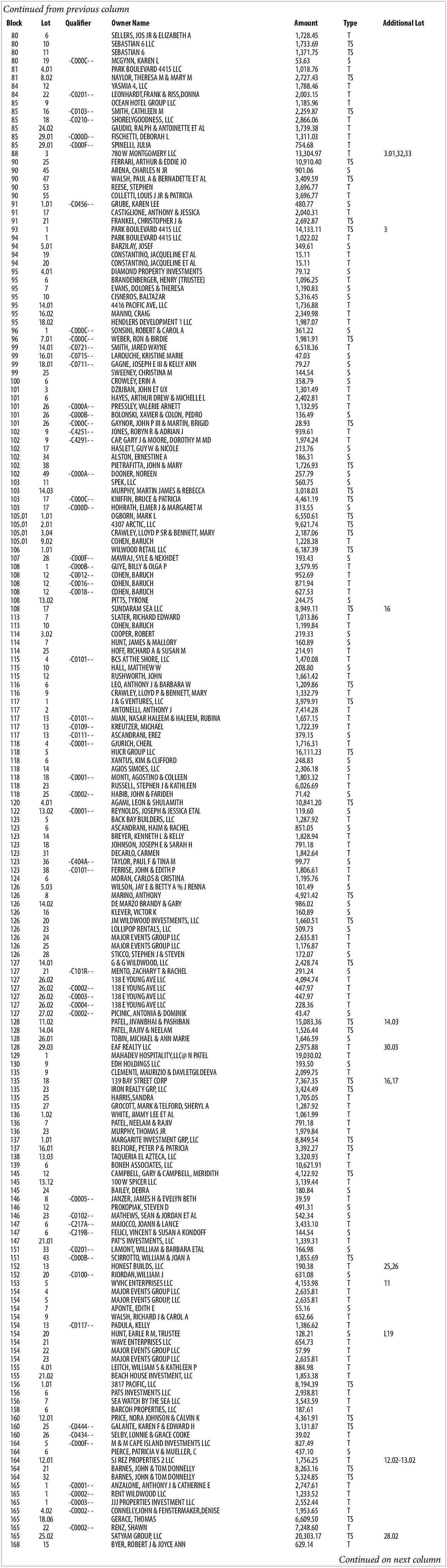 Continued from previous column <br>Block  Continued from previous column  Block  80  80  80  80  81  81  84  84  85  85  85  85  85  85  88  90  90  90  90  90  91  91  91  93  94  94  94  94  95  95  95  95  95  95  95  96  96  99  99  99  99  100  101  101  101  101  101  102  102  102  102  102  102  103  103  103  103  105.01  105.01  105.01  105.01  106  107  108  108  108  108  108  108  113  113  114  114  114  115  115  115  116  116  117  117  117  117  117  118  118  118  118  118  118  118  120  122  123  123  123  123  123  123  123  124  126  126  126  126  126  126  126  126  126  127  127  127  127  127  127  127  128  128  128  128  129  130  135  135  135  135  135  136  136  136  137  137  138  139  145  145  145  146  146  146  147  147  147  151  151  152  152  153  154  154  154  154  154  154  154  154  154  155  155  156  156  156  158  160  160  160  164  164  164  164  164  165  165  165  165  165  165  165  168    Lot  Qualifier  6		  10		  11		  19  -C000C- 4.01		  8.02		  12		  22  -C0201- 9		  16  -C0103- 18  -C0210- 24.02		  29.01  -C000D- 29.01  -C000F- 3		  25		  45		  47		  53		  55		  1.01  -C0456- 17		  21		  1		  1		  5.01		  19		  20		  4.01		  6		  7		  10		  14.01		  16.02		  18.02		  1  -C000C- 7.01  -C000C- 14.01  -C0721- 16.01  -C0715- 18.01  -C0711- 25		  6		  3		  6		  26  -C000A- 26  -C000B- 26  -C000C- 9  -C4251- 9  -C4291- 17		  34		  38		  49  -C000A- 11		  14.03		  17  -C000C- 17  -C000D- 1.01		  2.01		  3.04		  9.02		  1.01		  28  -C000F- 1  -C000B- 12  -C0012- 12  -C0016- 12  -C0018- 13.02		  17		  7		  10		  3.02		  7		  25		  4  -C0101- 10		  12		  6		  9		  1		  2		  13  -C0101- 13  -C0109- 13  -C0111- 4  -C0001- 5		  6		  14		  18  -C0001- 23		  25  -C0002- 4.01		  13.02  -C0001- 5		  6		  14		  18		  31		  36  -C404A- 38  -C0101- 6		  5.03		  8		  14.02		  16		  20		  23		  24		  25		  28		  14.01		  21  -C101R- 26.02		  26.02  -C0002- 26.02  -C0003- 26.02  -C0004- 27.02  -C0002- 11.02		  14.04		  26.01		  29.03		  1		  9		  9		  18		  23		  25		  27		  1.02		  7		  23		  1.01		  16.01		  13.03		  6		  12		  13.12		  24		  8  -C0005- 12		  23  -C0102- 6  -C217A- 6  -C219B- 21.01		  33  -C0201- 43  -C000B- 13		  20  -C0100- 5		  4		  5		  7		  9		  13  -C0117- 20		  21		  22		  23		  4.01		  21.02		  1.01		  6		  7		  6		  12.01		  25  -C0444- 26  -C0434- 5  -C000F- 6		  12.01		  21		  32		  1  -C0001- 1  -C0002- 1  -C0003- 4.02  -C0002- 18.06		  22  -C0002- 25.02		  15		    Owner Name  SELLERS, JOS JR & ELIZABETH A  SEBASTIAN 6 LLC  SEBASTIAN 6  MCGYNN, KAREN L  PARK BOULEVARD 4415 LLC  NAYLOR, THERESA M & MARY M  YASMIA 4, LLC  LEONHARDT,FRANK & RISS,DONNA  OCEAN HOTEL GROUP LLC  SMITH, CATHLEEN M  SHORELYGOODNESS, LLC  GAUDIO, RALPH & ANTOINETTE ET AL  FISCHETTI, DEBORAH L  SPINELLI, JULIA  780 W MONTGOMERY LLC  FERRARI, ARTHUR & EDDIE JO  ARENA, CHARLES N JR  WALSH, PAUL A & BERNADETTE ET AL  REESE, STEPHEN  COLLETTI, LOUIS J JR & PATRICIA  GRUBE, KAREN LEE  CASTIGLIONE, ANTHONY & JESSICA  FRANKEL, CHRISTOPHER J &  PARK BOULEVARD 4415 LLC  PARK BOULEVARD 4415 LLC  BARZILAY, JOSEF  CONSTANTINO, JACQUELINE ET AL  CONSTANTINO, JACQUELINE ET AL  DIAMOND PROPERTY INVESTMENTS  BRANDENBERGER, HENRY {TRUSTEE}  EVANS, DOLORES & THERESA  CISNEROS, BALTAZAR  4416 PACIFIC AVE, LLC  MANNO, CRAIG  HENDLERS DEVELOPMENT 1 LLC  SONSINI, ROBERT & CAROL A  WEBER, RON & BIRDIE  SMITH, JARED WAYNE  LAROUCHE, KRISTINE MARIE  GAGNE, JOSEPH E III & KELLY ANN  SWEENEY, CHRISTINA M  CROWLEY, ERIN A  DZIUBAN, JOHN ET UX  HAYES, ARTHUR DREW & MICHELLE L  PRESSLEY, VALERIE ARNETT  BOLONSKI, XAVIER & COLON, PEDRO  GAYNOR, JOHN P III & MARTIN, BRIGID  JONES, ROBYN R & ADRIAN J  CAP, GARY J & MOORE, DOROTHY M MD  HASLETT, GUY W & NICOLE  ALSTON, ERNESTINE A  PIETRAFITTA, JOHN & MARY  DOONER, NOREEN  SPEK, LLC  MURPHY, MARTIN JAMES & REBECCA  KNIFFIN, BRUCE & PATRICIA  HOHRATH, ELMER J & MARGARET M  OGBORN, MARK L  4307 ARCTIC, LLC  CRAWLEY, LLOYD P SR & BENNETT, MARY  COHEN, BARUCH  WILWOOD RETAIL LLC  MAVRAJ, SYLE & NEXHDET  GUYE, BILLY & OLGA P  COHEN, BARUCH  COHEN, BARUCH  COHEN, BARUCH  PITTS, TYRONE  SUNDARAM SEA LLC  SLATER, RICHARD EDWARD  COHEN, BARUCH  COOPER, ROBERT  HUNT, JAMES & MALLORY  HOFF, RICHARD A & SUSAN M  BCS AT THE SHORE, LLC  HALL, MATTHEW W  RUSHWORTH, JOHN  LEO, ANTHONY J & BARBARA W  CRAWLEY, LLOYD P & BENNETT, MARY  J & G VENTURES, LLC  ANTONELLI, ANTHONY J  MIAN, NASAR HALEEM & HALEEM, RUBINA  KREUTZER, MICHAEL  ASCANDRANI, EREZ  GJURICH, CHERL  HUCR GROUP LLC  XANTUS, KIM & CLIFFORD  AGIOS SIMOES, LLC  MONTI, AGOSTINO & COLLEEN  RUSSELL, STEPHEN J & KATHLEEN  HABIB, JOHN & FARIDEH  AGAMI, LEON & SHULAMITH  REYNOLDS, JOSEPH & JESSICA ETAL  BACK BAY BUILDERS, LLC  ASCANDRANI, HAIM & RACHEL  BREYER, KENNETH L & KELLY  JOHNSON, JOSEPH E & SARAH H  DECARLO, CARMEN  TAYLOR, PAUL F & TINA M  FERRISE, JOHN & EDITH P  MORAN, CARLOS & CRISTINA  WILSON, JAY E & BETTY A % J RENNA  MARINO, ANTHONY  DE MARZO BRANDY & GARY  KLEVER, VICTOR K  JM WILDWOOD INVESTMENTS, LLC  LOLLIPOP RENTALS, LLC  MAJOR EVENTS GROUP LLC  MAJOR EVENTS GROUP LLC  STICCO, STEPHEN J & STEVEN  G & G WILDWOOD, LLC  MENTO, ZACHARY T & RACHEL  138 E YOUNG AVE LLC  138 E YOUNG AVE LLC  138 E YOUNG AVE LLC  138 E YOUNG AVE LLC  PICINIC, ANTONIA & DOMINIK  PATEL, JIVANBHAI & PASHIBAN  PATEL, RAJIV & NEELAM  TOBIN, MICHAEL & ANN MARIE  EAF REALTY LLC  MAHADEV HOSPITALITY,LLC@ N PATEL  EDH HOLDINGS LLC  CLEMENTI, MAURIZIO & DAVLETGILDEEVA  139 BAY STREET CORP  IRON REALTY GRP, LLC  HARRIS,SANDRA  GROCOTT, MARK & TELFORD, SHERYL A  WHITE, JIMMY LEE ET AL  PATEL, NEELAM & RAJIV  MURPHY, THOMAS JR  MARGARITE INVESTMENT GRP, LLC  BELFIORE, PETER P & PATRICIA  TAQUERIA EL AZTECA, LLC  BONEH ASSOCIATES, LLC  CAMPBELL, GARY & CAMPBELL, MERIDITH  100 W SPICER LLC  BAILEY, DEBRA  JANZER, JAMES H & EVELYN BETH  PROKOPIAK, STEVEN D  MATHEWS, SEAN & JORDAN ET AL  MAIOCCO, JOANN & LANCE  FELICI, VINCENT & SUSAN A KONDOFF  PAT   S INVESTMENTS, LLC  LAMONT, WILLIAM & BARBARA ETAL  SCIRROTTO, WILLIAM & JOAN A  HONEST BUILDS, LLC  RIORDAN,WILLIAM J  WVHC ENTERPRISES LLC  MAJOR EVENTS GROUP LLC  MAJOR EVENTS GROUP, LLC  APONTE, EDITH E  WALSH, RICHARD J & CAROL A  PADULA, KELLY  HUNT, EARLE R M, TRUSTEE  WAVE ENTERPRISES LLC  MAJOR EVENTS GROUP LLC  MAJOR EVENTS GROUP LLC  LEITCH, WILLIAM S & KATHLEEN P  BEACH HOUSE INVESTMENT, LLC  3817 PACIFIC, LLC  PATS INVESTMENTS LLC  SEA WATCH BY THE SEA LLC  BARCOH PROPERTIES, LLC  PRICE, NORA JOHNSON & CALVIN K  GALANTE, KAREN F & EDWARD H  SELBY, LONNIE & GRACE COOKE  M & M CAPE ISLAND INVESTMENTS LLC  PIERCE, PATRICIA V & MUELLER, C  SJ REZ PROPERTIES 2 LLC  BARNES, JOHN & TOM DONNELLY  BARNES, JOHN & TOM DONNELLY  ANZALONE, ANTHONY J & CATHERINE E  RENT WILDWOOD LLC  JJJ PROPERTIES INVESTMENT LLC  CONNELLY,JOHN & FENSTERMAKER,DENISE  GERACE, THOMAS  RENZ, SHAWN  SATYAM GROUP, LLC  BYER, ROBERT J & JOYCE ANN    Amount  1,728.45  1,733.69  1,371.75  53.63  1,018.76  2,727.43  1,788.46  2,003.15  1,185.96  2,259.87  2,866.06  3,739.38  1,311.03  754.68  13,304.97  10,910.40  901.06  3,409.59  3,696.77  3,696.77  480.77  2,040.31  2,692.87  14,133.11  1,022.02  349.61  15.11  15.11  79.12  1,096.25  1,190.83  5,316.45  1,736.88  2,349.98  1,987.07  361.22  1,981.91  6,518.36  47.03  79.27  144.54  358.79  1,301.49  2,402.81  1,132.95  136.49  28.93  939.61  1,974.24  213.76  186.31  1,726.93  257.79  560.75  3,018.03  4,461.19  313.55  6,550.61  9,621.74  2,187.06  1,228.38  6,187.39  193.43  3,579.95  952.69  871.94  627.53  244.75  8,949.11  1,013.86  1,199.84  219.33  160.89  214.91  1,470.08  208.80  1,661.42  1,209.86  1,332.79  3,979.91  7,414.28  1,657.15  1,722.39  379.15  1,716.31  16,111.23  248.83  2,306.18  1,803.32  6,026.69  71.42  10,841.20  119.60  1,287.92  851.05  1,828.94  791.18  1,842.64  99.77  1,806.61  1,195.76  101.49  4,921.42  986.02  160.89  1,660.51  509.73  2,635.81  1,176.87  172.07  2,428.74  291.24  4,094.74  447.97  447.97  228.36  43.47  15,083.36  1,526.44  1,646.59  2,975.88  19,030.02  193.50  2,099.75  7,367.35  3,424.49  1,705.05  1,287.92  1,061.99  791.18  1,979.84  8,849.54  3,392.27  3,320.93  10,621.91  4,122.92  3,139.44  180.84  39.59  491.31  542.34  3,433.10  144.54  1,339.31  166.98  1,855.69  190.38  631.08  4,153.98  2,635.81  2,635.81  55.16  652.66  1,386.62  128.21  654.73  57.99  2,635.81  884.98  1,853.38  8,194.39  2,938.81  3,543.59  187.61  4,361.91  3,131.87  39.02  827.49  437.10  1,756.25  8,263.16  5,324.85  2,747.61  1,233.52  2,552.44  1,953.65  6,609.50  7,248.60  20,303.17  629.14    Type  T  TS  TS  S  T  TS  T  T  T  TS  T  T  T  T  T  TS  S  TS  T  T  S  T  TS  TS  T  S  T  T  S  T  S  S  T  T  T  S  TS  T  S  S  S  S  T  T  T  S  TS  T  T  S  S  TS  S  S  TS  TS  S  TS  TS  TS  T  TS  S  T  T  T  T  S  TS  T  T  S  S  T  T  S  T  TS  T  TS  T  T  T  S  T  TS  S  S  T  T  S  TS  S  T  S  T  T  T  S  T  T  S  TS  S  S  TS  S  T  T  S  TS  S  T  T  T  T  S  TS  TS  S  T  T  S  T  TS  TS  T  T  T  T  T  TS  TS  T  T  TS  T  S  T  S  S  T  S  T  S  TS  T  S  T  T  T  S  T  T  S  T  T  T  T  T  TS  T  T  T  TS  TS  T  T  S  T  TS  TS  T  T  T  T  TS  T  TS  T    Additional Lot    3.01,32,33    3    16    14.03  30.03    16,17    25,26  11    L19    12.02-13.02    28.02    Continued on next column     
