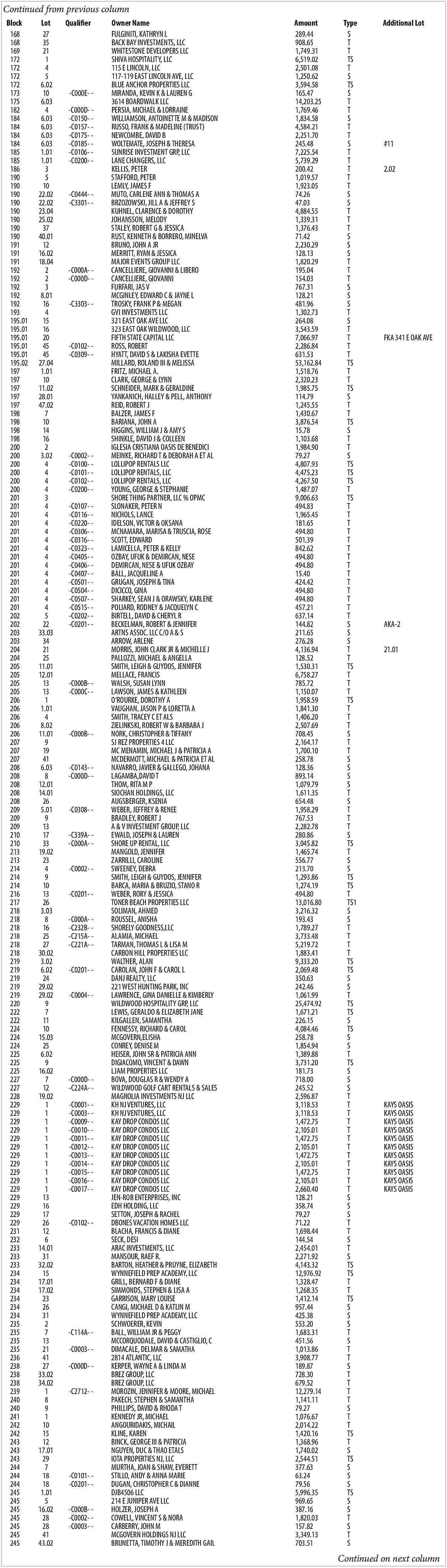Continued from previous column <br>Block  Continued from previous column  Block  168  168  169  172  172  172  172  173  175  182  184  184  184  184  185  185  186  190  190  190  190  190  190  190  190  191  191  191  192  192  192  192  192  193  195.01  195.01  195.01  195.01  195.01  195.02  197  197  197  197  197  198  198  198  198  200  200  200  200  200  200  201  201  201  201  201  201  201  201  201  201  201  201  201  201  202  202  203  203  204  204  205  205  205  205  206  206  206  206  206  207  207  207  208  208  208  208  208  209  209  209  210  210  213  213  214  214  214  216  217  218  218  218  218  218  218  219  219  219  219  219  220  222  222  224  224  224  225  225  225  227  227  228  229  229  229  229  229  229  229  229  229  229  229  229  229  229  229  231  232  233  233  233  234  234  234  234  234  234  235  235  235  235  236  238  238  238  239  240  240  241  242  242  243  243  243  244  244  244  245  245  245  245  245  245  245    Lot  Qualifier  27		  35		  21		  1		  4		  5		  6.02		  10  -C000E- 6.03		  4  -C000D- 6.03  -C0150- 6.03  -C0157- 6.03  -C0175- 6.03  -C0185- 1.01  -C0106- 1.01  -C0200- 3		  5		  10		  22.02  -C0444- 22.02  -C3301- 23.04		  25.02		  37		  40.01		  12		  16.02		  18.04		  2  -C000A- 2  -C000D- 3		  8.01		  16  -C3303- 4		  15		  16		  20		  45  -C0102- 45  -C0309- 27.04		  1.01		  10		  11.02		  28.01		  47.02		  7		  10		  14		  16		  2		  3.02  -C0002- 4  -C0100- 4  -C0101- 4  -C0102- 4  -C0200- 3		  4  -C0107- 4  -C0116- 4  -C0220- 4  -C0306- 4  -C0316- 4  -C0323- 4  -C0405- 4  -C0406- 4  -C0407- 4  -C0501- 4  -C0504- 4  -C0507- 4  -C0515- 5  -C0202- 22  -C0201- 33.03		  34		  21		  25		  11.01		  12.01		  13  -C000B- 13  -C000C- 1		  1.01		  4		  8.02		  11.01  -C000B- 9		  19		  41		  6.03  -C0143- 8  -C000D- 12.01		  14.01		  26		  5.01  -C0308- 9		  13		  17  -C339A- 33  -C000A- 19.02		  23		  4  -C0002- 9		  10		  13  -C0201- 26		  3.03		  8  -C000A- 16  -C232B- 25  -C215A- 27  -C221A- 30.02		  3.02		  6.02  -C0201- 24		  29.02		  29.02  -C0004- 9		  7		  11		  10		  15.03		  25		  6.02		  9		  16.02		  7  -C000D- 12  -C224A- 19.02		  1  -C0001- 1  -C0003- 1  -C0009- 1  -C0010- 1  -C0011- 1  -C0012- 1  -C0013- 1  -C0014- 1  -C0015- 1  -C0016- 1  -C0017- 13		  16		  17		  26  -C0102- 12		  6		  14.01		  31		  32.02		  15		  17.01		  17.02		  23		  26		  31		  2		  7  -C114A- 13		  21  -C0003- 41		  27  -C000D- 33.02		  34.02		  1  -C2712- 8		  9		  1		  10		  15		  12		  17.01		  29		  7		  18  -C0101- 18  -C0201- 1.01		  5		  16.02  -C000B- 28  -C0002- 28  -C0003- 41		  43.02		    Owner Name  FULGINITI, KATHRYN L  BACK BAY INVESTMENTS, LLC  WHITESTONE DEVELOPERS LLC  SHIVA HOSPITALITY, LLC  115 E LINCOLN, LLC  117-119 EAST LINCOLN AVE, LLC  BLUE ANCHOR PROPERTIES LLC  MIRANDA, KEVIN K & LAUREN G  3614 BOARDWALK LLC  PERSIA, MICHAEL & LORRAINE  WILLIAMSON, ANTOINETTE M & MADISON  RUSSO, FRANK & MADELINE (TRUST)  NEWCOMBE, DAVID B  WOLTEMATE, JOSEPH & THERESA  SUNRISE INVESTMENT GRP, LLC  LANE CHANGERS, LLC  KELLIS, PETER  STAFFORD, PETER  LEMLY, JAMES F  MUTO, CARLENE ANN & THOMAS A  BRZOZOWSKI, JILL A & JEFFREY S  KUHNEL, CLARENCE & DOROTHY  JOHANSSON, MELODY  STALEY, ROBERT G & JESSICA  RUST, KENNETH & BORRERO, MINELVA  BRUNO, JOHN A JR  MERRITT, RYAN & JESSICA  MAJOR EVENTS GROUP LLC  CANCELLIERE, GIOVANNI & LIBERO  CANCELLIERE, GIOVANNI  FURFARI, JAS V  MCGINLEY, EDWARD C & JAYNE L  TROSKY, FRANK P & MEGAN  GVI INVESTMENTS LLC  321 EAST OAK AVE LLC  323 EAST OAK WILDWOOD, LLC  FIFTH STATE CAPITAL LLC  ROSS, ROBERT  HYATT, DAVID S & LAKISHA EVETTE  MILLARD, ROLAND III & MELISSA  FRITZ, MICHAEL A.  CLARK, GEORGE & LYNN  SCHNEIDER, MARK & GERALDINE  YANKANICH, HALLEY & PELL, ANTHONY  REID, ROBERT J  BALZER, JAMES F  BARIANA, JOHN A  HIGGINS, WILLIAM J & AMY S  SHINKLE, DAVID J & COLLEEN  IGLESIA CRISTIANA OASIS DE BENEDICI  MEINKE, RICHARD T & DEBORAH A ET AL  LOLLIPOP RENTALS LLC  LOLLIPOP RENTALS, LLC  LOLLIPOP RENTALS, LLC  YOUNG, GEORGE & STEPHANIE  SHORE THING PARTNER, LLC % OPMC  SLONAKER, PETER N  NICHOLS, LANCE  IDELSON, VICTOR & OKSANA  MCNAMARA, MARISA & TRUSCIA, ROSE  SCOTT, EDWARD  LAMICELLA, PETER & KELLY  OZBAY, UFUK & DEMIRCAN, NESE  DEMIRCAN, NESE & UFUK OZBAY  BALL, JACQUELINE A  GRUGAN, JOSEPH & TINA  DICICCO, GINA  SHARKEY, SEAN J & ORAWSKY, KARLENE  POLIARD, RODNEY & JACQUELYN C  BIRTELL, DAVID & CHERYL R  BECKELMAN, ROBERT & JENNIFER  ARTNS ASSOC. LLC C/O A & S  ARROW, ARLENE  MORRIS, JOHN CLARK JR & MICHELLE J  PALLOZZI, MICHAEL & ANGELLA  SMITH, LEIGH & GUYDOS, JENNIFER  MELLACE, FRANCIS  WALSH, SUSAN LYNN  LAWSON, JAMES & KATHLEEN  O   ROURKE, DOROTHY A  VAUGHAN, JASON P & LORETTA A  SMITH, TRACEY C ET ALS  ZIELINKSKI, ROBERT W & BARBARA J  NORK, CHRISTOPHER & TIFFANY  SJ REZ PROPERTIES 4 LLC  MC MENAMIN, MICHAEL J & PATRICIA A  MCDERMOTT, MICHAEL & PATRICIA ET AL  NAVARRO, JAVIER & GALLEGO, JOHANA  LAGAMBA,DAVID T  THOM, RITA M P  SIOCHAN HOLDINGS, LLC  AUGSBERGER, KSENIA  WEBER, JEFFREY & RENEE  BRADLEY, ROBERT J  A & V INVESTMENT GROUP, LLC  EWALD, JOSEPH & LAUREN  SHORE UP RENTAL, LLC  MANGOLD, JENNIFER  ZARRILLI, CAROLINE  SWEENEY, DEBRA  SMITH, LEIGH & GUYDOS, JENNIFER  BARCA, MARIA & BRUZIO, STANO R  WEBER, RORY & JESSICA  TONER BEACH PROPERTIES LLC  SOLIMAN, AHMED  ROUSSEL, ANISHA  SHORELY GOODNESS,LLC  ALAMIA, MICHAEL  TARMAN, THOMAS L & LISA M  CARBON HILL PROPERTIES LLC  WALTHER, ALAN  CAROLAN, JOHN F & CAROL L  DANJ REALTY, LLC  221 WEST HUNTING PARK, INC  LAWRENCE, GINA DANIELLE & KIMBERLY  WILDWOOD HOSPITALITY GRP, LLC  LEWIS, GERALDO & ELIZABETH JANE  KILGALLEN, SAMANTHA  FENNESSY, RICHARD & CAROL  MCGOVERN,ELISHA  CONREY, DENISE M  HEISER, JOHN SR & PATRICIA ANN  DIGIACOMO, VINCENT & DAWN  LJAM PROPERTIES LLC  BOVA, DOUGLAS R & WENDY A  WILDWOOD GOLF CART RENTALS & SALES  MAGNOLIA INVESTMENTS NJ LLC  KH NJ VENTURES, LLC  KH NJ VENTURES, LLC  KAY DROP CONDOS LLC  KAY DROP CONDOS LLC  KAY DROP CONDOS LLC  KAY DROP CONDOS LLC  KAY DROP CONDOS LLC  KAY DROP CONDOS LLC  KAY DROP CONDOS LLC  KAY DROP CONDOS LLC  KAY DROP CONDOS LLC  JEN-ROB ENTERPRISES, INC  EDH HOLDING, LLC  SETTON, JOSEPH & RACHEL  DBONES VACATION HOMES LLC  BLACHA, FRANCIS & DIANE  SECK, DESI  ARAC INVESTMENTS, LLC  MANSOUR, RAEF R.  BARTON, HEATHER & PRUYNE, ELIZABETH  WYNNEFIELD PREP ACADEMY, LLC  GRILL, BERNARD F & DIANE  SIMMONDS, STEPHEN & LISA A  GARRISON, MARY LOUISE  CANGI, MICHAEL D & KATLIN M  WYNNEFIELD PREP ACADEMY, LLC  SCHWOERER, KEVIN  BALL, WILLIAM JR & PEGGY  MCCORQUODALE, DAVID & CASTIGLIO, C  DIMACALE, DELMAR & SAMATHA  2814 ATLANTIC, LLC  KERPER, WAYNE A & LINDA M  BREZ GROUP, LLC  BREZ GROUP, LLC  MOROZIN, JENNIFER & MOORE, MICHAEL  PAKECH, STEPHEN & SAMANTHA  PHILLIPS, DAVID & RHODA T  KENNEDY JR, MICHAEL  ANGOURIDAKIS, MICHAIL  KLINE, KAREN  BINCK, GEORGE III & PATRICIA  NGUYEN, DUC & THAO ETALS  IOTA PROPERTIES NJ, LLC  MURTHA, JOAN & SHAW, EVERETT  STILLO, ANDY & ANNA MARIE  DUGAN, CHRISTOPHER C & DIANNE  DJB4506 LLC  214 E JUNIPER AVE LLC  HOLZER, JOSEPH A  COWELL, VINCENT S & NORA  CARBERRY, JOHN M  MCGOVERN HOLDINGS NJ LLC  BRUNETTA, TIMOTHY J & MEREDITH GAIL    Amount  289.44  908.65  1,749.31  6,519.02  2,501.08  1,250.62  3,594.58  165.47  14,203.25  1,769.46  1,834.58  4,584.21  2,251.70  245.48  7,225.54  5,739.29  200.42  1,019.57  1,923.05  74.26  47.03  4,884.55  1,339.31  1,376.43  71.42  2,230.29  128.13  1,820.29  195.04  154.03  767.31  128.21  481.96  1,302.73  264.08  3,543.59  7,066.97  2,286.84  631.53  53,162.84  1,518.76  2,320.23  1,985.75  114.79  1,245.55  1,430.67  3,876.54  15.78  1,103.68  1,984.90  79.27  4,807.93  4,475.23  4,267.50  1,487.07  9,006.63  494.83  1,965.45  181.65  494.80  501.39  842.62  494.80  494.80  15.40  424.42  494.80  494.80  457.21  637.14  144.82  211.65  276.28  4,136.94  128.52  1,530.31  6,758.27  785.72  1,150.07  1,958.59  1,841.30  1,406.20  2,507.69  708.45  2,164.17  1,700.10  258.78  128.36  893.14  1,079.79  1,611.35  654.48  1,958.29  767.53  2,282.78  280.86  3,045.82  1,465.74  556.77  213.70  1,293.86  1,274.19  494.80  13,016.80  3,216.32  193.43  1,789.27  3,733.48  5,219.72  1,883.41  9,333.20  2,069.48  350.63  242.46  1,061.99  25,474.92  1,671.21  226.15  4,084.46  258.78  1,854.94  1,389.88  3,731.20  181.73  718.00  245.52  2,596.87  3,118.53  3,118.53  1,472.75  2,105.01  1,472.75  2,105.01  1,472.75  2,105.01  1,472.75  2,105.01  2,660.40  128.21  358.74  79.27  71.22  1,698.44  144.54  2,454.01  2,271.92  4,143.32  12,976.92  1,328.47  1,268.35  1,412.14  957.44  425.38  553.20  1,683.31  451.56  1,013.86  3,908.77  189.87  728.30  679.52  12,279.14  1,141.11  79.27  1,076.67  2,014.22  1,420.16  1,368.96  1,740.02  2,544.51  377.63  63.24  79.56  5,996.35  969.65  387.16  1,820.03  157.82  3,349.13  703.51    Type  S  T  T  TS  T  S  TS  S  T  T  S  T  T  S  T  T  T  T  T  S  S  T  T  T  S  S  S  T  T  T  S  S  S  T  S  T  T  T  T  TS  T  T  TS  S  T  T  TS  S  T  T  S  TS  TS  TS  T  TS  T  T  T  T  T  T  T  T  T  T  T  T  T  T  S  S  S  T  T  TS  T  T  T  TS  T  T  T  S  T  T  S  S  S  S  T  S  T  T  T  S  TS  T  S  S  TS  TS  T  TS1  S  S  T  T  T  T  TS  TS  S  S  T  TS  TS  S  TS  S  S  T  TS  S  S  S  T  T  T  T  T  T  T  T  T  T  T  T  S  S  S  T  T  S  T  S  TS  TS  T  T  TS  S  S  S  T  S  T  T  S  T  T  T  T  S  T  T  TS  T  S  TS  S  S  S  TS  S  S  T  S  T  S    Additional Lot    #11  2.02    FKA 341 E OAK AVE    AKA-2  21.01    KAYS OASIS  KAYS OASIS  KAYS OASIS  KAYS OASIS  KAYS OASIS  KAYS OASIS  KAYS OASIS  KAYS OASIS  KAYS OASIS  KAYS OASIS  KAYS OASIS    Continued on next column     