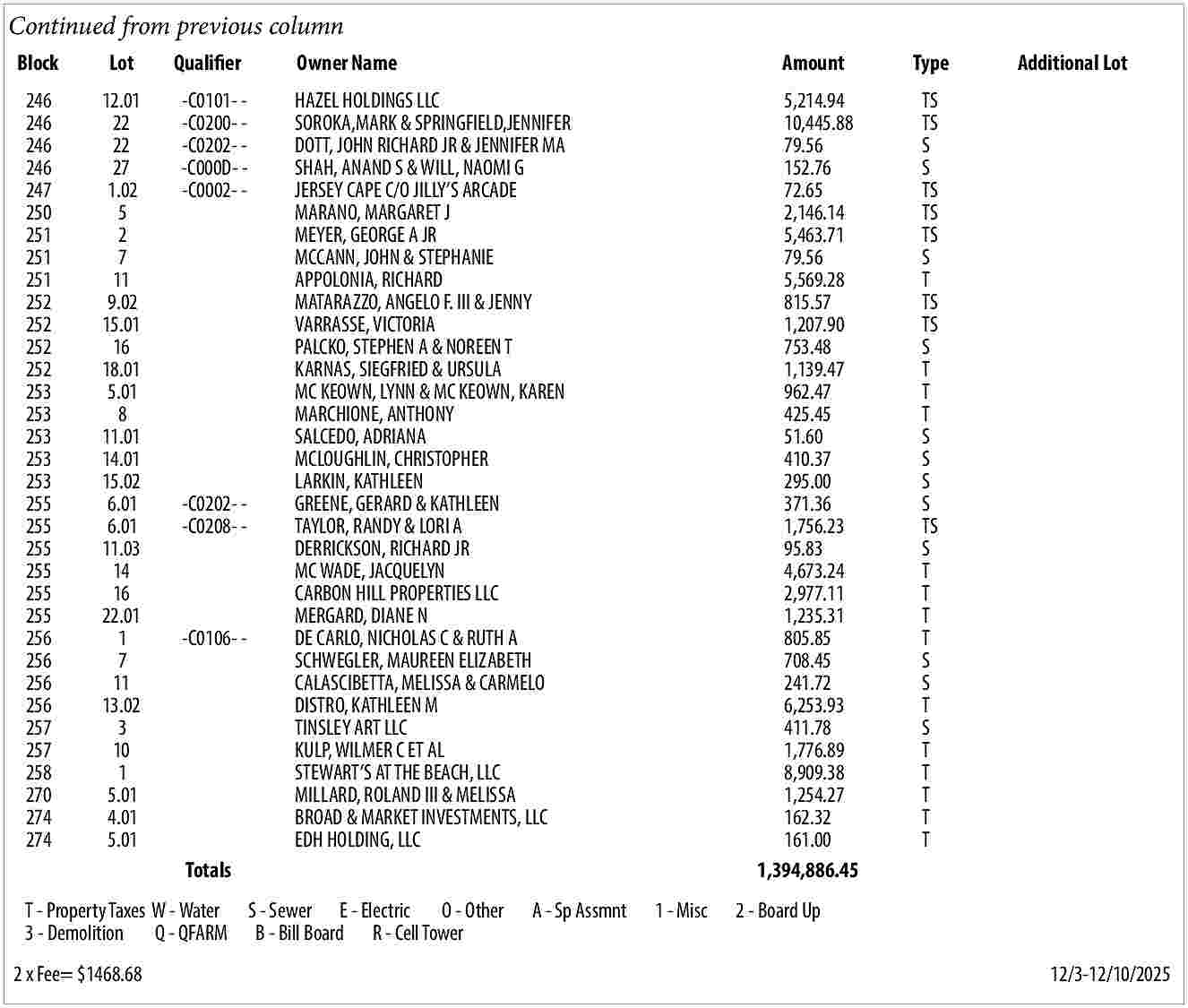 Continued from previous column <br>Block  Continued from previous column  Block  246  246  246  246  247  250  251  251  251  252  252  252  252  253  253  253  253  253  255  255  255  255  255  255  256  256  256  256  257  257  258  270  274  274    Lot    Qualifier    Owner Name    12.01  -C0101- HAZEL HOLDINGS LLC  22  -C0200- SOROKA,MARK & SPRINGFIELD,JENNIFER  22  -C0202- DOTT, JOHN RICHARD JR & JENNIFER MA  27  -C000D- SHAH, ANAND S & WILL, NAOMI G  1.02  -C0002- JERSEY CAPE C/O JILLY   S ARCADE  5		  MARANO, MARGARET J  2		  MEYER, GEORGE A JR  7		  MCCANN, JOHN & STEPHANIE  11		  APPOLONIA, RICHARD  9.02		  MATARAZZO, ANGELO F. III & JENNY  15.01		  VARRASSE, VICTORIA  16		  PALCKO, STEPHEN A & NOREEN T  18.01		  KARNAS, SIEGFRIED & URSULA  5.01		  MC KEOWN, LYNN & MC KEOWN, KAREN  8		  MARCHIONE, ANTHONY  11.01		  SALCEDO, ADRIANA  14.01		  MCLOUGHLIN, CHRISTOPHER  15.02		  LARKIN, KATHLEEN  6.01  -C0202- GREENE, GERARD & KATHLEEN  6.01  -C0208- TAYLOR, RANDY & LORI A  11.03		  DERRICKSON, RICHARD JR  14		  MC WADE, JACQUELYN  16		  CARBON HILL PROPERTIES LLC  22.01		  MERGARD, DIANE N  1  -C0106- DE CARLO, NICHOLAS C & RUTH A  7		  SCHWEGLER, MAUREEN ELIZABETH  11		  CALASCIBETTA, MELISSA & CARMELO  13.02		  DISTRO, KATHLEEN M  3		  TINSLEY ART LLC  10		  KULP, WILMER C ET AL  1		  STEWART   S AT THE BEACH, LLC  5.01		  MILLARD, ROLAND III & MELISSA  4.01		  BROAD & MARKET INVESTMENTS, LLC  5.01		  EDH HOLDING, LLC  Totals			    T - Property Taxes W - Water S - Sewer E - Electric O - Other  3 - Demolition Q - QFARM B - Bill Board R - Cell Tower    A - Sp Assmnt    1 - Misc    Amount    Type    5,214.94  10,445.88  79.56  152.76  72.65  2,146.14  5,463.71  79.56  5,569.28  815.57  1,207.90  753.48  1,139.47  962.47  425.45  51.60  410.37  295.00  371.36  1,756.23  95.83  4,673.24  2,977.11  1,235.31  805.85  708.45  241.72  6,253.93  411.78  1,776.89  8,909.38  1,254.27  162.32  161.00  1,394,886.45    TS  TS  S  S  TS  TS  TS  S  T  TS  TS  S  T  T  T  S  S  S  S  TS  S  T  T  T  T  S  S  T  S  T  T  T  T  T    Additional Lot    2 - Board Up    2 x Fee= $1468.68				    12/3-12/10/2025     